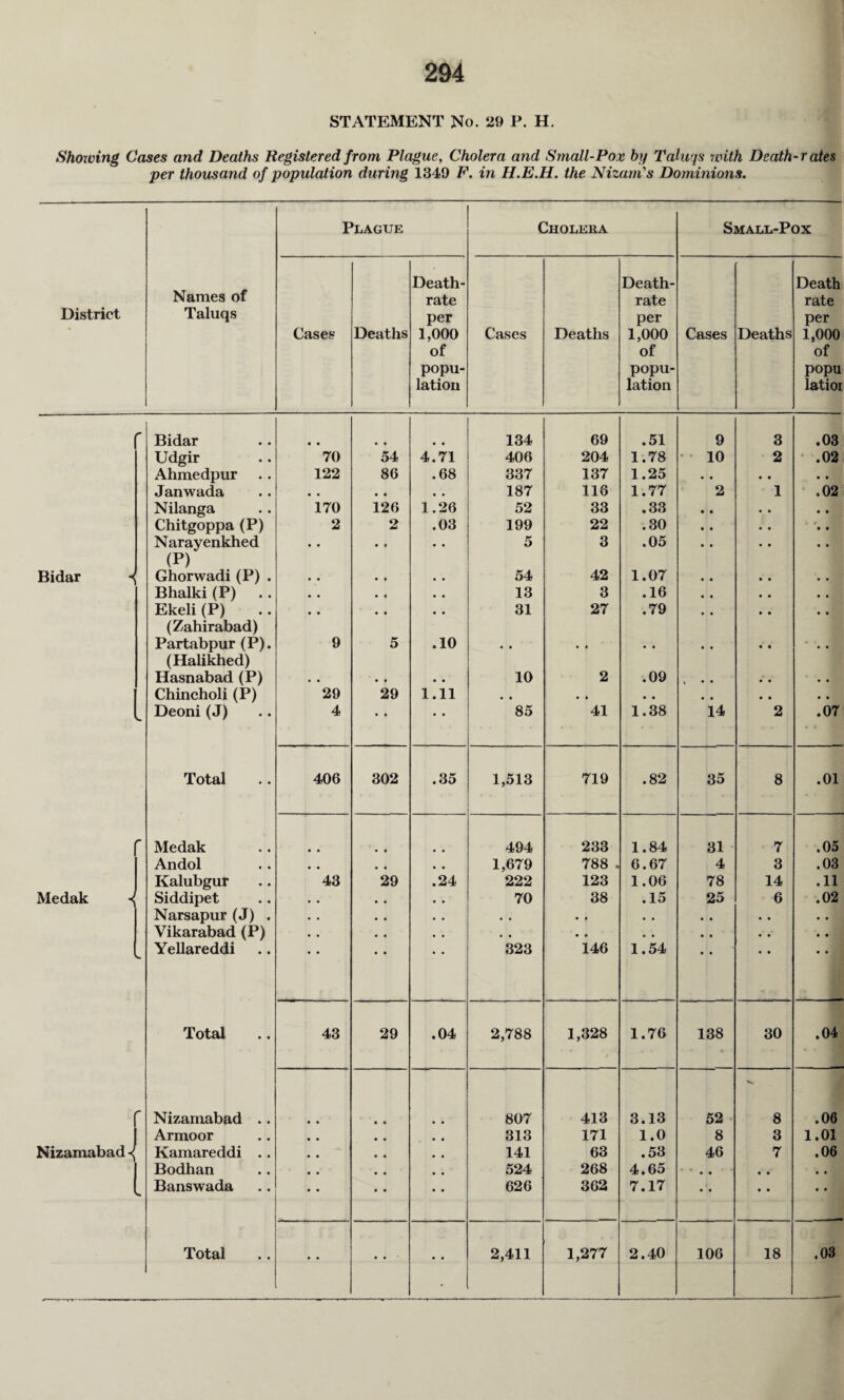 STATEMENT No. 29 P. H. Showing Cases and Deaths Registered from Plague, Cholera and Small-Pox by Taluqs with Death-rates per thousand of population during 1349 F. in H.E.H. the Nizam's Dominions. District Names of Taluqs Plague Cholera Small-Pox Cases Deaths Death- rate per 1,000 of popu¬ lation Cases Deaths Death- rate per 1,000 of popu¬ lation Cases Deaths Death rate per 1,000 of popu latior Bidar • • • • • • 134 69 .51 9 3 .03 Udgir 70 54 4.71 406 204 1.78 * • 10 2 ■ .02 Ahmedpur 122 86 .68 337 137 1.25 • • • • • • Janwada • • • • • . 187 116 1.77 2 1 ,02 Nilanga 170 126 1.26 52 33 .33 • • • • • • Chitgoppa (P) 2 2 .03 199 22 .30 • • • • • • Narayenkhed • • • • • • 5 3 .05 • • • • • • (P) Bidar Ghorwadi (P) . • • • 9 • • 54 42 1.07 • • • • • • Bhalki (P) . . • • • • • • 13 3 .16 • • • • • • Ekeli (P) • • • • • • 31 27 .79 • • • • • • (Zahirabad) Partabpur (P). 9 5 .10 • • • * • . • • • • • • (Halikhed) Hasnabad (P) • • • • • • 10 2 .09 \ * * • • • • Chincholi (P) 29 29 1.11 • • • • • • • • • • • • Deoni (J) 4 • • • * 85 41 1.38 14 2 .07 Total 406 302 .35 1,513 719 .82 35 8 .01 r Medak • • 494 233 1.84 31 7 .05 Andol • , • • • # 1,679 788 . 6.67 4 3 .03 Kalubgur 43 29 .24 222 123 1.06 78 14 .11 Medak Siddipet • • • • • • 70 38 .15 25 6 .02 Narsapur (J) . • • • • • • • • « • • • • • • • • • Vikarabad (P) • • • • • . • • • • • • • • • • • • Yellareddi • • 323 146 1.54 • • • • Total 43 29 .04 2,788 1,328 1.76 138 30 .04 1 r Nizamabad .. • • 807 413 3.13 52 8 .06 Armoor • • 313 171 1.0 8 3 1.01 Nizamabad Kamareddi . . • • 141 63 .53 46 7 .06 Bodhan 524 268 4.65 • • • • • • Banswada • • 626 362 7.17 • • • • • • • • • • • •