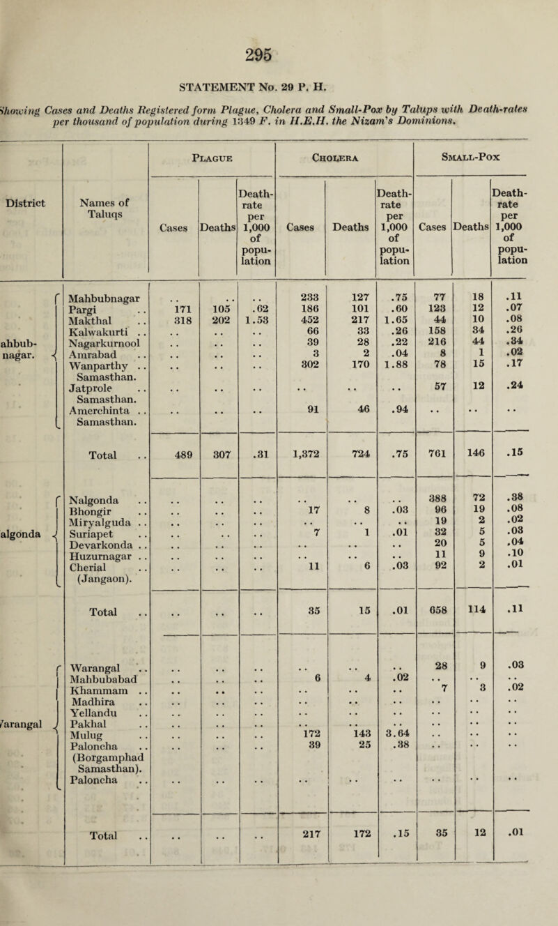 STATEMENT No. 29 P. H. Showing Cases and Deaths Registered form Plague, Cholera and Small-Pox by Talups with Death-rates per thousand of population during 1349 F. in H.E.H. the Nizam's Dominions, District Names of Taluqs Plague Cholera Small-Pox Cases Deaths Death- rate per 1,000 of popu¬ lation Cases Deaths Death- rate per 1,000 of popu¬ lation Cases i Deaths Death- rate per 1,000 of popu¬ lation Mahbubnagar 233 127 .75 77 18 .11 Pargi 171 105 .62 186 101 .60 123 12 .07 • % Makthal 318 202 1.53 452 217 1.65 44 10 .08 Kalwakurti . . # # • • 66 33 .26 158 34 .26 ahbub- Nagarkurnool • • • • • • 39 28 .22 216 44 .34 nagar. Amrabad • • • • • • 3 2 .04 8 1 .02 Wanparthy . . • • • • • • 302 170 1.88 78 15 .17 Samasthan. • Jatprole • • • • • • • • • • • • 57 12 .24 Samasthan. • Amerchinta . . • • • • 91 46 .94 • • • • • • Samasthan. Total 489 307 .31 1,372 724 .75 761 146 .15 r Nalgonda • • 388 72 .38 • Bhongir • . 17 8 .03 96 19 .08 Miryalguda .. • • • • • • • • 19 2 .02 algonda ^ Suriapet . . 7 1 .01 32 5 • 03 Devarkonda . . • • • • • • • • 20 5 .04 Huzurnagar . . • • • • • • • • 11 9 .10 Cherial • • 11 6 .03 92 2 .01 s. (Jangaon). Total • • • • • • 35 15 .01 658 114 .11 Warangal • • • • 28 9 .03 Mahbubabad 6 4 .02 • • • • • • Khammam . . .. • • • • 7 3 .02 Madhira • . • • • • Yellandu • • • • • • /arangal > Pakhal • • • • • • Mulug 172 143 3.64 Paloncha 39 25 .38 (Borgamphad • Samasthan). • V. Paloncha • • • • • • • • • • • • • • • • .15 35 12 .01