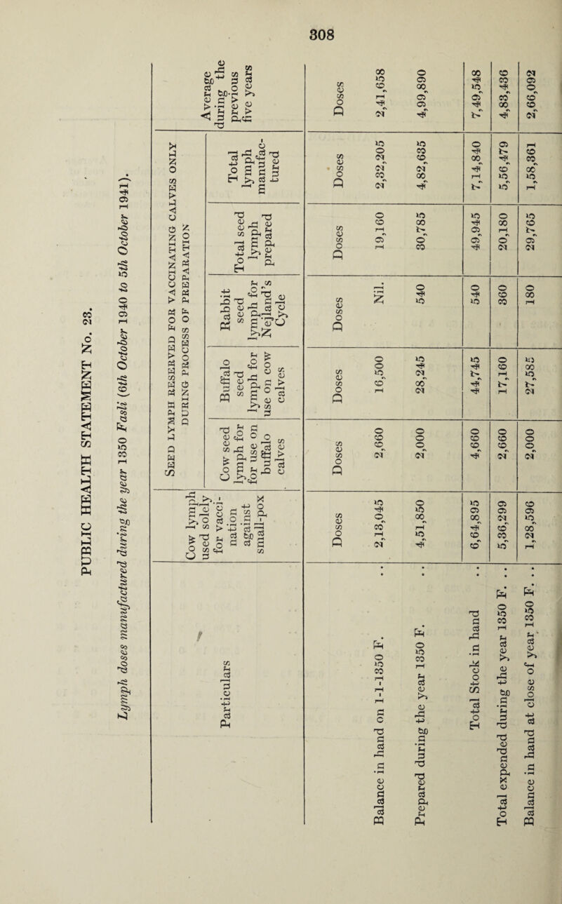 ss •<s> 73 73 <55 *K> <0 r* C<3 C<D O 73 §h 555 Average during the previous five years Doses 2,41,658 4,99,890 7,49,548 4,83,436 2,66,092 Seed lymph reserved for vaccinating calves only DURING PROCESS OF PREPARATION Total lymph manufac¬ tured 289‘38‘f £0S‘S8‘S S9SOQ o H 00 «\ rH <35 St> TO in rs 1,58,361 Total seed lymph prepared Doses 19,160 i 30,785 49,945 20,180 29,765 Rabbit seed lymph for Nej land’s Cycle Doses Nil. 540 540 o <o CO 1 180 16,500 28,245 Cow lymph used solely for vacci¬ nation against small-pox 0£8‘I£^ SfO‘8l‘S S9SOQ 6,64,895 5,36,299 1,28,596 / Til 3 a • pH 4-rd r-« a3 P=I o to CO S3 c 73 S3 ccJ rP C CD o (3 cs c3 PQ Eh* s co j-1 fH c3 <D K*> <D H bo S3 • rH fH 33 73 73 <D aJ Ph <D fH Ph Ph Eh 73 P c3 rP Hi o o H C/2 as H o H o *o CO rH a3 <L> >% <D rP bo P • pH 33 ■73 73 <D 73 P <D Ph X <D 3 4-> o H o in co ti ■ P CD >» H o <D CO O o +J o3 73 a aJ rP CD O P c3 P1 I aS PQ