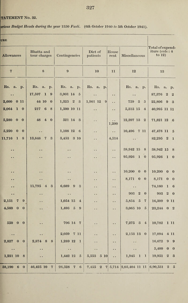 TATEMENT No. 32. arioiis Budget Heads during the year 1350 Fasti. 327 (6th October 1940 to 5th October 1941). DEE Total of expend¬ iture (cols : 4 to 12) Allowances Bhatta and tour charges Contingencies Diet of patients House rent Miscellaneous 7 8 9 10 11 12 13 Rs. a l. P- Rs. a. P- Rs. a. P- Rs. a. P- Rs. a. P- Rs. a. P- • • 17,597 1 9 3,901 14 5 »• • • • • 87,376 2 2 2,600 0 11 44 10 0 1,325 2 3 1,901 12 9 • • 759 3 5 22,806 9 3 2,064 1 0 217 6 8 1,500 10 11 • • • • 5,313 15 4 40,995 11 11 5,280 0 0 48 4 0 521 14 3 • • • • 12,397 13 2 71,821 12 6 1,200 5,220 0 0 • 1,108 12 6 • • • • 10,496 7 11 00 b- r> 11 5 11,716 1 8 13,848 7 3 3,453 3 10 • • 4,514 • • 82,295 2 1 • • • • • • 38,942 15 8 38,942 15 8 • • • • • • • • 95,926 1 0 95,926 1 0 • • • • • « • , 10,200 0 0 10,200 0 0 • • • • • • • • 8,171 0 0 8,171 0 0 • • 11,795 4 3 6,689 9 3 • • • • • 74,160 1 6 • • • • • • • • • 903 2 0 903 2 0 2,151 7 9 # • • 1,054 15 4 • • • • 5,854 5 7 16,309 9 11 4,560 0 0 • • 1,493 5 9 • • • • 3,065 10 5 23,244 0 2 550 0 0 • • 706 14 7 • • • • 7,275 3 4 10,782 1 11 • • • . 2,039 7 11 • • -• • 2,153 13 0 17,094 4 11 2,827 0 0 2,874 8 8 1,289 12 1 • • • • • 16,672 9 9 • • • • • • • • • 5,400 0 0 1,221 10 8 • • 1,442 12 5 5,553 5 10 • • 1,945 1 1 19,951 2 3