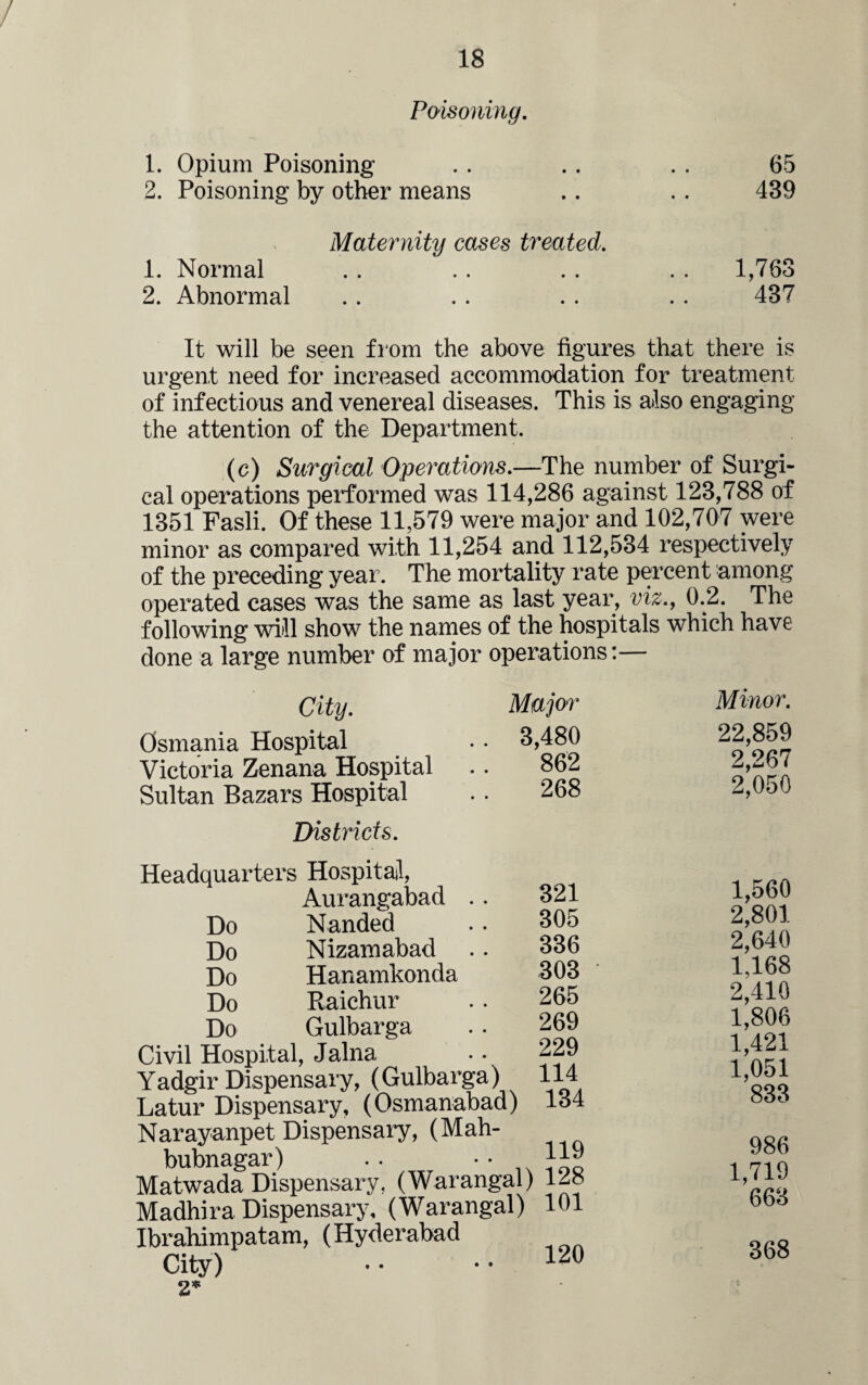 Poisoning. 1. Opium Poisoning .. .. .. 65 2. Poisoning by other means .. .. 439 Maternity cases treated. 1. Normal .. .. .. .. 1,763 2. Abnormal .. . . . . . . 437 It will be seen from the above figures that there is urgent need for increased accommodation for treatment of infectious and venereal diseases. This is also engaging the attention of the Department. (c) Surgical Operations.—The number of Surgi¬ cal operations performed was 114,286 against 123,788 of 1351 Fasli. Of these 11,579 were major and 102,707 were minor as compared with 11,254 and 112,534 respectively of the preceding year. The mortality rate percent among operated cases was the same as last year, viz., 0.2. The following will show the names of the hospitals which have done a large number of major operations:— City. Osmania Hospital Victoria Zenana Hospital Sultan Bazars Hospital Districts. Major 3,480 862 268 Headquarters Hospital, Aurangabad . . Do Nanded Do Nizamabad Do Hanamkonda Do Raichur Do Gulbarga Civil Hospital, Jalna Yadgir Dispensary, (Gulbarga) Latur Dispensary, (Osmanabad) Narayanpet Dispensary, (Mah- bubnagar) .. Matwada Dispensary, (Warangal) Madhira Dispensary, (Warangal) Ibrahimpatam, (Hyderabad City) 2* 321 305 336 303 265 269 229 114 134 119 128 101 120 Minor. 22,859 2,267 2,050 1,560 2,801 2,640 1,168 2,410 1,806 1,421 1,051 833 986 1,719 663 368