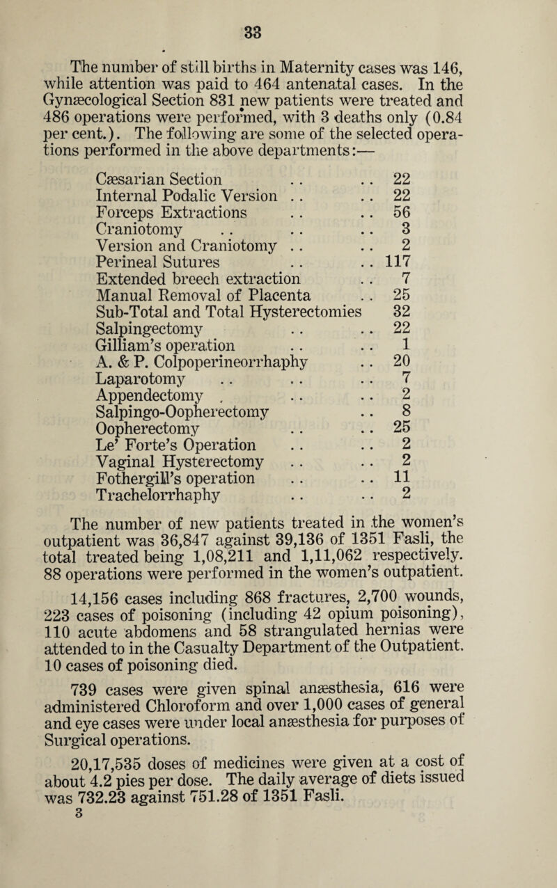 The number of still births in Maternity cases was 146, while attention was paid to 464 antenatal cases. In the Gynaecological Section 831 new patients were treated and 486 operations were performed, with 3 deaths only (0.84 per cent.). The fallowing are some of the selected opera¬ tions performed in the above departments:— Caesarian Section . . .. 22 Internal Podalic Version .. 22 Forceps Extractions . . .. 56 Craniotomy .. .. .. 3 Version and Craniotomy . . .. 2 Perineal Sutures .. .. 117 Extended breech extraction . . 7 Manual Removal of Placenta .. 25 Sub-Total and Total Hysterectomies 32 Salpingectomy .. .. 22 Gilliam’s operation .. .. 1 A. & P. Colpoperineorrhaphy .. 20 Laparotomy .. .. .. 7 Appendectomy . .. .. 2 Salpingo-Oopherectomy .. 8 Oopherectomy .. .. 25 Le’ Forte’s Operation .. .. 2 Vaginal Hysterectomy .. .. 2 FothergiU’s operation .. .. 11 Trachelorrhaphy .. 2 The number of new patients treated in the women’s outpatient was 36,847 against 39,136 of 1351 Fasli, the total treated being 1,08,211 and 1,11,062 respectively. 88 operations were performed in the women’s outpatient. 14,156 cases including 868 fractures, 2,700 wounds, 223 cases of poisoning (including 42 opium poisoning), 110 acute abdomens and 58 strangulated hernias were attended to in the Casualty Department of the Outpatient. 10 cases of poisoning died. 739 cases were given spinal anaesthesia, 616 were administered Chloroform and over 1,000 cases of general and eye cases were under local anaesthesia for purposes of Surgical operations. 20,17,535 doses of medicines were given at a cost of about 4.2 pies per dose. The daily average of diets issued was 732.23 against 751.28 of 1351 Fasli. 3