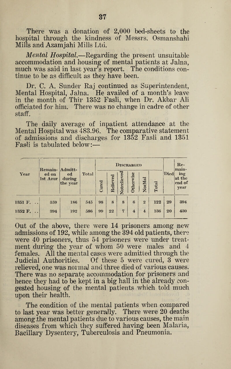 There was a donation of 2,000 bed-sheets to the hospital through the kindness of Messrs. Osmanshahi Mills and Azamjahi Mills Ltd. Mental Hospital.—Regarding the present unsuitable accommodation and housing of mental patients at Jalna, much was said in last year’s report. The conditions con¬ tinue to be as difficult as they have been. Dr. C. A. Sunder Raj continued as Superintendent, Mental Hospital, Jalna. He availed of a month’s leave in the month of Thir 1352 Fasli, when Dr. Akbar Ali officiated for him. There was no change in cadre of other staff. The daily average of inpatient attendance at the Mental Hospital was 483.96. The comparative statement of admissions and discharges for 1352 Fasli and 1351 Fasli is tabulated below:— Remain¬ ed on 1st Azur Admitt¬ ed during the year Discharged Re¬ main- Year Total Cured I-- Relieved Notrelieved Otherwise NorMal Total Died ing at the end of year 1351 F. .. 359 186 545 98 8 8 6 2 122 29 394 1352 F. .. 394 192 586 99 22 7 4 4 136 20 430 Out of the above, there were 14 prisoners among new admissions of 192, while among the 394 old patients, there were 40 prisoners, thus 54 prisoners were under treat¬ ment during the year of whom 50 were males and 4 females. All the mental cases were admitted through the Judicial Authorities. Of these 5 were cured, 3 were relieved, one was normal and three died of various causes. There was no separate accommodation for prisoners and hence they had to be kept in a big hall in the already con¬ gested housing of the mental patients which told much upon, their health. The condition of the mental patients when compared to last year was better generally. There were 20 deaths among the mental patients due to various causes, the main diseases from which they suffered having been Malaria, Bacillary Dysentery, Tuberculosis and Pneumonia.