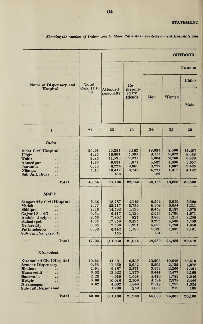 STATEMENT Showing the number of Indoor and Outdoor Patients in the Government Hospitals and Name of Dispensary and Hospital Total Cols. 17 to 20 OUTDOOR Attended personally Re¬ present¬ ed by friends Men Women Number Child- Male 1 21 22 23 24 25 26 Bidar. Bidar Civil Hospital 29.98 40,287 6,182 18,835 8,090 11,407 Udgir 4.26 18,801 5,095 8,555 2,922 8,348 Kohir 2.86 11,593 2,271 5,004 2,766 3,930 Ahmedpur 1.36 9,631 3,871 5,532 1,806 3,657 Janwada 0.30 6,224 2,383 3,277 1,867 2,435 Nilanga 1.78 10,417 2,740 4,771 1,917 4,122 Sub-Jail, Bidar « » 183 • • 182 • • • • Total 40.54 97,136 22,542 46,156 18,868 83,899 Medak. Sangareddy Civil Hospital 5.36 18,787 4,169 8,594 5,019 5,860 Medak 2.77 22,217 3,734 9,608 5,084 7,211 Siddipet 2.46 14,592 4,123 9,459 3,183 3,378 Gajvail Sheriff 0.54 6,117 1,129 2,656 1,700 1,671 . Andole Jogipet .. 2.56 7,802 827 8,863 1,315 2,206 Sadasivpet 1.67 17,958 3,525 6,725 4,568 5,509 Yellareddy 0.65 7,583 1,921 4,389 1,793 1,956 Pattancheroo 0.02 6,742 1,586 2,821 1,869 2,181 Sub-Jail, Sangareddy • • 155 • • 154 1 • • Total 17.03 1,01,953 21,014 48,269 24,482 29,472 Nizamabad. Nizamabad Civil Hospital 40.65 44,581 6,239 23,203 10,848 10,518 Armoor Dispensary 0.33 11,650 3,952 6,505 2,735 4,078 Bbdhan 2.94 9,487 2,871 5,933 2,266 2,461 Kamareddi 6.02 12,622 1,275 6,444 2,477 3,160 Banswada 2.23 6,910 1,698 4,410 1,783 2,046 Kotgir 0.09 10,016 2,109 4,594 2,978 2,446 Nizamsagar 0.62 4,682 1,842 2,978 1,299 1,324 Sub-Jail, Nizamabad • • 1,268 252 1,032 219 165 Total 52.88 1,01,166 21,288 55,099 24,605 26,198 -