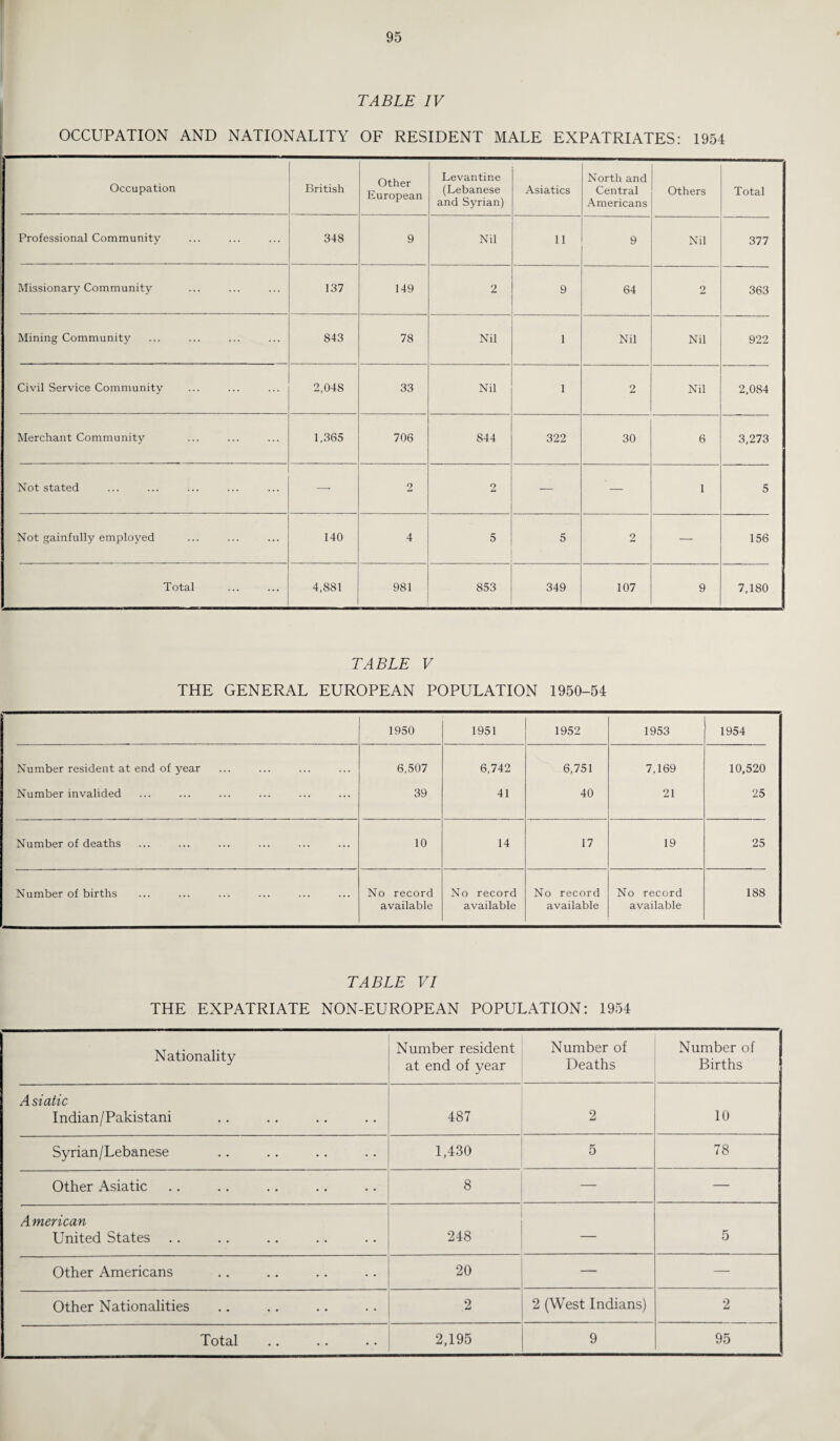 TABLE IV OCCUPATION AND NATIONALITY OF RESIDENT MALE EXPATRIATES: 1954 Occupation British Other European Levantine (Lebanese and Syrian) Asiatics North and Central Americans Others Total Professional Community 348 9 Nil 11 9 Nil 377 Missionary Community 137 149 2 9 64 2 363 Mining Community 843 78 Nil 1 Nil Nil 922 Civil Service Community 2,048 33 Nil 1 2 Nil 2,084 Merchant Community 1,365 706 844 322 30 6 3,273 Not stated — 2 2 — — 1 5 Not gainfully employed 140 4 5 5 2 — 156 Total 4,881 981 853 349 107 9 7,180 TABLE V THE GENERAL EUROPEAN POPULATION 1950-54 1950 1951 1952 1953 1954 Number resident at end of year 6,507 6,742 6,751 7,169 10,520 Number invalided 39 41 40 21 25 Number of deaths 10 14 17 19 25 Number of births No record available No record available No record available No record available 188 TABLE VI THE EXPATRIATE NON-EUROPEAN POPULATION: 1954 Nationality Number resident at end of year Number of Deaths Number of Births Asiatic Indian/Pakistani 487 2 10 Syrian/Lebanese 1,430 5 78 Other Asiatic 8 — — American United States 248 — 5 Other Americans 20 — — Other Nationalities 2 2 (West Indians) 2 Xot3,l • • • • • • 2,195 9 95