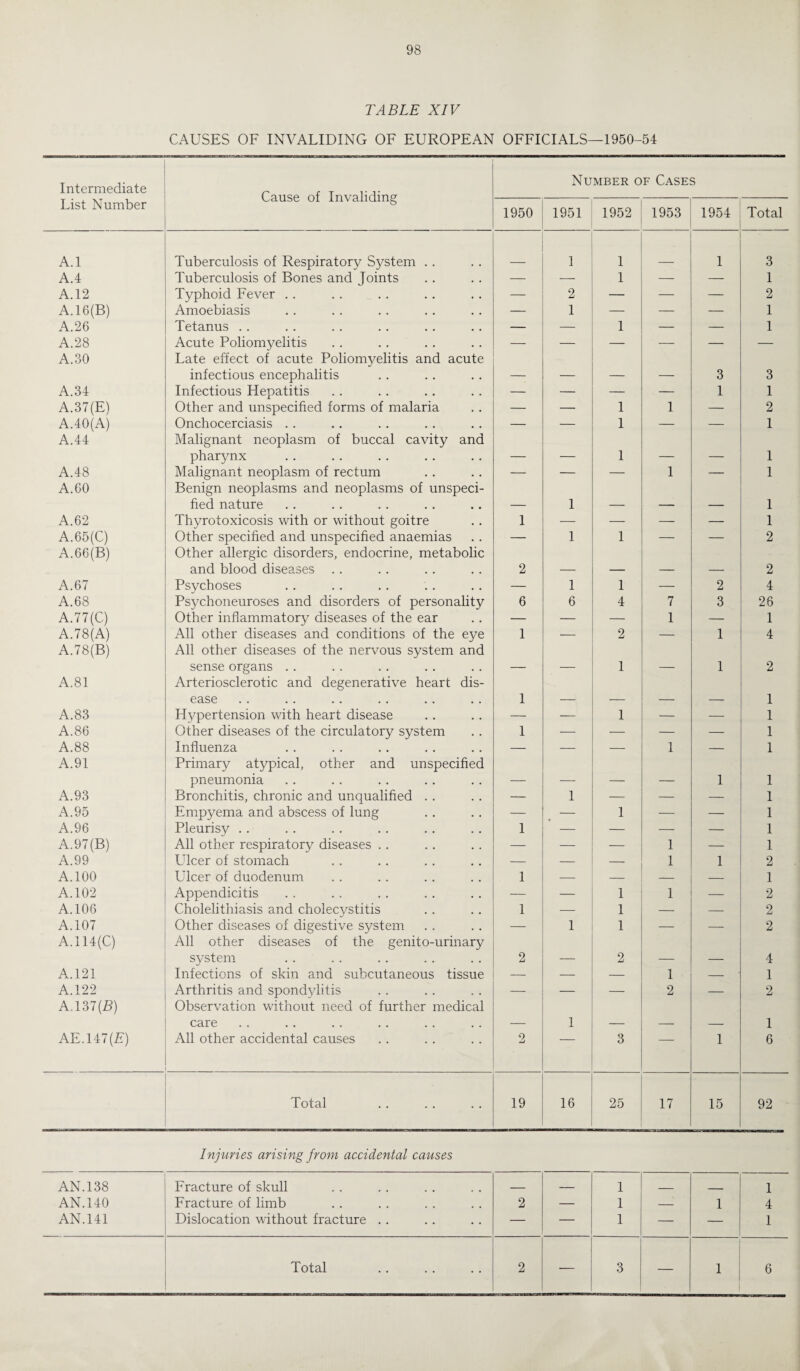 TABLE XIV CAUSES OF INVALIDING OF EUROPEAN OFFICIALS—1950-54 Intermediate Cause of Invaliding Number of Cases List Number 1950 1951 1952 1953 1954 Total A.l Tuberculosis of Respiratory System . . 1 1 1 3 A.4 Tuberculosis of Bones and Joints — — 1 — — 1 A.12 Typhoid Fever . . — 2 — — — 2 A.16(B) Amoebiasis — 1 — — — 1 A.26 Tetanus . . — — 1 — — 1 A.28 Acute Poliomyelitis — — — — — — A.30 Late effect of acute Poliomyelitis and acute infectious encephalitis _ _ _ _ 3 3 A.34 Infectious Hepatitis — — — — 1 1 A.37(E) Other and unspecified forms of malaria — — 1 1 — 2 A.40(A) Onchocerciasis . . — — 1 — — 1 A.44 Malignant neoplasm of buccal cavity and pharynx _ _ 1 _ 1 A.48 Malignant neoplasm of rectum — — — 1 — 1 A.60 Benign neoplasms and neoplasms of unspeci¬ fied nature 1 1 A.62 Thyrotoxicosis with or without goitre 1 — — — — 1 A.65(C) Other specified and unspecified anaemias — 1 1 — — 2 A.66(B) Other allergic disorders, endocrine, metabolic and blood diseases 2 2 A.67 Psychoses — 1 1 — 2 4 A.68 Psychoneuroses and disorders of personality 6 6 4 7 3 26 A.77(C) Other inflammatory diseases of the ear — — — 1 — 1 A. 78(A) All other diseases and conditions of the eye 1 — 2 — 1 4 A.78(B) All other diseases of the nervous system and sense organs . . 1 1 2 A.81 Arteriosclerotic and degenerative heart dis¬ ease 1 1 A.83 Hypertension with heart disease — — 1 — — 1 A.86 Other diseases of the circulatory system 1 — — — — 1 A.88 Influenza — — — 1 — 1 A.91 Primary atypical, other and unspecified pneumonia 1 1 A.93 Bronchitis, chronic and unqualified . . — 1 — — — 1 A.95 Empyema and abscess of lung — — 1 — — 1 A.96 Pleurisy . . 1 — — — — 1 A.97(B) All other respiratory diseases . . — — — 1 — ■ 1 A.99 Ldcer of stomach — — — 1 1 2 A.100 Ulcer of duodenum 1 — — — — 1 A.102 Appendicitis — — 1 1 — 2 A.106 Cholelithiasis and cholecystitis 1 — 1 — — 2 A.107 Other diseases of digestive system — 1 1 — — 2 A. 114(C) All other diseases of the genito-urinary system 2 2 4 A.121 Infections of skin and subcutaneous tissue — — — 1 — 1 A.122 Arthritis and spondylitis — — — 2 — 2 A.137(5) Observation without need of further medical care 1 1 AE.147(F) All other accidental causes 2 3 1 6 Total 19 16 25 17 15 92 Injuries arising from accidental causes AN.138 AN. 140 AN.141 Fracture of skull Fracture of limb Dislocation without fracture . . 2 — 1 1 1 — 1 1 4 1