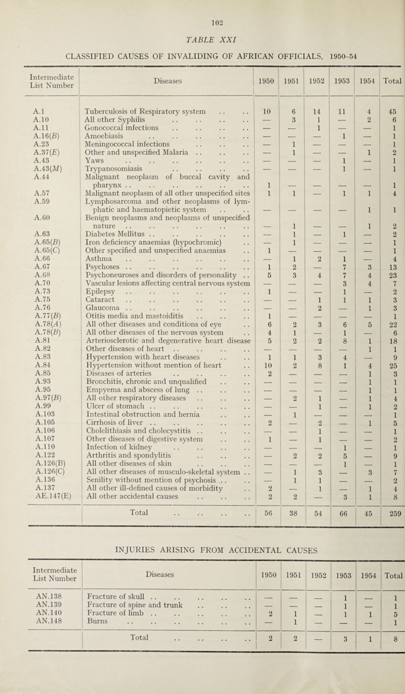 TABLE XXI CLASSIFIED CAUSES OF INVALIDING OF AFRICAN OFFICIALS, 1950-54 Intermediate List Number Diseases 1950 1951 1952 1953 1954 Total A.l Tuberculosis of Respiratory system 10 6 14 j 11 4 45 A.10 All other Syphilis — 3 1 — 2 6 A.11 Gonococcal infections — — 1 — — 1 A. 16(2?) Amoebiasis — — — 1 — 1 A.23 Meningococcal infections — 1 — — — 1 A.37(E) Other and unspecified Malaria .. — 1 — — 1 2 A.43 Y aws — — — 1 — 1 A.43(M) Trypanosomiasis — — — 1 — 1 A.44 Malignant neoplasm of buccal cavity and pharynx . . 1 _ _ _ 1 A.57 Malignant neoplasm of all other unspecified sites 1 1 — 1 1 4 A.59 Lymphosarcoma and other neoplasms of lym¬ phatic and haematopietic system 1 1 A.60 Benign neoplasms and neoplasms of unspecified nature 1 1 2 A.63 Diabetes Mellitus .. — 1 — 1 — 2 A.65(2?) Iron deficiency anaemias (hypochromic) — 1 — — — 1 A.65(C) Other specified and unspecified anaemias 1 — — — — 1 A.66 Asthma — 1 2 1 — 4 A.67 Psychoses .. 1 2 — 7 3 13 A.68 Psychoneuroses and disorders of personality .. 5 3 4 7 4 23 A.70 Vascular lesions affecting central nervous system — — — 3 4 7 A.73 Epilepsy 1 — — 1 — 2 A.75 Cataract — — 1 1 1 3 A.76 Glaucoma .. — — 2 — 1 3 A.77(2?) Otitis media and mastoiditis 1 — — — — 1 A.78(A) All other diseases and conditions of eye 6 2 3 6 5 22 A.78(2?) All other diseases of the nervous system 4 1 — 1 — 6 A.81 Arteriosclerotic and degenerative heart disease 5 2 2 8 1 18 A.82 Other diseases of heart — — — — 1 1 A.83 Hypertension with heart diseases 1 1 3 4 — 9 A.84 Hypertension without mention of heart 10 2 8 1 4 25 A.85 Diseases of arteries 2 — — — 1 3 A.93 Bronchitis, chronic and unqualified — — — — 1 1 A.95 Empyema and abscess of lung . . — — — — 1 1 A.97(2?) All other respiratory diseases — 2 1 — 1 4 A.99 Ulcer of stomach . . — — 1 — 1 2 A.103 Intestinal obstruction and hernia — 1 _ _ _ 1 A.105 Cirrhosis of liver . . 2 _ 2 _ 1 5 A.106 Cholelithiasis and cholecystitis . . — — 1 — — 1 A.107 Other diseases of digestive system 1 — 1 — — 2 A.110 Infection of kidney — — — 1 — 1 A.122 Arthritis and spondylitis — 2 2 5 — 9 A.126(B) All other diseases of skin — — — 1 _ 1 A.126(C) All other diseases of musculo-skeletal system . . — 1 3 — 3 7 A.136 Senility without mention of psychosis ... — 1 1 — — 2 A.137 All other ill-defined causes of morbidity 2 — 1 — 1 4 AE.147(E) All other accidental causes 2 2 — 3 1 8 Total | 56 38 54 66 45 259 INJURIES ARISING FROM ACCIDENTAL CAUSES Intermediate List Number Diseases 1950 1951 1952 1953 1954 Total AN.138 Fracture of skull .. 1 1 AN.139 Fracture of spine and trunk _ _ _ 1 1 AN.140 Fracture of limb . . 2 1 _ 1 1 5 AN.148 Burns — 1 — 1 — 3 1 8