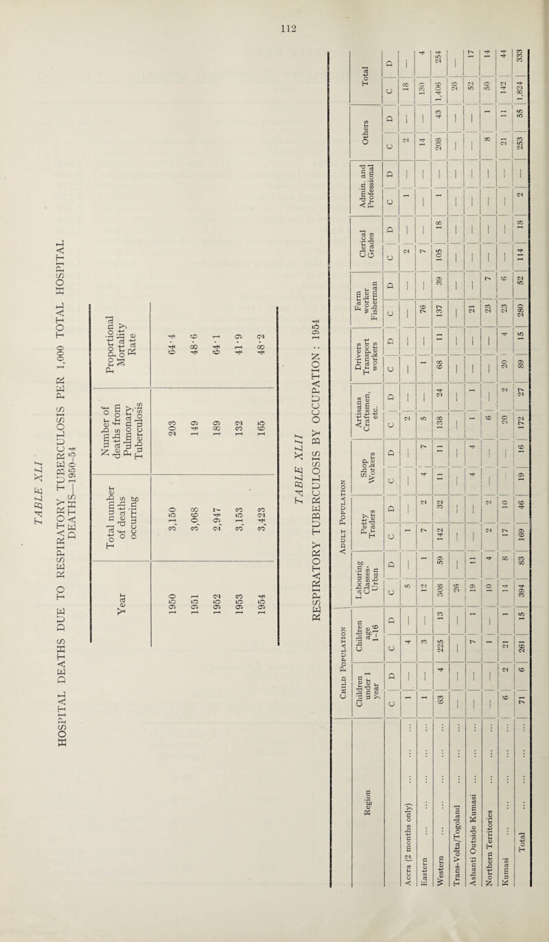 < H HH Ph m O h-3 < H O H o o o Ph H cq bn m •—i m O D cj & L? W o CQ i2 hJ I—I H | L , co >2* * H g< H w < Q HH Ph CO W PP c >, .25 D as* Ph CO I-H 05 cq 00 r-H oo CO CO SC/l >^*rH - o * g Hi <U a) _ co § S £6 £ * -o Ph CO o <M 05 05 00 CM CO IO CO <D i to tuo cj <D 3 G oj h-> O H H Ih 3 o o o o 00 i- CO CO lO CO tH ic cq r-H <o 05_ r-H CO eo cl co' eo' o H W JD Q O rH Cl CO iO lO iO lO lO 05 C5 05 05 05 rH r-H t-H r-H rH co ffi H < W Q w4 <J H CO O W * 4 cti -*-> Q 1 254 1 1 Tt* 1 333 O H (J co r—> 130 1,406 CO I Cl 1 Cl io> S 1 1 ci ! Tt* 1 ! Cl GO C/3 H <D P i i 43 1 1 _ 1 1 55 TABLE XL// RESPIRATORY TUBERCULOSIS BY OCCUPATION : 1954 r£ 4-> O O Cl z 208 | 1 GO 253 Admin, and Professional P 1 1 i 1 i i i 1 o i r 1 i 1 i Cl CO Clerical Grades 1 p 1 i 00 1 i i o Cl 105 1 i i 1 114 CJ 0 jj S p 1 | 39 1 i CO 52 ^ £ « s o 1 76 C> CO 1 Cl CO Cl 23 280 Drivers Transport workers p 1 1 1 1 1 1 20 1 4 ic o 1 r--< 68 1 1 89 Adult Population Artisans Craftsmen, etc. p 1 l 24 1 T—< 1 Cl 27 o Cl ic GO CO I r-1 co o *• 172 Shop Workers p o , o Tf r 1 1 1 ! i ! o co 05 1 1 Petty Traders p 1 1 Cl Cl CO 1 1 Cl 46 o 142 1 1 Cl l> 169 Labouring Classes- Urban C 1 D ' i 59 1 ^“H co CO 00 iO Cl 308 9o | 05 >— o Cl 394 Child Population 1 Children | age 1-16 P 1 i CO I i o CO 225 1 3 Cl Children under 1 year p 1 1 1 1 1 ! Cl CO u co CD 1 i ! Kumasi ... ... ... ... ... 6 ! Region Accra (2 months only) Eastern Western Trans-Volta/Togoland Ashanti Outside Kumasi ... ... ... Northern Territories Total .