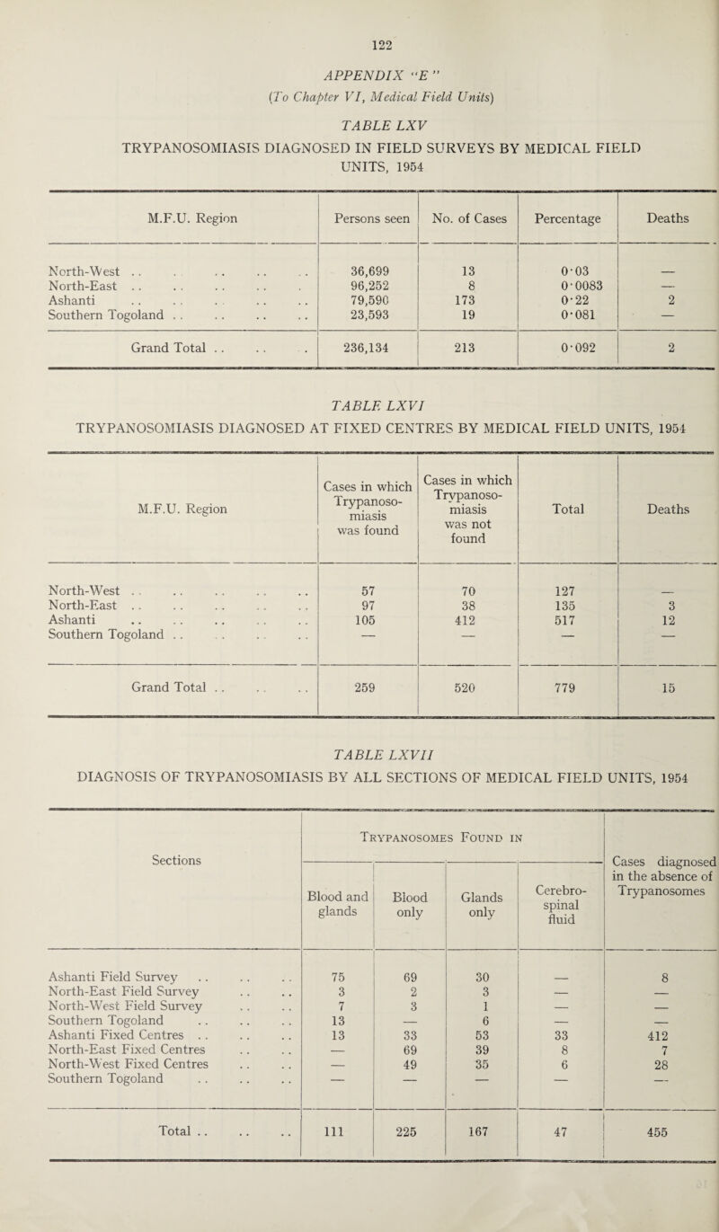 APPENDIX E (To Chapter VI, Medical Field Units) TABLE LXV TRYPANOSOMIASIS DIAGNOSED IN FIELD SURVEYS BY MEDICAL FIELD UNITS, 1954 M.F.U. Region Persons seen No. of Cases Percentage Deaths North-West .. 36,699 13 0-03 North-East . . 96,252 8 0-0083 — Ashanti 79,590 173 0-22 2 Southern Togoland . . 23,593 19 0-081 — Grand Total . . 236,134 213 0-092 2 TABLE LXVI TRYPANOSOMIASIS DIAGNOSED AT FIXED CENTRES BY MEDICAL FIELD UNITS, 1954 M.F.U. Region Cases in which Trypanoso¬ miasis was found Cases in which Trypanoso¬ miasis was not found Total Deaths North-West . . 57 70 127 North-East .. 97 38 135 3 Ashanti 105 412 517 12 Southern Togoland . . * — — Grand Total .. 259 520 779 15 TABLE LXV 11 DIAGNOSIS OF TRYPANOSOMIASIS BY ALL SECTIONS OF MEDICAL FIELD UNITS, 1954 Sections Trypanosomes Found in Cases diagnosed in the absence of Trypanosomes Blood and glands Blood only Glands only Cerebro¬ spinal fluid Ashanti Field Survey 75 69 30 8 North-East Field Survey 3 2 3 — — North-West Field Survey 7 3 1 — — Southern Togoland 13 — 6 — — Ashanti Fixed Centres . . 13 33 53 33 412 North-East Fixed Centres — 69 39 8 7 North-West Fixed Centres — 49 35 6 28 Southern Togoland — —