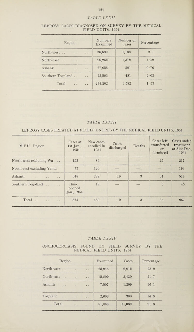 TABLE LXXII LEPROSY CASES DIAGNOSED ON SURVEY BY THE MEDICAL FIELD UNITS, 1954 Region Numbers Examined Number of Cases Percentage North-west .. 36,699 1,138 3-1 North-east .. 96,252 1,372 D42 Ashanti 77,658 591 0-76 Southern Togoland . . 23,593 481 2-03 Total 234,202 3,582 1-53 TABLE LXXII I LEPROSY CASES TREATED AT FIXED CENTRES BY THE MEDICAL FIELD UNITS, 1954 M.F.U. Region Cases at 1st Tan., 1954 New cases enrolled in 1954 Cases discharged Deaths Cases left transferred or dismissed Cases under treatment at 31st Dec., 1954 North-west excluding Wa . . 153 89 — — 25 217 North-east excluding Yendi 73 120 — — — 193 Ashanti 348 222 19 3 34 514 Southern Togoland .. Clinic opened Jan., 1954 49 — — 6 43 Total .. 574 480 19 3 65 967 TABLE LXXIV ONCHOCERCIASIS FOUND ON FIELD SURVEY BY THE MEDICAL FIELD UNITS, 1954 Region Examined Cases Percentage North-west . . 25,945 6,012 23-2 North-east . . 15,809 3,430 21*7 Ashanti 7,507 1,209 16-1 Togoland 2,608 388 14-9