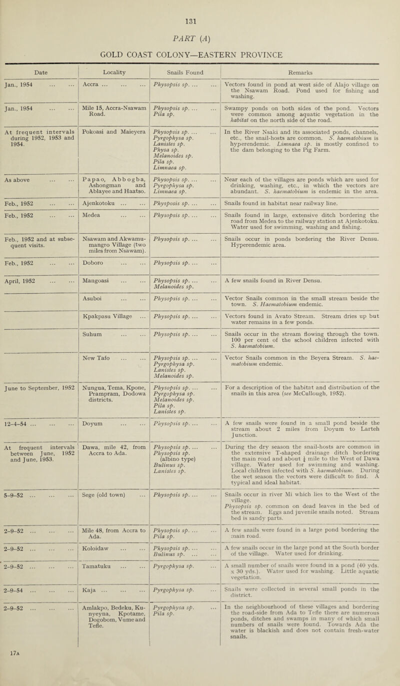 PART (A) GOLD COAST COLONY—EASTERN PROVINCE Date Locality Snails Found Remarks Jan., 1954 Accra ... Physopsis sp. ... Vectors found in pond at west side of Alajo village on the Nsawam Road. Pond used for fishing and washing. Jan., 1954 Mile 15, Accra-Nsawam Road. Physopsis sp. ... Pila sp. Swampy ponds on both sides of the pond. Vectors were common among aquatic vegetation in the habitat on the north side of the road. At frequent intervals during 1952, 1953 and 1954. Pokoasi and Maieyera Physopsis sp. ... Pyrgophysa sp. Lanistes sp. Physa sp. Melanoides sp. Pila sp. Limnaea sp. In the River Nsaki and its associated ponds, channels, etc., the snail-hosts are common. S. haematobium is hyperendemic. Limnaea sp. is mostly confined to the dam belonging to the Pig Farm. As above Papao, Abbogba, Ashongman and Ablayee and Haatso. Physopsis sp. ... Pyrgophysa sp. Limnaea sp. Near each of the villages are ponds which are used for drinking, washing, etc., in which the vectors are abundant. S. haematobium is endemic in the area. Feb., 1952 . Ajenkotoku ... Physposis sp. ... Snails found in habitat near railway line. Feb., 1952 . Medea Physopsis sp. ... Snails found in large, extensive ditch bordering the road from Medea to the railway station at Ajenkotoku. Water used for swimming, washing and fishing. Feb., 1952 and at subse¬ quent visits. Nsawam and Akwamu- mangro Village (two miles from Nsawam). Physopsis sp. ... Snails occur in ponds bordering the River Densu. Hyperendemic area. Feb., 1952 . Doboro Physopsis sp. ... April, 1952 Mangoasi Physopsis sp. ... Melanoides sp. A few snails found in River Densu. Asuboi Physopsis sp. ... Vector Snails common in the small stream beside the town. S. Haematobium endemic. Kpakpasu Village Physopsis sp. ... Vectors found in Avato Stream. Stream dries up but water remains in a few ponds. Suhum Physopsis sp. ... Snails occur in the stream flowing through the town. 100 per cent of the school children infected with S. haematobium. New Tafo Physopsis sp. ... Pyrgophysa sp. Lanistes sp. Melanoides sp. Vector Snails common in the Beyera Stream. S. hae¬ matobium endemic. June to September, 1952 Nungua, Tema, Kpone, Prampram, Dodowa districts. Physopsis sp. ... Pyrgophysa sp. Melanoides sp. Pila sp. Lanistes sp. For a description of the habitat and distribution of the snails in this area (see McCullough, 1952). 12-4-54 . Doyum Physopsis sp. ... A few snails wrere found in a small pond beside the stream about 2 miles from Doyum to Larteh Junction. At frequent intervals between June, 1952 and June, 1953. Dawa, mile 42, from Accra to Ada. Physopsis sp. ... Physopsis sp. (albino type) Bulinus sp. Lanistes sp. During the dry season the snail-hosts are common in the extensive T-shaped drainage ditch bordering the main road and about J mile to the West of Dawa village. Water used for swimming and washing. Local children infected with S. haematobium. During the wet season the vectors were difficult to find. A typical and ideal habitat. 5-9-52 . Sege (old town) Physopsis sp. ... Snails occur in river Mi which lies to the West of the village. Physopsis sp. common on dead leaves in the bed of the stream. Eggs and juvenile snails noted. Stream bed is sandy parts. 2-9-52 . Mile 48, from Accra to Ada. Physopsis sp. ... Pila sp. A few snails were found in a large pond bordering the main road. 2-9-52 . Koloidaw Physopsis sp. ... Bulinus sp. A few snails occur in the large pond at the South border of the village. Water used for drinking. 2-9-52 . Tamatuku Pyrgophysa sp. A small number of snails were found in a pond (40 yds. x 30 yds.). Water used for washing. Little aquatic vegetation. 2-9-54 . Kaja ... Pyrgophysa sp. Snails were collected in several small ponds in the district. 2-9-52 . Amlakpo, Bedeku, Ku- nyeyna, Kpotame, Dogobom, Vume and Tefle. Pyrgophysa sp. Pila sp. In the neighbourhood of these villages and bordering the road-side from Ada to Tefle there are numerous ponds, ditches and swamps in many of which small numbers of snails were found. Towards Ada the water is blackish and does not contain fresh-water snails. 17a