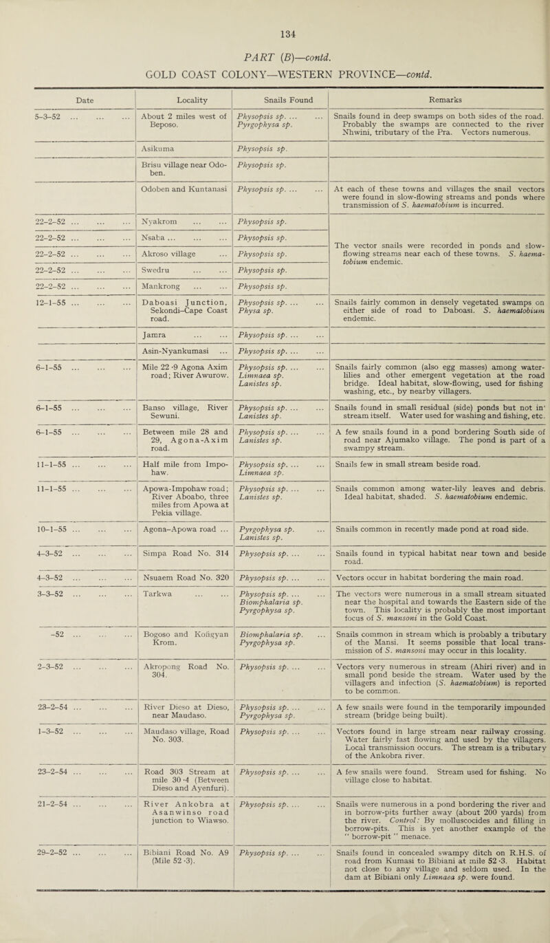 PART (B)—contd. GOLD COAST COLONY—WESTERN PROVINCE—contd. Date Locality Snails Found Remarks 5-3-52 . About 2 miles west of Beposo. Physopsis sp. ... Pyrgophysa sp. Snails found in deep swamps on both sides of the road. Probably the swamps are connected to the river Nhwini, tributary of the Pra. Vectors numerous. Asikuma Physopsis sp. Brisu village near Odo- ben. Physopsis sp. Odoben and Kuntanasi Physopsis sp. ... At each of these towns and villages the snail vectors were found in slow-flowing streams and ponds where transmission of S. haematobium is incurred. 22-2-52 . Nyakrom Physopsis sp. The vector snails were recorded in ponds and slow- flowing streams near each of these towns. S. haema¬ tobium endemic. 22-2-52 . Nsaba ... Physopsis sp. 22-2-52 . Akroso village Physopsis sp. 22-2-52 . Swedru Physopsis sp. 22-2-52 . Mankrong Physopsis sp. 12-1-55 . Daboasi Junction, Sekondi—Cape Coast road. Physopsis sp. ... Physa sp. Snails fairly common in densely vegetated swamps on either side of road to Daboasi. S. haematobium endemic. Jamra Physopsis sp. ... Asin-Nyankumasi Physopsis sp. ... 6-1-55 . Mile 22 -9 Agona Axim road; River Awurow. Physopsis sp. ... Limvaea sp. Lanistes sp. Snails fairly common (also egg masses) among water- lilies and other emergent vegetation at the road bridge. Ideal habitat, slow-flowing, used for fishing washing, etc., by nearby villagers. 6-1-55 . Banso village, River Sewuni. Physopsis sp. ... Lanistes sp. Snails found in small residual (side) ponds but not in' stream itself. Water used for washing and fishing, etc. 6-1-55 . Between mile 28 and 29, Agona-Axim road. Physopsis sp. ... Lanistes sp. A few snails found in a pond bordering South side of road near Ajumako village. The pond is part of a swampy stream. 11-1-55 . Half mile from Impo- haw. Physopsis sp. ... Limnaea sp. Snails few in small stream beside road. 11-1-55 . Apowa-Impohaw road; River Aboabo, three miles from Apowa at Pekia village. . Physopsis sp. ... Lanistes sp. Snails common among water-lily leaves and debris. Ideal habitat, shaded. S. haematobium endemic. 10-1-55 . Agona-Apowa road ... Pyrgophysa sp. Lanistes sp. Snails common in recently made pond at road side. 4-3-52 . Simpa Road No. 314 Physopsis sp. ... Snails found in typical habitat near town and beside road. 4-3-52 . Nsuaem Road No. 320 Physopsis sp. ... Vectors occur in habitat bordering the main road. 3-3-52 . Tarkwa Physopsis sp. ... Biomphalaria sp. Pyrgophysa sp. The vectors were numerous in a small stream situated near the hospital and towards the Eastern side of the town. This locality is probably the most important focus of S. mansoni in the Gold Coast. -52 . Bogoso and Koligyan Krom. Biomphalaria sp. Pyrgophysa sp. Snails common in stream which is probably a tributary of the Mansi. It seems possible that local trans¬ mission of S. mansoni may occur in this locality. 2-3-52 . Akropong Road No. 304. Physopsis sp. ... Vectors very numerous in stream (Ahiri river) and in small pond beside the stream. Water used by the villagers and infection (S. haematobium) is reported to be common. 23-2-54 . River Dieso at Dieso, near Maudaso. Physopsis sp. ... Pyrgophysa sp. A few snails were found in the temporarily impounded stream (bridge being built). 1-3-52 . Maudaso village, Road No. 303. Physopsis sp. ... Vectors found in large stream near railway crossing. Water fairly fast flowing and used by the villagers. Local transmission occurs. The stream is a tributary of the Ankobra river. 23-2-54 . Road 303 Stream at mile 30 -4 (Between Dieso and Ayenfuri). Physopsis sp. ... A few snails were found. Stream used for fishing. No village close to habitat. 21-2-54 . River Ankobra at Asanwinso road junction to Wiawso. Physopsis sp. ... Snails were numerous in a pond bordering the river and in borrow-pits further away (about 200 yards) from the river. Control: By molluscocides and filling in borrow-pits. This is yet another example of the “ borrow-pit ” menace. 29-2-52 . Bibiani Road No. A9 (Mile 52 -3). Physopsis sp. ... Snails found in concealed swampy ditch on R.H.S. of road from Kumasi to Bibiani at mile 52 -3. Habitat not close to any village and seldom used. In the dam at Bibiani only Limnaea sp. were found.