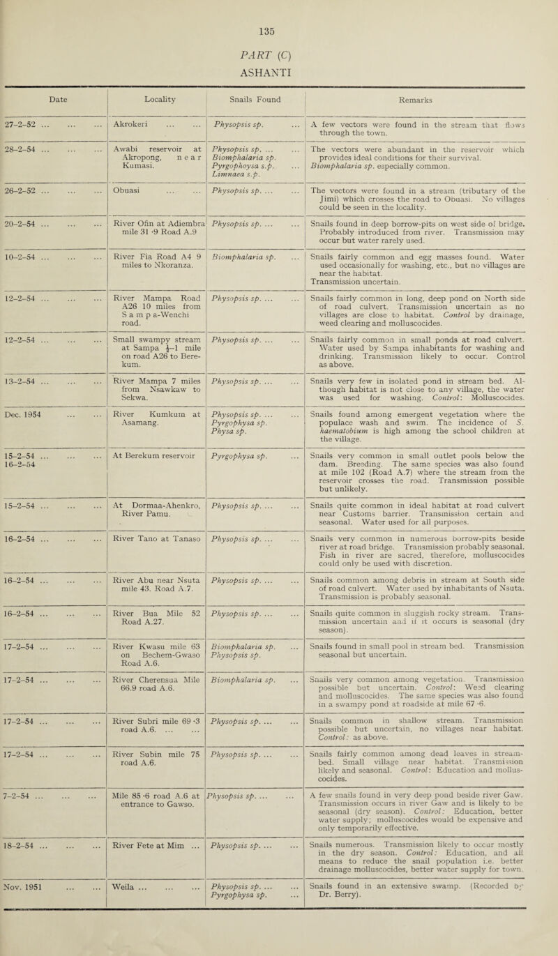 PART (C) ASHANTI Date Locality Snails Found Remarks 27-2-52 . Akrokeri Physopsis sp. A few vectors were found in the stream that flows through the town. 28-2-54 . Awabi reservoir at Akropong, near Kumasi. Physopsis sp. ... Biomphalaria sp. Pyrgophoysa s.p. Limnaea s.p. The vectors were abundant in the reservoir which provides ideal conditions for their survival. Biomphalaria sp. especially common. 26-2-52 . Obuasi Physopsis sp. ... The vectors were found in a stream (tributary of the Jimi) which crosses the road to Obuasi. No villages could be seen in the locality. 20-2-54 . River Ofln at Adiembra mile 31 -9 Road A.9 Physopsis sp. ... Snails found in deep borrow-pits on west side of bridge. Probably introduced from river. Transmission may occur but water rarely used. 10-2-54 . River Fia Road A4 9 miles to Nkoranza. Biomphalaria sp. Snails fairly common and egg masses found. Water used occasionally for washing, etc., but no villages are near the habitat. Transmission uncertain. 12-2-54 . River Mampa Road A26 10 miles from Samp a-Wenchi road. Physopsis sp. ... Snails fairly common in long, deep pond on North side of road culvert. Transmission uncertain as no villages are close to habitat. Control by drainage, weed clearing and molluscocides. 12-2-54 . Small swampy stream at Sampa £-1 mile on road A26 to Bere- kum. Physopsis sp. ... Snails fairly common in small ponds at road culvert. Water used by Sampa inhabitants for washing and drinking. Transmission likely to occur. Control as above. 13-2-54 . River Mampa 7 miles from Nsawkaw to Sekwa. Physopsis sp. ... Snails very few in isolated pond in stream bed. Al¬ though habitat is not close to any village, the water was used for washing. Control'. Molluscocides. Dec. 1954 . River Kumkum at Asamang. Physopsis sp. ... Pyrgophysa sp. Physa sp. Snails found among emergent vegetation where the populace wash and swim. The incidence of S. haematobium is high among the school children at the village. 15- 2-54 . 16- 2-54 At Berekum reservoir Pyrgophysa sp. Snails very common in small outlet pools below the dam. Breeding. The same species was also found at mile 102 (Road A.7) where the stream from the reservoir crosses the road. Transmission possible but unlikely. 15-2-54 . At Dormaa-Ahenkro, River Pamu. Physopsis sp. ... Snails quite common in ideal habitat at road culvert near Customs barrier. Transmission certain and seasonal. Water used for all purposes. 16-2-54 . River Tano at Tanaso Physopsis sp. ... Snails very common in numerous borrow-pits beside river at road bridge. Transmission probably seasonal. Fish in river are sacred, therefore, molluscocides could only be used with discretion. 16-2-54 . River Abu near Nsuta mile 43. Road A.7. Physopsis sp. ... Snails common among debris in stream at South side of road culvert. Water used by inhabitants of Nsuta. Transmission is probably seasonal. 16-2-54 . River Bua Mile 52 Road A.27. Physopsis sp. ... Snails quite common in sluggish rocky stream. Trans¬ mission uncertain and if it occurs is seasonal (dry season). 17-2-54 . River Kwasu mile 63 on Bechem-Gwaso Road A.6. Biomphalaria sp. Physopsis sp. Snails found in small pool in stream bed. Transmission seasonal but uncertain. 17-2-54 . River Cherensua Mile 66.9 road A.6. Biomphalaria sp. Snails very common among vegetation. Transmission possible but uncertain. Control: Weed clearing and molluscocides. The same species was also found in a swampy pond at roadside at mile 67 -6. 17-2-54 . River Subri mile 69 -3 road A.6. ... Physopsis sp. ... Snails common in shallow stream. Transmission possible but uncertain, no villages near habitat. Control: as above. 17-2-54 . River Subin mile 75 road A.6. Physopsis sp. ... Snails fairly common among dead leaves in stream- bed. Small village near habitat. Transmission likely and seasonal. Control: Education and mollus¬ cocides. 7-2-54 . Mile 85 *6 road A.6 at entrance to Gawso. Physopsis sp. ... A few snails found in very deep pond beside river Gaw. Transmission occurs in river Gaw and is likely to be seasonal (dry season). Control: Education, better water supply; molluscocides would be expensive and only temporarily effective. 18-2-54 . River Fete at Mim ... Physopsis sp. ... Snails numerous. Transmission likely to occur mostly in the dry season. Control: Education, and all means to reduce the snail population i.e. better drainage molluscocides, better water supply for town. Nov. 1951 . Weila. Physopsis sp. ... Pyrgophysa sp. Snails found in an extensive swamp. (Recorded by Dr. Berry).