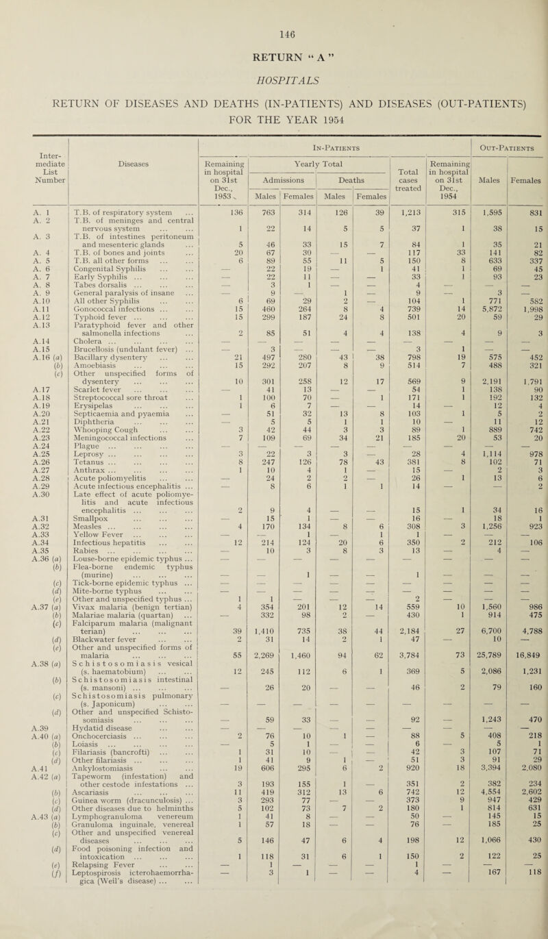 RETURN “A” HOSPITALS RETURN OF DISEASES AND DEATHS (IN-PATIENTS) AND DISEASES (OUT-PATIENTS) FOR THE YEAR 1954 Inter¬ mediate List Number In-Patients f Out-Patients Diseases Remaining in hospital on 31st Dec., 1953 ^ Yearly Total Total cases treated Remaining in hospital on 31st Dec., 1954 Admissions Dea ths Males Females Males Females Males Females A. 1 A. 2 T.B. of respiratory system T.B. of meninges and central 136 763 314 126 39 1,213 315 1,595 831 A. 3 nervous system T.B. of intestines peritoneum 1 22 14 5 5 37 1 38 15 and mesenteric glands 5 46 33 15 7 84 1 35 21 A. 4 T.B. of bones and joints 20 67 30 — — 117 33 141 82 A. 5 T.B. all other forms 6 89 55 11 5 150 8 633 337 A. 6 Congenital Syphilis ■— 22 19 1 41 1 69 45 A. 7 Early Syphilis ... — 22 11 —- — 33 1 93 23 A. 8 Tabes dorsalis ... — 3 1 — — 4 — — — A. 9 General paralysis of insane — 9 — 1 — 9 — 3 — A.10 All other Syphilis 6 69 29 2 — 104 1 771 582 A.11 Gonococcal infections ... 15 460 264 8 4 739 14 5,872 1,998 A.12 A.13 Typhoid fever ... Paratyphoid fever and other 15 299 187 24 8 501 20 59 29 salmonella infections 2 85 51 4 4 138 4 9 3 A.14 Cholera ... — — — — — — — — — A.15 Brucellosis (undulant fever) ... — 3 — — — 3 1 — — A.16 (a) Bacillary dysentery 21 497 280 43 38 798 19 575 452 (b) (c) Amoebiasis Other unspecified forms of 15 292 207 8 9 514 7 488 321 dysentery 10 301 258 12 17 569 9 2,191 1,791 A.17 Scarlet fever — 41 13 — — 54 1 138 90 A.18 Streptococcal sore throat 1 100 70 — 1 171 1 192 132 A. 19 Erysipelas 1 6 7 — — 14 — 12 4 A.20 Septicaemia and pyaemia — 51 32 13 8 103 1 5 2 A.21 Diphtheria — 5 5 1 1 10 — 11 12 A.22 Whooping Cough 3 42 44 3 3 89 1 889 742 A.23 Meningococcal infections 7 109 69 34 21 185 20 53 20 A.24 Plague — — — — — — — — — A.25 Leprosy ... o O 22 3 3 — 28 4 1,114 978 A.26 Tetanus ... 8 247 126 78 43 381 8 102 71 A.27 Anthrax ... 1 10 4 1 — 15 — 2 3 A.28 Acute poliomyelitis — 24 2 2 — 26 1 13 6 A.29 A.30 Acute infectious encephalitis ... Late effect of acute poliomye¬ litis and acute infectious 8 6 1 1 14 2 encephalitis ... 2 9 4 — •— 15 1 34 16 A.31 Smallpox — 15 1 — — 16 — 18 1 A.32 Measles ... 4 170 134 8 6 308 3 1,256 923 A.33 Yellow Fever — ■- 1 — 1 1 — — — A.34 Infectious hepatitis 12 214 124 20 6 350 2 212 106 A. 35 Rabies — 10 3 8 3 13 — 4 — A.36 (a) (■b) Louse-borne epidemic typhus ... Flea-borne endemic typhus — — — — — — — — — (murine) — — 1 — — 1 — — — (c) Tick-borne epidemic typhus ... — — — — — — — — — (d) Mite-borne typhus — — — — — — — — — (e) Other and unspecified typhus ... 1 1 — — — 2 — — — A.37 (a) Vivax malaria (benign tertian) 4 354 201 12 14 559 10 1,560 986 (b) 0) Malariae malaria (quartan) Falciparum malaria (malignant •- 332 98 2 — 430 1 914 475 terian) 39 1,410 735 38 44 2,184 27 6,700 4,788 (d) (e) Blackwater fever Other and unspecified forms of 2 31 14 2 1 47 — 10 — A.38 (a) malaria Schistosomiasis vesical 55 2,269 1,460 94 62 3,784 73 25,789 16,849 (■b) (s. haematobium) Schistosomiasis intestinal 12 245 112 6 1 369 5 2,086 1,231 (c) (s. mansoni) ... Schistosomiasis pulmonary — 26 20 — — 46 2 79 160 (d) (s. Japonicum) Other and unspecified Schisto- — — — — — — ~ somiasis — 59 33 — — 92 — 1,243 470 A.39 Hydatid disease — — — — — — — — — A.40 (a) Onchocerciasis ... 2 76 10 1 — 88 5 408 218 (b) Loiasis — 5 1 — — 6 — 5 1 (c) Filariasis (bancrofti) 1 31 10 — — 42 3 107 71 (d) Other filariasis ... 1 41 9 1 _ 51 3 91 29 A.41 A.42 (a) Ankylostomiasis Tapeworm (infestation) and 19 606 295 6 2 920 18 3,394 2,080 other cestode infestations ... 3 193 155 1 351 2 382 234 (b) Ascariasis 11 419 312 13 6 742 12 4,554 2,602 (c) Guinea worm (dracunculosis) ... 3 293 77 — — 373 9 947 429 (d) Other diseases due to helminths 5 102 73 7 2 180 1 814 631 A.43 (a) Lymphogranuloma venereum 1 41 8 — — 50 — 145 15 (b) (c) Granuloma inguinale, venereal Other and unspecified venereal 1 57 18 — — 76 185 25 (d) diseases Food poisoning infection and 5 146 47 6 4 198 12 1,066 430 intoxication 1 118 31 6 1 150 2 122 25 (e) Relapsing Fever — 1 — ■— — 1 — — 118 (/) Leptospirosis icterohaemorrha- gica (Weil’s disease) ... 3 1 4 167