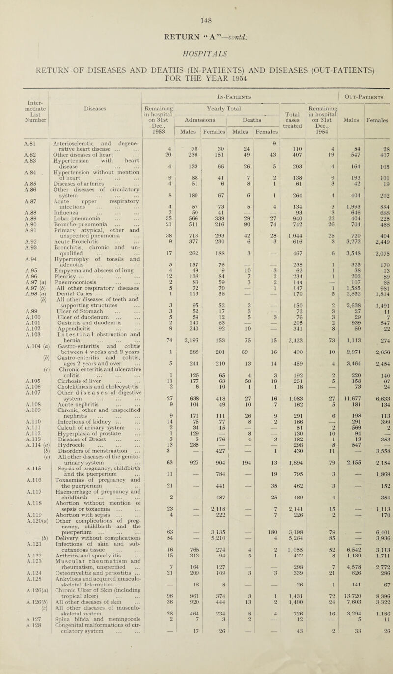 RETURN “A—contd. HOSPITALS RETURN OF DISEASES AND DEATHS (IN-PATIENTS) AND DISEASES (OUT-PATIENTS) FOR THE YEAR 1954 In-Patients | Out-Patients W U i. “ F A. 1 IJijN lb Xll LCi mediate Diseases Remaining Yearly Total Remaining List in hospital Total in hospital Number on 31st Admissions Deaths cases on 31st Males Females 1953 Males 1 Females Males i Females i LI Cel L vLl 1954 A.81 Arteriosclerotic and degene- 9 rative heart disease ... 4 76 30 24 110 4 54 28 A.82 Other diseases of heart 20 236 151 49 43 407 19 547 407 A.83 Plypertension with heart disease 4 133 66 26 5 203 4 164 105 A.84 . Hypertension without mention of heart 9 88 41 7 2 138 9 193 101 A.85 Diseases of arteries 4 51 6 8 1 61 3 42 19 A.86 Other diseases of circulatory system 8 189 67 6 1 264 4 404 202 A.87 Acute upper respiratory infections 4 57 73 5 4 134 3 1,993 884 A.88 Influenza 2 50 41 — — 93 3 646 688 A.89 Lobar pneumonia 35 566 339 29 27 940 22 404 225 A.90 Broncho-pneumonia 21 511 216 90 74 742 26 704 466 A.91 Primary atypical, other and unspecified pneumonia 38 713 293 42 28 1,044 25 720 404 A.92 Acute Bronchitis 9 377 230 6 3 616 3 3,272 2,449 A.93 Bronchitis, chronic and un- qualified 17 262 188 3 — 467 6 3,548 2,075 A.94 Hypertrophy of tonsils and adenoids 5 157 76 — — 238 1 325 170 A.95 Empyema and abscess of lung 4 49 9 10 3 62 1 38 13 A.96 Pleurisy ... 12 138 84 7 2 234 1 202 89 A.97 (a) Pneumoconiosis 2 83 59 3 2 144 — 107 65 A.97 (b) All other respiratory diseases 5 72 70 — 1 147 1 1,585 981 A.98 (a) Dental Caries ... 1 113 56 — — 170 5 2,852 1,814 (b) All other diseases of teeth and supporting structures 3 95 52 2 — 150 2 2,638 1,491 A.99 Ulcer of Stomach 3 52 17 3 — 72 3 27 11 A.100 Ulcer of duodenum 5 59 12 5 3 76 3 29 7 A.101 Gastritis and duodenitis 2 140 63 — — 205 2 939 547 A.102 Appendicitis 9 240 92 10 — 341 8 50 22 A.103 Intestinal obstruction and hernia 74 2,196 153 75 15 2,423 73 1,113 274 A.104 (a) Gastro-enteritis and colitis between 4 weeks and 2 years 1 288 201 69 16 490 10 2,971 2,656 (b) Gastro-enteritis and colitis. ages 2 years and over 5 244 210 13 14 459 4 3,464 2,454 (c) Chronic enteritis and ulcerative colitis 1 126 65 4 3 192 2 220 140 A.105 Cirrhosis of liver 11 177 63 58 18 251 5 158 67 A.106 Cholelithiasis and cholecystitis 2 6 10 1 1 18 — 73 24 A.107 Other diseases of digestive system 27 638 418 27 16 1,083 27 11,677 6,633 A.108 Acute nephritis 9 104 49 10 7 162 5 181 134 A. 109 Chronic, other and unspecified nephritis 9 171 111 26 9 291 6 198 113 A.110 Infections of kidney ... 14 75 77 8 2 166 — 291 399 A.Ill Calculi of urinary system 2 34 15 — — 51 2 569 2 A.112 Hyperplasia of prostate 1 129 — 8 — 130 10 94 — A.113 Diseases of Breast 3 3 176 4 3 182 1 13 353 A. 114 (a) Hydrocele 13 285 — — — 298 8 547 — (b) Disorders of menstruation 3 — 427 — 1 430 11 — 3,558 (c) All other diseases of the genito- urinary system 63 927 904 194 13 1,894 79 2,155 2,154 A.115 Sepsis of pregnancy, childbirth and the puerperium 11 — 784 — 19 795 3 — 1,869 A.116 Toxaemias of pregnancy and the puerperium 21 — 441 — 35 462 3 —- 152 A.117 Haemorrhage of pregnancy and childbirth 2 — 487 — 25 489 4 — 354 A.118 Abortion without mention of sepsis or toxaemia 23 — 2,118 — 7 2,141 15 — 1,113 A.119 Abortion with sepsis 4 — 222 — 7 226 2 — 170 A. 120(a) Other complications of preg- nancy, childbirth and the puerperium ... 63 — 3,135 — 180 3,198 79 — 6,401 (b) Delivery without complications 54 — 5,210 — 4 5,264 85 — 3,936 A.121 Infections of skin and sub- — cutaneous tissue 16 765 274 4 2 1,055 52 6,542 3,113 A.122 Arthritis and spondylitis 15 313 94 5 1 422 8 1,130 1,711 A.123 Muscular rheumatism and rheumatism, unspecified 7 164 127 — — 298 7 4,578 2,772 A.124 Osteomyelitis and periostitis ... 21 209 109 3 3 339 21 626 286 A. 125 Ankylosis and acquired musculo- skeletal deformities ... — 18 8 — — 26 1 141 67 A.126(a) Chronic Ulcer of Skin (including tropical ulcer) 96 961 374 3 1 1,431 72 13,720 8,396 A.126(6) All other diseases of skin 36 920 444 13 2 1,400 24 7,603 3,322 (c) All other diseases of musculo- skeletal system 28 464 234 8 4 726 16 3,294 1,186 A.127 1 Spina bifida and meningocele 2 7 3 2 — 12 — 5 11 A.128 Congenital malformations of cir- culatory system — 17 26 i - — 43 2 33 26