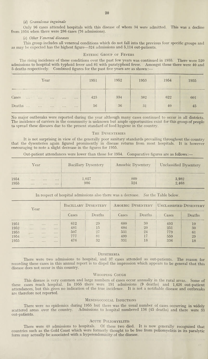 {d) Granuloma inguinale Only 96 cases attended hospitals with this disease of whom 34 were admitted. This was a decline from 1954 when there were 286 cases (76 admissions). (e) Other Venereal diseases This group includes all venereal conditions which do not fall into the previous four specific groups and as may be expected has the highest figure—324 admissions and 5,114 out-patients. Enteric Group of Fevers The rising incidence of these conditions over the past few years was continued in 1955. There were 520 admissions to hospital with typhoid fever and 81 with paratyphoid fever. Amongst these there were 40 and 5 deaths respectively. Combined figures for the past five years are as shown:— Year 1951 1952 1953 1954 1955 Cases 423 334 382 622 601 Deaths ... 56 36 31 40 45 No major outbreaks were reported during the year although many cases continued to occur in all districts. The incidence of carriers in the community is unknown but ample opportunities exist for this group of people to spread these diseases due to the present standard of food hygiene in the country. The Dysenteries It is not surprising in view of the generally poor sanitary standards prevailing throughout the country that the dysenteries again figured prominently in disease returns from most hospitals. It is however encouraging to note a slight decrease in the figures for 1955. Out-patient attendances were lower than those for 1954. Comparative figures are as follows:— Year Bacillary Dysentery Amoebic Dysentery Unclassified Dysentery 1954 . 1,027 809 3,982 1955 . 986 524 2,468 In respect of hospital admissions also there was a decrease. See the Table below. Year Bacillary Dysentery Amoebic Dysentery Unclassified Dysentery Cases Deaths Cases Deaths Cases Deaths 1951 . 612 29 680 30 493 10 1952 . 481 15 604 20 251 30 1953 . 507 27 531 24 779 61 1954 . 777 81 499 17 559 29 1955 . 476 32 331 18 336 18 Diphtheria There were two admissions to hospital, and 37 cases attended as out-patients. The reason for recording these cases in this annual report is to dispel the impression which appears to be general that this disease does not occur in this country. Whooping Cough This disease is very common and large numbers of cases occur annually in the rural areas. Some of these cases reach hospital. In 1955 there were 191 admissions (9 deaths) and 1,426 out-patient attendances, but this gives no indication of the true incidence. It is not a notifiable disease and outbreaks are therefore not reported. Meningococcal Infections There were no epidemics during 1955 but there was the usual number of cases occurring in widely scattered areas over the country. Admissions to hospital numbered 136 (45 deaths) and there were 33 out-patients. Acute Poliomyelitis There were 48 admissions to hospitals. Of these two died. It is now generally recognised that countries such as the Gold Coast which were formerly thought to be free from poliomyelitis in its paralytic form may actually be associated with a hyperendemicity of the disease.