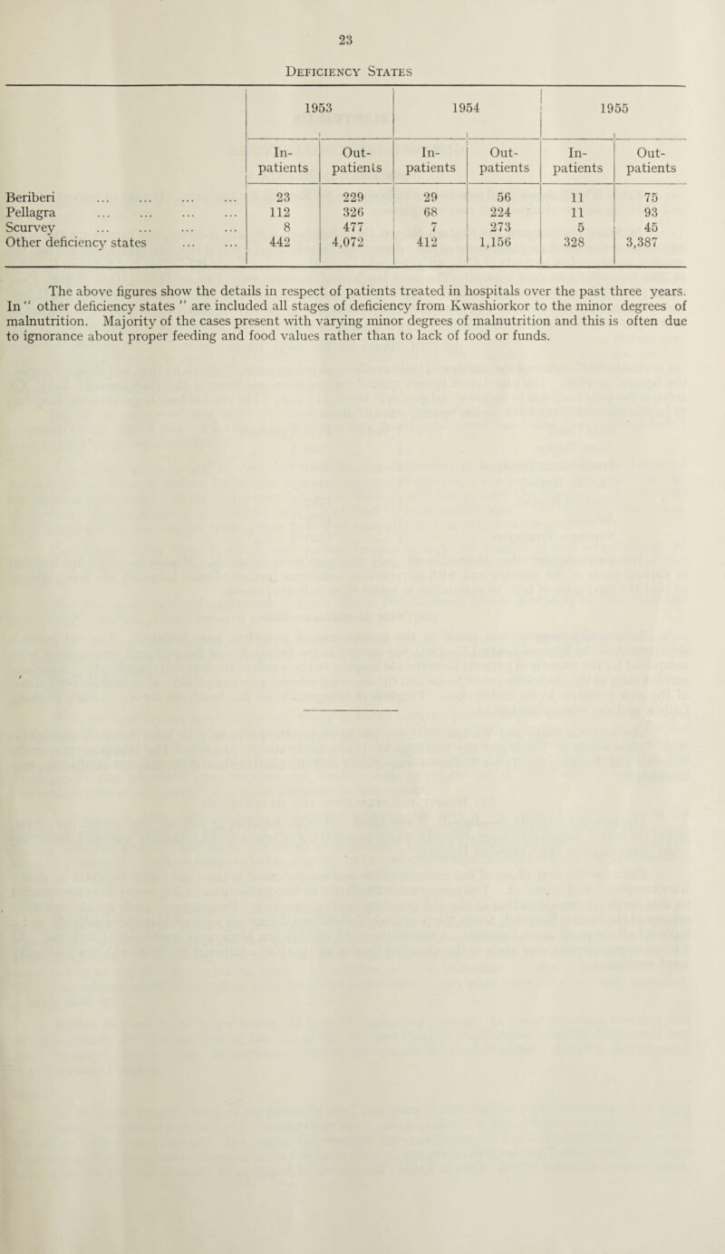 Deficiency States 1953 | 19 54 19 55 In- Out- In- Out- In- Out- patients patients patients patients patients patients Beriberi 23 229 29 56 11 75 Pellagra 112 326 68 224 11 93 Scurvey 8 477 7 273 5 45 Other deficiency states 442 4,072 412 1,156 328 3,387 The above figures show the details in respect of patients treated in hospitals over the past three years. In “ other deficiency states ” are included all stages of deficiency from Kwashiorkor to the minor degrees of malnutrition. Majority of the cases present with varying minor degrees of malnutrition and this is often due to ignorance about proper feeding and food values rather than to lack of food or funds.