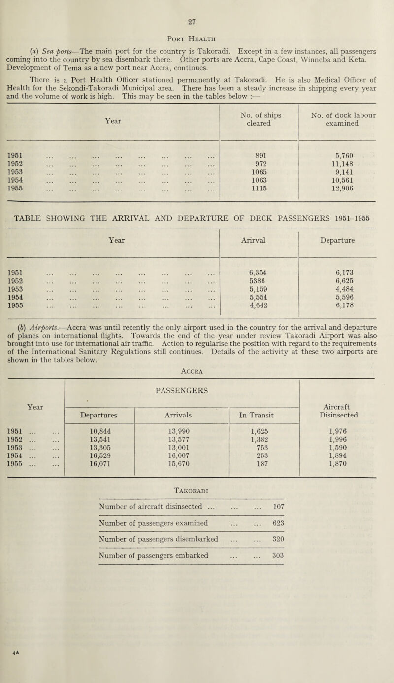 Port Health {a) Sea ports—The main port for the country is Takoradi. Except in a few instances, all passengers coming into the country by sea disembark there. Other ports are Accra, Cape Coast, Winneba and Keta. Development of Tema as a new port near Accra, continues. There is a Port Health Officer stationed permanently at Takoradi. He is also Medical Officer of Health for the Sekondi-Takoradi Municipal area. There has been a steady increase in shipping every year and the volume of work is high. This may be seen in the tables below :— Year No. of ships cleared No. of dock labour examined 1951 . 891 5,760 1952 . 972 11,148 1953 . 1065 9,141 1954 . 1063 10,561 1955 . 1115 12,906 TABLE SHOWING THE ARRIVAL AND DEPARTURE OF DECK PASSENGERS 1951-1955 Year Arirval Departure 1951 . 6,354 6,173 1952 . 5386 6,625 1953 . 5,159 4,484 1954 . 5,554 5,596 1955 . 4,642 6,178 (b) Airports.'—Accra was until recently the only airport used in the country for the arrival and departure of planes on international flights. Towards the end of the year under review Takoradi Airport was also brought into use for international air traffic. Action to regularise the position with regard to the requirements of the International Sanitary Regulations still continues. Details of the activity at these two airports are shown in the tables below. Accra PASSENGERS Year • Aircraft Departures Arrivals In Transit Disinsected 1951 . 10,844 13,990 1,625 1,976 1952 . 13,541 13,577 1,382 1,996 1953 . 13,305 13,001 753 1,590 1954 . 16,529 16,007 253 1,894 1955 . 16,071 15,670 187 1,870 Takoradi Number of aircraft disinsected ... 107 Number of passengers examined 623 Number of passengers disembarked ... 320 Number of passengers embarked ... 303 4*