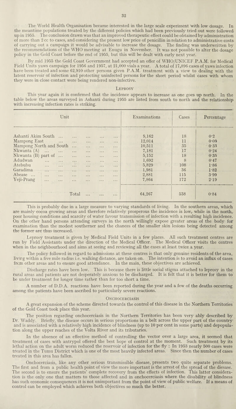 The World Health Organisation became interested in the large scale experiment with low dosage. In the meantime populations treated by the different policies which had been previously tried out were followed up in 1955. The conclusion drawn was that an improved therapeutic effect could be obtained by administration of more than 2 cc to cases, and considering the present low price of penicillin in relation to administrative costs of carrying out a campaign it would be advisable to increase the dosage. The finding was underwritten by the recommendations of the WHO meeting at Enugu in November. It was not possible to alter the dosage policy in the Gold Coast before the end of 1955, but this will be dealt with early next year. By mid 1955 the Gold Coast Government had accepted an offer of WHO/UNICEF P.A.M. for Medical Field Units yaws campaign for 1956 and 1957, at 21,000 vials a year. A total of 17,896 cases of yaws infection have been treated and some 62,910 other persons given P.A.M. treatment with a view to dealing with the latent reservoir of infection and protecting uninfected persons for the short period whilst cases with whom they were in close contact were being rendered non-infective. Leprosy This year again it is confirmed that the incidence appears to increase as one goes up north. In the table below the areas surveyed in Ashanti during 1955 are listed from south to north and the relationship with increasing infection rates is striking. Unit Examinations Cases Percentage Ashanti Akim South ... 9,162 18 0-2 Mampong East 12,014 11 0-09 Mampong North and South ... 10,511 35 033 Nkwanta (A) 7,181 17 0-24 Nkwanta (B) part of ... 5,152 18 035 Adudwan 1,692 8 0-47 Atebubu 5,829 108 1-86 Garadima 1,981 36 1-82 Abease ... 2,881 115 3-99 Yeji-Prang 7,864 172 2T9 Total 64,267 538 0-84 This is probably due in a large measure to varying standards of living. In the southern areas, which are mainly cocoa growing areas and therefore relatively prosperous the incidence is low, while in the north, poor housing conditions and scarcity of water favour transmission of infection with a resulting high incidence. On the other hand persons attending surveys in the north willingly expose greater areas of the body for examination than the modest southerner and the chances of the smaller skin lesions being detected among the former are thus increased. Leprosy treatment is given by Medical Field Units in a few places. All such treatment centres are run by Field Assistants under the direction of the Medical Officer. The Medical Officer visits the centres when in the neighbourhood and aims at seeing and reviewing all the cases at least twice a year. The policy followed in regard to admissions at these centres is that only genuine residents of the area, livirg within a five mile radius i.e. walking distance, are taken on. The intention is to avoid an influx of cases frcm other areas and to ensure good attendance. In the main, these objectives are achieved. Discharge rates have been low. This is because there is little social stigma attached to leprosy in the rural areas and patients are not desperately anxious to be discharged. It is felt that it is better for them to be under treatment for longer time rather than for too short a time. A number of D.D.A. reactions have been reported during the year and a few of the deaths occurring among the patients have been ascribed to particularly severe reactions. Onchocerciasis A great expansion of the scheme directed towards the control of this disease in the Northern Territories of the Gold Coast took place this year. The position regarding onchocerciasis in the Northern Territories has been very ably described by Dr. Wadd}'. Briefly, the disease occurs in serious proportions in a belt across the upper part of the country and is associated with a relatively high incidence of blindness (up to 10 per cent in some parts) and depopula¬ tion along the upper reaches of the Volta River and its tributaries. In the absence of an effective method of controlling the vector over a large area, it seemed that treatment of cases with antrypol offered the best hope of control at the moment. Such treatment by its lethal action on the adult worm reduced the reservoir of infection for the fly : In 1953 nearly 500 cases were treated in the Tumu District which is one of the most heavily infected areas. Since then the number of cases treated in this area has fallen. Onchocerciasis, like any other serious transmissible disease, presents two quite separate problems. The first and from a public health point of view the more important is the arrest of the spread of the diesase. The second is to ensure the patients’ complete recovery from the effects of infection. This latter considera¬ tion is the only one that matters to those affected and in onchocerciasis where the disability of blindness has such economic consequences it is not unimportant from the point of view of public welfare. If a means of control can be employed which achieves both objectives so much the better.