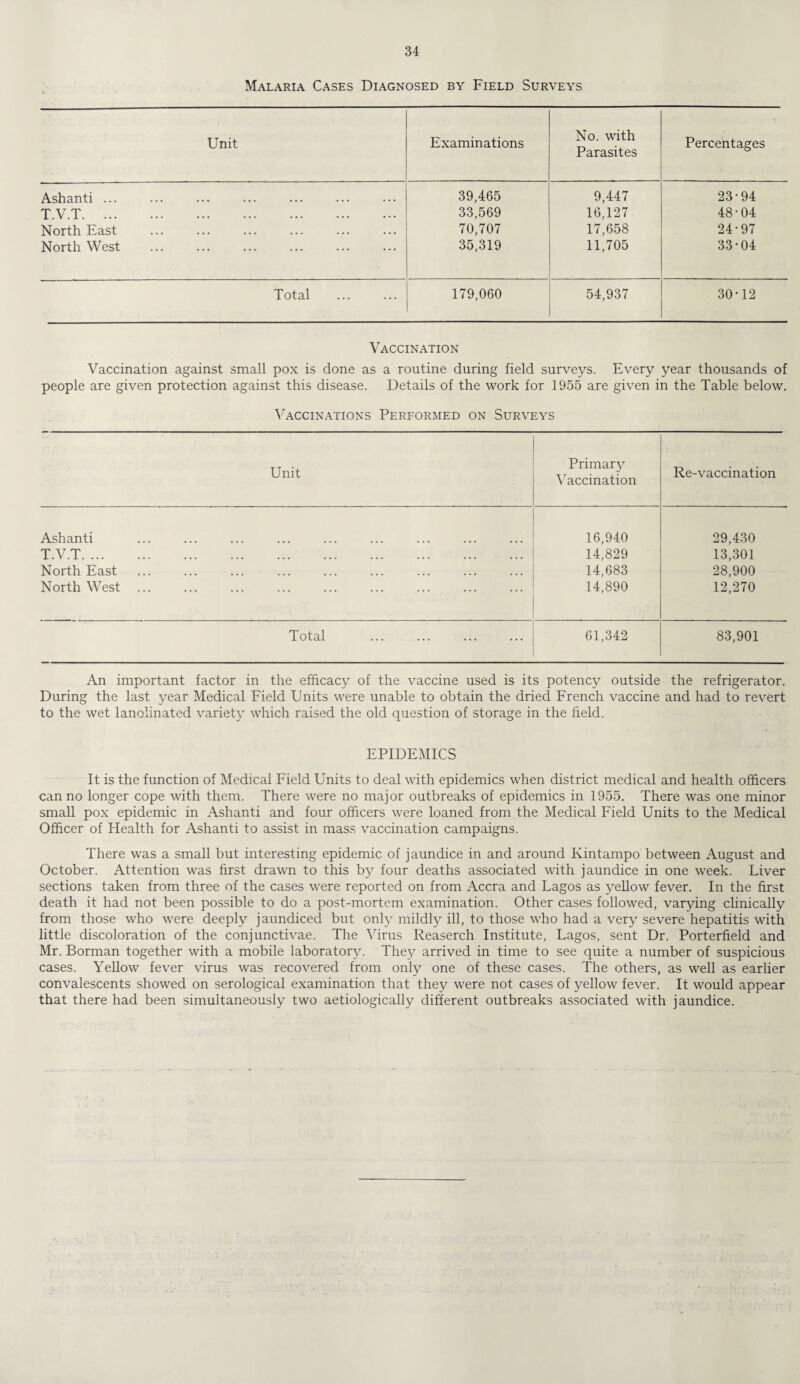 Malaria Cases Diagnosed by Field Surveys Unit Examinations No. with Parasites Percentages Ashanti ... 39,465 9,447 23-94 T.V.T. 33,569 16,127 48-04 North East 70,707 17,658 24-97 North West 35,319 11,705 33-04 Total 179,060 54,937 30-12 Vaccination Vaccination against small pox is done as a routine during field surveys. Every year thousands of people are given protection against this disease. Details of the work for 1955 are given in the Table below. Vaccinations Performed on Surveys Unit Primary Vaccination Re-vaccination Ashanti 16,940 29,430 T.V.T. 14,829 13,301 North East 14,683 28,900 NorthWest ... 14,890 12,270 Total 61,342 83,901 An important factor in the efficacy of the vaccine used is its potency outside the refrigerator. During the last year Medical Field Units were unable to obtain the dried French vaccine and had to revert to the wet lanolinated variety which raised the old question of storage in the field. EPIDEMICS It is the function of Medical Field Units to deal with epidemics when district medical and health officers can no longer cope with them. There were no major outbreaks of epidemics in 1955. There was one minor small pox epidemic in Ashanti and four officers were loaned from the Medical Field Units to the Medical Officer of Health for Ashanti to assist in mass vaccination campaigns. There was a small but interesting epidemic of jaundice in and around Kintampo between August and October. Attention was first drawn to this by four deaths associated with jaundice in one week. Liver sections taken from three of the cases were reported on from Accra and Lagos as yellow fever. In the first death it had not been possible to do a post-mortem examination. Other cases followed, varying clinically from those who were deeply jaundiced but only mildly ill, to those who had a very severe hepatitis with little discoloration of the conjunctivae. The Virus Reaserch Institute, Lagos, sent Dr. Porterfield and Mr. Borman together with a mobile laboratory. They arrived in time to see quite a number of suspicious cases. Yellow fever virus was recovered from only one of these cases. The others, as well as earlier convalescents showed on serological examination that they were not cases of yellow fever. It would appear that there had been simultaneously two aetiologically different outbreaks associated with jaundice.