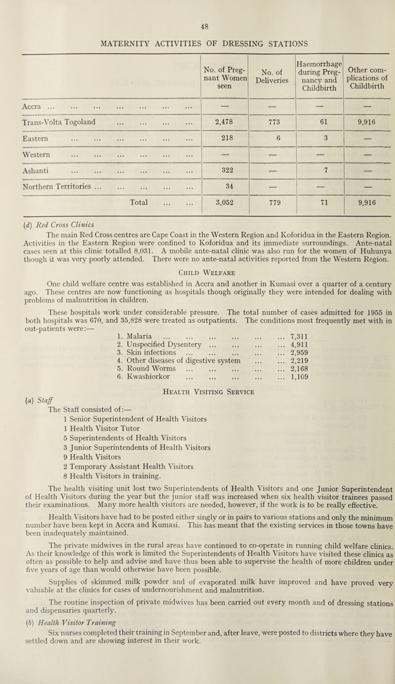 MATERNITY ACTIVITIES OF DRESSING STATIONS No. of Preg¬ nant Women seen No. of Deliveries Haemorrhage during Preg¬ nancy and Childbirth Other com¬ plications of Childbirth Accra ... — — — — Trans-Volta Togoland . 2,478 773 61 9,916 Eastern 218 6 3 — Western ... ... ... ... ... ... — — — — Ashanti 322 — 7 — Northern Territories. 34 — — — Total 3,052 779 71 9,916 (d) Red Cross Clinics The main Red Cross centres are Cape Coast in the Western Region and Koforidua in the Eastern Region. Activities in the Eastern Region were confined to Koforidua and its immediate surroundings. Ante-natal cases seen at this clinic totalled 8,031. A mobile ante-natal clinic was also run for the women of Huhunya though it was very poorly attended. There were no ante-natal activities reported from the Western Region. Child Welfare One child welfare centre was established in Accra and another in Kumasi over a quarter of a century ago. These centres are now functioning as hospitals though originally they were intended for dealing with problems of malnutrition in children. These hospitals work under considerable pressure. The total number of cases admitted for 1955 in both hospitals was 670, and 35,828 were treated as outpatients. The conditions most frequently met with in out-patients were:— 1. Malaria . ... 7,311 2. Unspecified Dysentery ... ... 4,911 3. Skin infections ... 2,959 4. Other diseases of digestive system ... 2,219 5. Round Worms ... 2,168 6. Kwashiorkor ... 1,109 Health Visiting Service (a) Staff The Staff consisted of:— 1 Senior Superintendent of Health Visitors 1 Health Visitor Tutor 5 Superintendents of Health Visitors 3 Junior Superintendents of Health Visitors 9 Health Visitors 2 Temporary Assistant Health Visitors 8 Health Visitors in training. The health visiting unit lost two Superintendents of Health Visitors and one Junior Superintendent of Health Visitors during the year but the junior staff was increased when six health visitor trainees passed their examinations. Many more health visitors are needed, however, if the work is to be really effective. Health Visitors have had to be posted either singly or in pairs to various stations and only the minimum number have been kept in Accra and Kumasi. This has meant that the existing services in those towns have been inadequately maintained. The private midwives in the rural areas have continued to co-operate in running child welfare clinics. As their knowledge of this work is limited the Superintendents of Health Visitors have visited these clinics as often as possible to help and advise and have thus been able to supervise the health of more children under five years of age than would otherwise have been possible. Supplies of skimmed milk powder and of evaporated milk have improved and have proved very valuable at the clinics for cases of undernourishment and malnutrition. The routine inspection of private midwives has been carried out every month and of dressing stations and dispensaries quarterly. (b) Health Visitor Training Six nurses completed their training in September and, after leave, were posted to districts where they have settled down and are showing interest in their work.