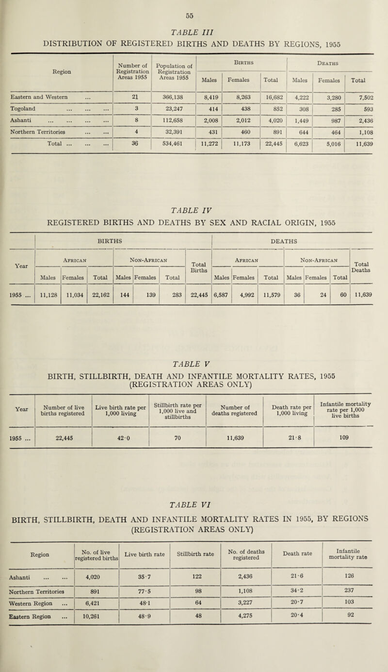 TABLE III DISTRIBUTION OF REGISTERED BIRTHS AND DEATHS BY REGIONS, 1955 Region Number of Registration Areas 1955 Population of Registration Areas 1955 Births Deaths Males Females Total Males Females Total Eastern and Western ... 21 366,138 8,419 8,263 16,682 4,222 3,280 7,502 Togoland ... ... 3 23,247 414 438 852 308 285 593 Ashanti ... ... 8 112,658 2,008 2,012 4,020 1,449 987 2,436 Northern Territories ... ... 4 32,391 431 460 891 644 464 1,108 Total ... ... 36 534,461 11,272 11,173 22,445 6,623 5,016 11,639 TABLE IV REGISTERED BIRTHS AND DEATHS BY SEX AND RACIAL ORIGIN, 1955 BIRT HS DEA THS Year African Non-African Total Births African Non-African Total Deaths Males Females Total Males Females Total Males Females Total Males Females Total 1955 ... 11,128 11,034 22,162 144 139 283 22,445 6,587 4,992 11,579 36 24 60 11,639 TABLE V BIRTH, STILLBIRTH, DEATH AND INFANTILE MORTALITY RATES, 1955 (REGISTRATION AREAS ONLY) Year Number of live births registered Live birth rate per 1,000 living Stillbirth rate per 1,000 live and stillbirths Number of deaths registered Death rate per 1,000 living Infantile mortality rate per 1,000 live births 1955 ... 22,445 420 70 11,639 21-8 109 TABLE VI BIRTH, STILLBIRTH, DEATH AND INFANTILE MORTALITY RATES IN 1955, BY REGIONS (REGISTRATION AREAS ONLY) Region No. of live registered births Live birth rate Stillbirth rate No. of deaths registered Death rate Infantile mortality rate Ashanti 4,020 35-7 122 2,436 21-6 126 Northern Territories 891 77-5 98 1,108 34-2 237 Western Region 6,421 48T 64 3,227 20*7 103 Eastern Region 10,261 48-9 48 4,275 20-4 92
