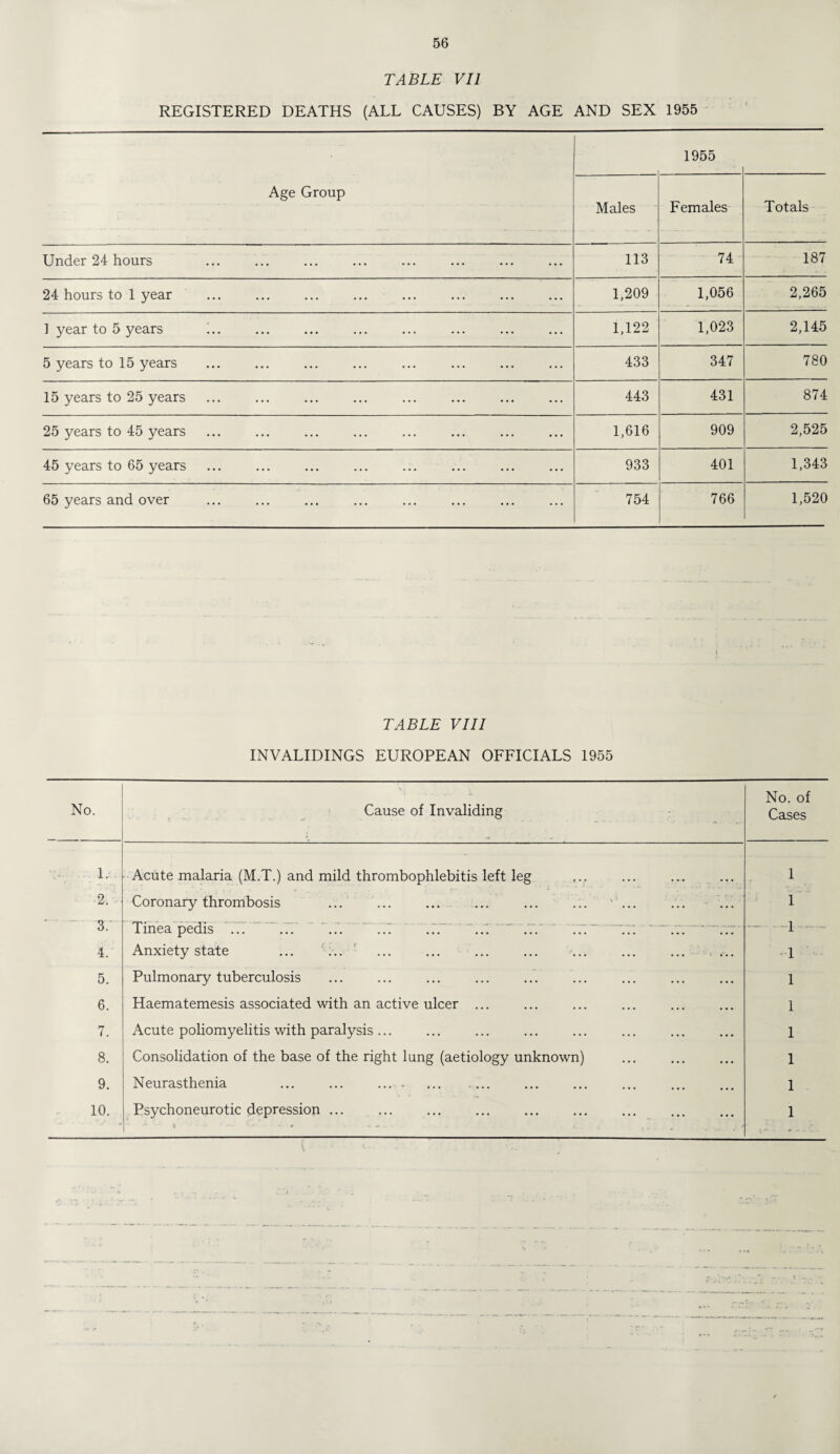 TABLE VII REGISTERED DEATHS (ALL CAUSES) BY AGE AND SEX 1955 Age Group 1955 Males Females Totals Under 24 hours 113 74 187 24 hours to 1 year ... . ... . 1,209 1,056 2,265 ] year to 5 years !.. . . ... . 1,122 1,023 2,145 5 years to 15 years 433 347 780 15 years to 25 years ... ... . 443 431 874 25 years to 45 years ... ... ... . 1,616 909 2,525 45 years to 65 years ... ... . 933 401 1,343 65 years and over 754 766 1,520 TABLE VIII INVALIDINGS EUROPEAN OFFICIALS 1955 No. Cause of Invaliding No. of Cases 1. Acute malaria (M.T.) and mild thrombophlebitis left leg 1 2. Coronary thrombosis ... ... ... ... ... ... ... 1 3. Tinea pedis ... .77 777 ..7 .77 77. .77 ... ... ... ... 1 4. Anxiety state ... ... •1 5. Pulmonary tuberculosis 1 6. Haematemesis associated with an active ulcer ... 1 7. Acute poliomyelitis with paralysis ... 1 8. Consolidation of the base of the right lung (aetiology unknown) 1 9. Neurasthenia ... ... .... ... .... 1 10. Psychoneurotic depression ... i * - .. . : . . . . ‘ ‘ / 1