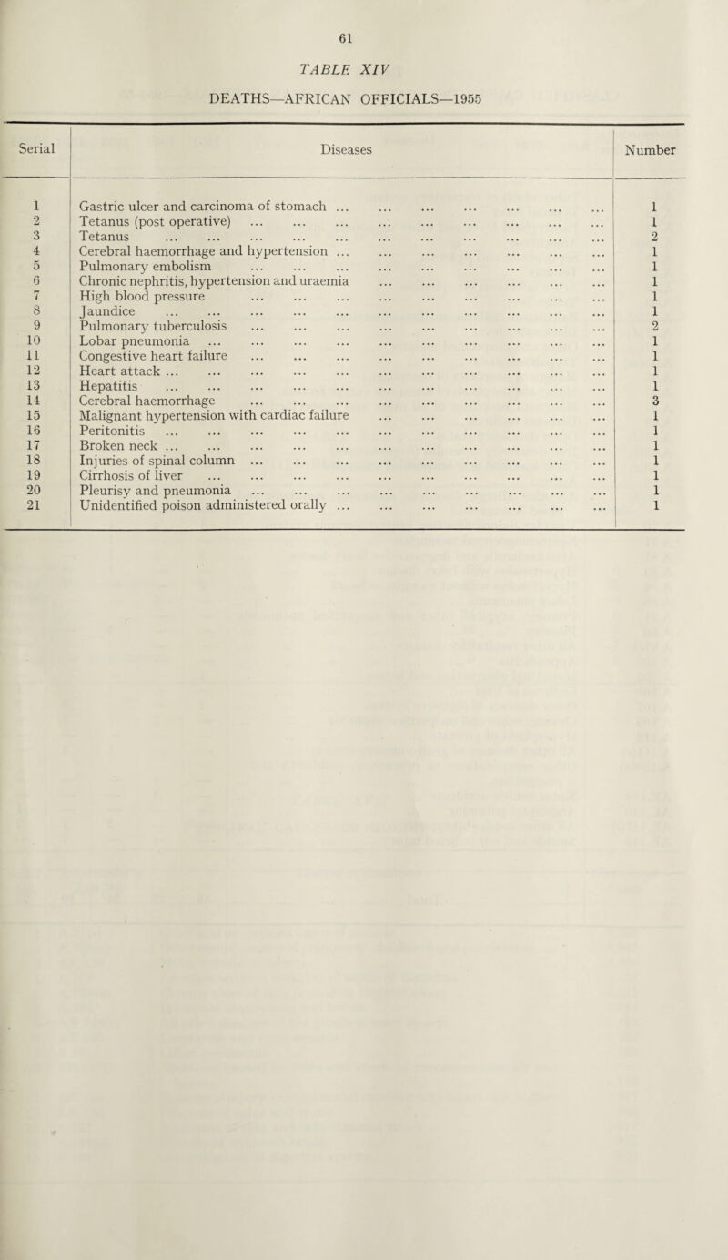 1 2 3 4 5 6 i 8 9 10 11 12 13 14 15 16 17 18 19 20 21 1 1 1 1 1 2 1 1 1 1 3 1 1 1 1 1 61 TABLE XIV DEATHS—AFRICAN OFFICIALS—1955 Diseases Gastric ulcer and carcinoma of stomach ... Tetanus (post operative) Tetanus Cerebral haemorrhage and hypertension ... Pulmonary embolism Chronic nephritis, hypertension and uraemia High blood pressure Jaundice Pulmonary tuberculosis Lobar pneumonia Congestive heart failure Heart attack. Hepatitis Cerebral haemorrhage Malignant hypertension with cardiac failure Peritonitis Broken neck ... Injuries of spinal column ... Cirrhosis of liver Pleurisy and pneumonia Unidentified poison administered orally ...