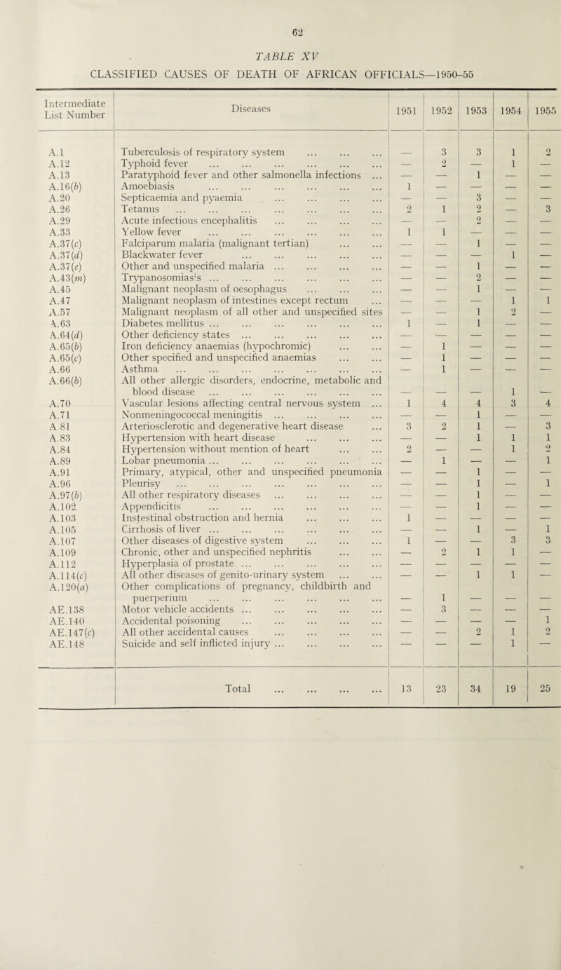TABLE XV CLASSIFIED CAUSES OF DEATH OF AFRICAN OFFICIALS—1950-55 Intermediate List Number Diseases 1951 1952 1953 1954 1955 A.l Tuberculosis of respiratory system 3 3 1 2 A.12 Typhoid fever — 2 — 1 — A. 13 Paratyphoid fever and other salmonella infections ... — — 1 — — A.16(6) Amoebiasis 1 — — — A.20 Septicaemia and pyaemia — — 3 — — A.26 Tetanus o j-i 1 2 — 3 A.29 Acute infectious encephalitis — — 2 — — A.33 Yellow fever 1 1 — — — A.37(c) Falciparum malaria (malignant tertian) — — 1 — — A.37(d) Blackwater fever — — — 1 — A.37(c) Other and unspecified malaria ... — — 1 — — A.43(m) Trypanosomias;s ... — — 2 — — A.45 Malignant neoplasm of oesophagus — — 1 — — A. 47 Malignant neoplasm of intestines except rectum — — — 1 1 A.57 Malignant neoplasm of all other and unspecified sites — — 1 2 — \.63 Diabetes mellitus ... 1 — 1 — — A.64(d) Other deficiency states ... — •— — — — A.65(6) Iron deficiency anaemias (hypochromic) — 1 — — — A.65(c) Other specified and unspecified anaemias — 1 — — A.66 Asthma — 1 — — — A.66(6) All other allergic disorders, endocrine, metabolic and blood disease 1 A.70 Vascular lesions affecting central nervous system ... 1 4 4 3 4 A.71 Nonmeningococcal meningitis ... — — 1 — — A 81 Arteriosclerotic and degenerative heart disease 3 2 1 — 3 A.83 Hypertension with heart disease — — 1 1 1 A.84 Hypertension without mention of heart 2 — — 1 2 A.89 Lobar pneumonia ... — 1 — — 1 A.91 Primary, atypical, other and unspecified pneumonia — — 1 — — A.96 Pleurisy — — 1 — 1 A.97(6) All other respiratory diseases — — 1 — — A. 102 Appendicitis — — 1 — — A.103 Instestinal obstruction and hernia 1 — — — — A. 105 Cirrhosis of liver ... — — 1 — 1 A.107 Other diseases of digestive system 1 — — 3 3 A.109 Chronic, other and unspecified nephritis — 2 1 1 — A.112 Hyperplasia of prostate ... — — — — — A.114(c) All other diseases of genito-urinary system — — 1 1 — A.120(a) Other complications of pregnancy, childbirth and puerperium . - 1 _ _ — AE.138 Motor vehicle accidents ... — 3 — — — AE.140 Accidental poisoning . . — — — — 1 AE.147(c) All other accidental causes — — 2 1 2 AE.148 Suicide and self inflicted injury ... 1 . Total •*. ••• ... 13 23 34 19 25