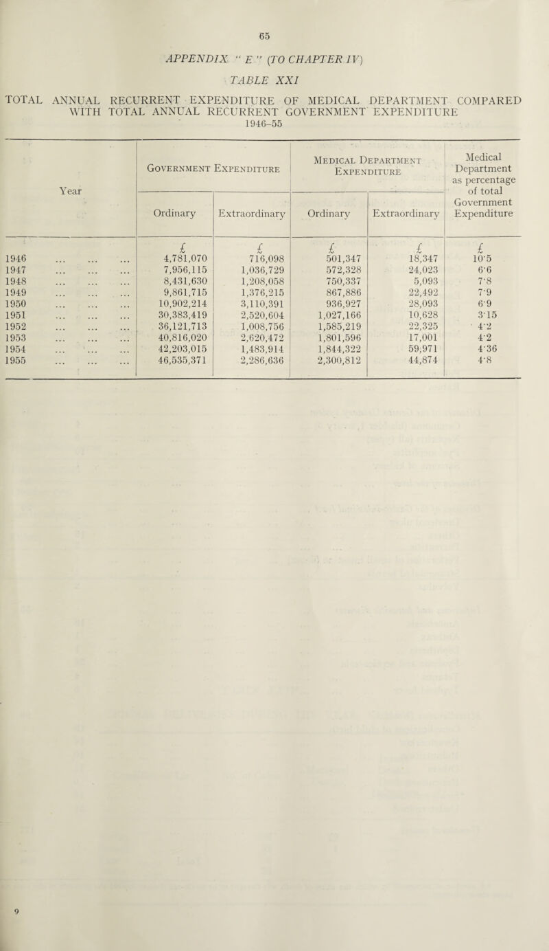 APPENDIX “ E ” (TO CHAPTER IV) TABLE XXI TOTAL ANNUAL RECURRENT EXPENDITURE OF MEDICAL DEPARTMENT COMPARED WITH TOTAL ANNUAL RECURRENT GOVERNMENT EXPENDITURE 1946-55 Year Government Expenditure Medical Department Expenditure Medical Department as percentage of total Government Expenditure Ordinary Extraordinary Ordinary Extraordinary £ £ £ £ £ 1946 . 4,781,070 716,098 501,347 18,347 10-5 1947 . 7,956,115 1,036,729 572,328 24,023 6-6 1948 . 8,431,630 1,208,058 750,337 5,093 7-8 1949 . 9,861,715 1,376,215 867,886 22,492 7'9 1950 . 10,902,214 3,110,391 936,927 28,093 6’9 1951 . 30,383,419 2,520,604 1,027,166 10,628 3H5 1952 . 36,121,713 1,008,756 1,585,219 22,325 4'2 1953 . 40,816,020 2,620,472 1,801,596 17,001 4-2 1954 ... . 42,203,015 1,483,914 1,844,322 59,971 4-36 1955 . 46,535,371 2,286,636 2,300,812 44,874 4’8 9
