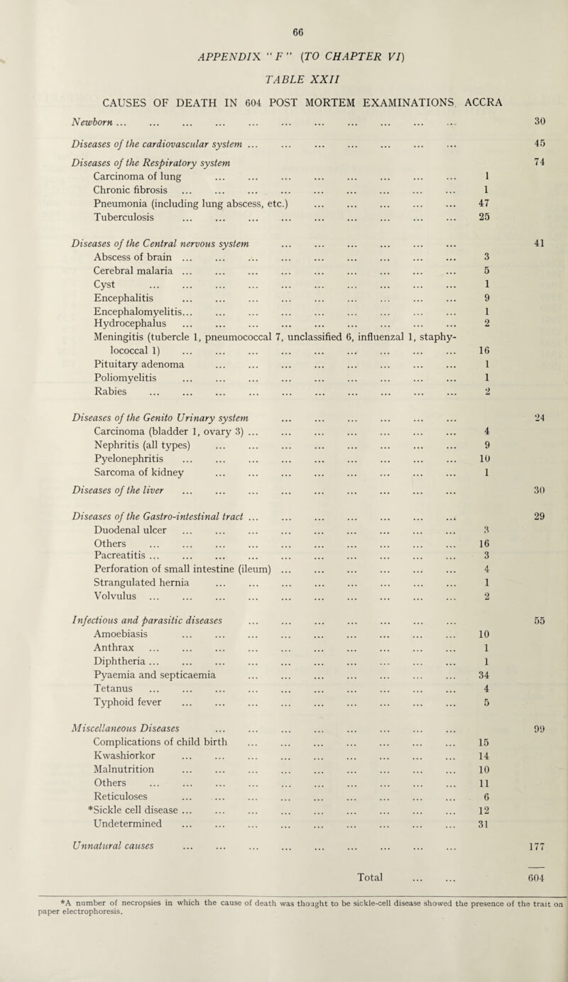APPENDIX “ F ” {TO CHAPTER VI) TABLE XXII CAUSES OF DEATH IN 604 POST MORTEM EXAMINATIONS ACCRA Newborn. . . 30 Diseases of the cardiovascular system ... ... ... ... ... ... ... 45 Diseases of the Respiratory system 7 4 Carcinoma of lung ... ... ... ... ... ... ... ... 1 Chronic fibrosis ... ... ... ... ... ... ... ... ... 1 Pneumonia (including lung abscess, etc.) ... ... ... ... ... 47 Tuberculosis ... ... ... ... ... ... ... ... ... 25 Diseases of the Central nervous system ... ... ... ... ... ... 41 Abscess of brain . . 3 Cerebral malaria ... ... ... ... ... ... ... ... ... 5 Cyst ... 1 Encephalitis ... ... ... ... ... ... ... ... ... 9 Encephalomyelitis... ... ... ... ... ... ... ... ... 1 Hydrocephalus ... ... ... ... ... ... ... ... ... 2 Meningitis (tubercle 1, pneumococcal 7, unclassified 6, influenzal 1, staphy¬ lococcal 1) ... ... ... ... ... ..^ ... ... ... 16 Pituitary adenoma ... ... ... ... ... ... ... ... 1 Poliomyelitis ... ... ... ... ... ... ... ... ... 1 Rabies ... ... ... ... ... ... ... ... ... ... 2 Diseases of the Genito Urinary system ... ... ... ... ... ... 24 Carcinoma (bladder 1, ovary 3) ... ... ... ... ... ... ... 4 Nephritis (all types) ... ... ... ... ... ... ... ... 9 Pyelonephritis ... ... ... ... ... ... ... ... ... 10 Sarcoma of kidney ... ... ... ... ... ... ... ... 1 Diseases of the liver ... ... ... ... ... ... ... ... ... 30 Diseases of the Gastro-intestinal tract ... ... ... ... ... ... ..l 29 Duodenal ulcer ... ... ... ... ... ... ... ... ... 3 Others ... ... ... ... ... ... ... ... ... ... 16 Pacreatitis. ... 3 Perforation of small intestine (ileum) ... ... ... ... ... ... 4 Strangulated hernia ... ... ... ... ... ... ... ... 1 Volvulus ... ... ... ... ... ... ... ... ... ... 2 Infectious and parasitic diseases ... ... ... ... ... ... ... 55 Amoebiasis ... ... ... ... ... ... ... ... ... 10 Anthrax ... ... ... ... ... ... ... ... ... ... 1 Diphtheria ... ... ... ... ... ... ... ... ... ... 1 Pyaemia and septicaemia ... ... ... ... ... ... ... 34 Tetanus . ... 4 Typhoid fever ... ... ... ... ... ... ... ... ... 5 Miscellaneous Diseases ... ... ... ... ... ... ... ... 99 Complications of child birth ... ... ... ... ... ... ... 15 Kwashiorkor ... ... ... ... ... ... ... ... ... 14 Malnutrition ... ... ... ... ... ... ... ... ... 10 Others . . 11 Reticuloses ... ... ... ... ... ... ... ... ... 6 *Sickle cell disease ... ... ... ... ... ... ... ... ... 12 Undetermined ... ... ... ... ... ... ... ... ... 31 Unnatural causes ... ... ... ... ... ... ... ... ... 177 Total ... ... 604 *A number of necropsies in which the cause of death was thought to be sickle-cell disease showed the presence of the trait on paper electrophoresis.