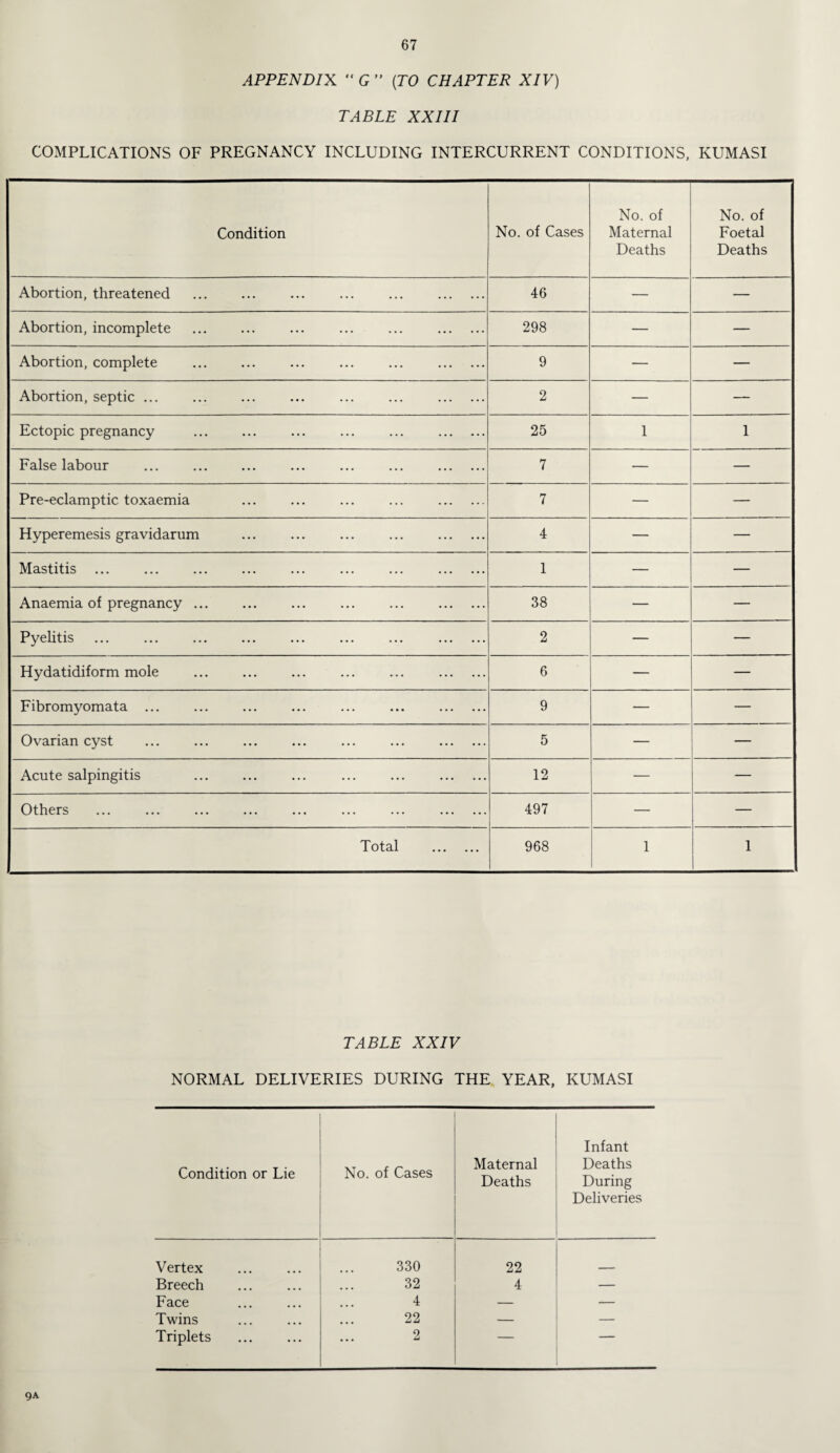 APPENDIX  G ” (TO CHAPTER XIV) TABLE XXIII COMPLICATIONS OF PREGNANCY INCLUDING INTERCURRENT CONDITIONS, KUMASI Condition No. of Cases No. of Maternal Deaths No. of Foetal Deaths Abortion, threatened . 46 — — Abortion, incomplete . . 298 — — Abortion, complete ••• ••• . 9 — — Abortion, septic ... . 2 — — Ectopic pregnancy . ••• ••• . 25 1 1 False labour . • • • • • • . 7 — — Pre-eclamptic toxaemia • • • • • ‘ . 7 — — Hyperemesis gravidarum . 4 — — Mastitis . . 1 — — Anaemia of pregnancy. . 38 — — Pyelitis ... . 2 — — Hydatidiform mole . 6 — — Fibromyomata. • •• • • • ••• ••• 9 — — Ovarian cyst ••• ••• . 5 — Acute salpingitis . 12 — — Others ... . . 497 — — Total . 968 1 1 TABLE XXIV NORMAL DELIVERIES DURING THE YEAR, KUMASI Condition or Lie No. of Cases Maternal Deaths Infant Deaths During Deliveries Vertex 330 22 Breech 32 4 — Face 4 — — Twins 22 — — Triplets 2 9A