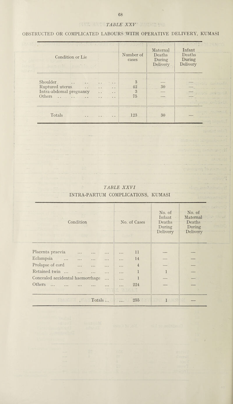 TABLE XXV OBSTRUCTED OR COMPLICATED LABOURS WITH OPERATIVE DELIVERY, KUMASI Condition or Lie Number of cases Maternal Deaths During Delivery Infant Deaths During Delivery Shoulder 3 Ruptured uterus 42 30 —. Intra-abdomal pregnancy 3 — — Others 75 '  - ■ Totals 123 30 — TABLE XXVI INTRA-PARTUM COMPLICATIONS, KUMASI Condition No. of Cases No. of Infant Deaths During Delivery No. of Maternal Deaths During Delivery Placenta praevia 11 Eclampsia 14 — — Prolapse of cord 4 — — Retained twin ... 1 1 — Concealed accidental haemorrhage ... 1 — — Others ... . . 224 — — Totals ... 255 1 —