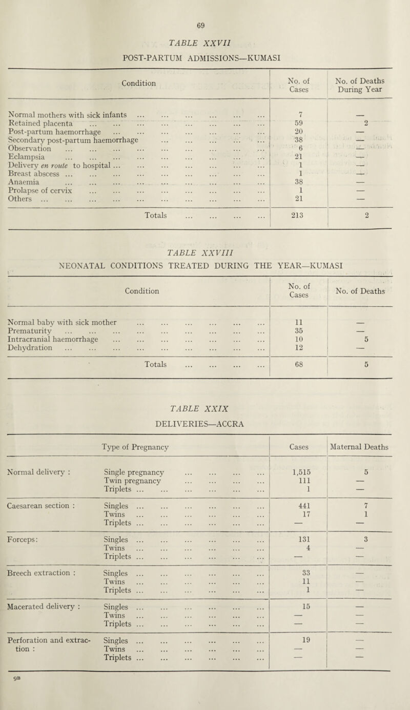 TABLE XXVII POST-PARTUM ADMISSIONS—KUMASI Condition No. of Cases No. of Deaths During Year Normal mothers with sick infants 7 Retained placenta ... ... C ... ... ... ... 59 2 Post-partum haemorrhage 20 — Secondary post-partum haemorrhage 38 — Observation ... ... ... ... ... ... ... ... ... 6 _ Eclampsia 21 —~ ' Delivery en route to hospital ... 1 — Breast abscess ... 1 — Anaemia ... ... ... ... 38 — Prolapse of cervix 1 — Others 21 — Totals 213 2 TABLE XXVIII NEONATAL CONDITIONS TREATED DURING THE YEAR—KUMASI Condition No. of Cases .... • .••••. No. of Deaths Normal baby with sick mother 11 Prematurity 35 — Intracranial haemorrhage 10 5 Dehydration 12 — Totals ... ... ... ... 68 5 TABLE XXIX DELIVERIES—ACCRA Type of Pregnancy Cases Maternal Deaths Normal delivery : Single pregnancy 1,515 5 Twin pregnancy 111 — Triplets ... 1 — Caesarean section : Singles ... 441 7 Twins 17 1 Triplets ... — — Forceps: Singles ... 131 3 Twins 4 _ Triplets ... — Breech extraction : Singles ... 33 Twins 11 — Triplets ... i — Macerated delivery : Singles. 15 — Twins — — Triplets ... ... ... . — Perforation and extrac- Singles. 19 — tion : Twins — — Triplets. 1 9B