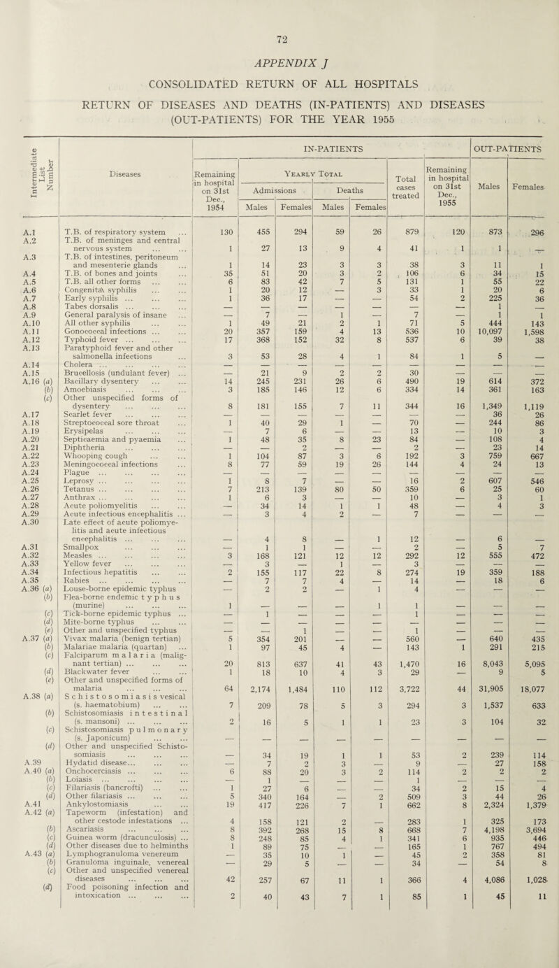 APPENDIX J CONSOLIDATED RETURN OF ALL HOSPITALS RETURN OF DISEASES AND DEATHS (IN-PATIENTS) AND DISEASES (OUT-PATIENTS) FOR THE YEAR 1955 irmediate List amber IN-PATIENTS OUT-PATIENTS Diseases Remaining in hospital on 31st Dec., 1954 Yearly r Total Total Remaining in hospital a ^ h-I Admi: ssions Dea iths cases treated on 31st Dec., Males Females Males Females Males Females 1955 A.l T.B. of respiratory system 130 455 294 59 26 879 120 873 296 A.2 T.B. of meninges and central nervous system 1 27 13 9 4 41 1 1 A.3 T.B. of intestines, peritoneum and mesenteric glands 1 14 23 3 3 38 3 11 1 A.4 T.B. of bones and joints 35 51 20 3 2 106 6 34 15 A.5 T.B. all other forms 6 83 42 7 5 131 1 55 22 A.6 Congenital syphilis 1 20 12 — 3 33 1 20 6 A.7 Early syphilis ... 1 36 17 — — 54 2 225 36 A.8 Tabes dorsalis ... — — — — — — — 1 - A.9 General paralysis of insane — 7 — 1 — 7 — 1 1 A.10 All other syphilis 1 49 21 2 1 71 5 444 143 A.11 Gonococcal infections ... 20 357 159 4 13 536 10 10,097 1,598 A.12 Typhoid fever ... 17 368 152 32 8 537 6 39 38 A.13 Paratyphoid fever and other salmonella infections 3 53 28 4 1 84 1 5 A.14 Cholera ... — — — — — — — — . -- A.15 Brucellosis (undulant fever) ... — 21 9 2 2 30 — — — A. 16 (a) Bacillary dysentery 14 245 231 26 6 490 19 614 372 (b) Amoebiasis 3 185 146 12 6 334 14 361 163 (c) Other unspecified forms of dysentery 8 181 155 7 11 344 16 1,349 1,119 A.17 Scarlet fever — — — — — -- -- 36 26 A.18 Streptococcal sore throat 1 40 29 1 — 70 — 244 86 A.19 Erysipelas — 7 6 — — 13 — 10 3 A.20 Septicaemia and pyaemia 1 48 35 8 23 84 — 108 4 A.21 Diphtheria ... ... ... — — 2 ; — — 2 — 23 14 A.22 Whooping cough ... ... 1 104 87 3 6 192 3 759 667 A.23 Meningococcal infections 8 77 59 19 26 144 4 24 13 A.24 Plague — — — — — — — — — A.25 Leprosy ... 1 8 7 — — 16 2 607 546 A.26 Tetanus ... 7 213 139 80 50 359 6 25 60 A.27 Anthrax ... 1 6 3 — — 10 — 3 1 A.28 Acute poliomyelitis 34 14 1 1 48 — 4 3 A.29 Acute infectious encephalitis ... — 3 4 2 — 7 — — — A.30 Late effect of acute poliomye¬ litis and acute infectious encephalitis ... ... ... 4 8 1 12 6 A.31 Smallpox — 1 1 — — 2 — 5 7 A.32 Measles ... ... ... ... 3 168 121 12 12 292 12 555 472 A.33 Yellow fever ... ... ... j — 3 — 1 — 3 — — — A.34 Infectious hepatitis 2 155 117 22 8 274 19 359 188 A.35 Rabies ... ... ... ... — 7 7 4 — 14 — 18 6 A.36 (a) Louse-borne epidemic typhus — 2 2 — 1 4 — — — (b) Flea-borne endemic typhus (murine) ... ... ... 1 1 1 (c) Tick-borne epidemic typhus ... — 1 — — __ 1 — — — (d) Mite-borne typhus — — — — — — — — — (e) Other and unspecified typhus — — 1 — — 1 — — — A.37 (a) Vivax malaria (benign tertian) 5 354 201 — — 560 — 640 435 (b) Malariae malaria (quartan) 1 97 45 4 — 143 1 291 215 (4 Falciparum malaria (malig¬ nant tertian) ... 20 813 637 41 43 1,470 16 8,043 5,095 Blackwater fever 1 18 10 4 3 29 — 9 5 w Other and unspecified forms of malaria 64 2,174 1,484 110 112 3,722 44 31,905 18,077 A.38 (a) Schistosomiasis vesical (s. haematobium) 7 209 78 5 3 294 3 1,537 633 (b) Schistosomiasis intestinal (s. mansoni) ... 2 ,6 5 1 1 23 3 104 32 (c) Schistosomiasis pulmonary (s. Japonicum) (d) Other and unspecified Schisto¬ somiasis 34 19 1 1 53 2 239 114 A. 39 Hydatid disease... ! _ 7 2 3 — 9 — 27 158 A.40 (a) Onchocerciasis ... 6 88 20 3 2 114 2 2 2 (b) Loiasis — 1 __ - 1 _ — _ (c) Filariasis (bancrofti) 1 27 6 _ _ 34 2 15 4 (d) Other filariasis ... 5 340 164 _ 2 509 3 44 26 A.41 Ankylostomiasis 19 417 226 7 i 662 8 2,324 1,379 A.42 (a) Tapeworm (infestation) and other cestode infestations ... 4 | 158 121 2 283 1 325 173 (6) Ascariasis 8 392 268 15 8 668 7 4,198 3,694 W Guinea worm (dracunculosis) ... 8 248 85 4 1 341 6 935 446 (<*) Other diseases due to helminths 1 89 75 __ ___ 165 1 767 494 A.43 (a) Lymphogranuloma venereum -- 35 10 1 _ 45 2 358 81 (b) Granuloma inguinale, venereal -- 29 5 __ _ 34 _ 54 8 (c) Other and unspecified venereal diseases 42 257 67 11 1 366 4 4,086 1,028 (d) Food poisoning infection and intoxication ... 2 40 43 7 1 85 1 45 11