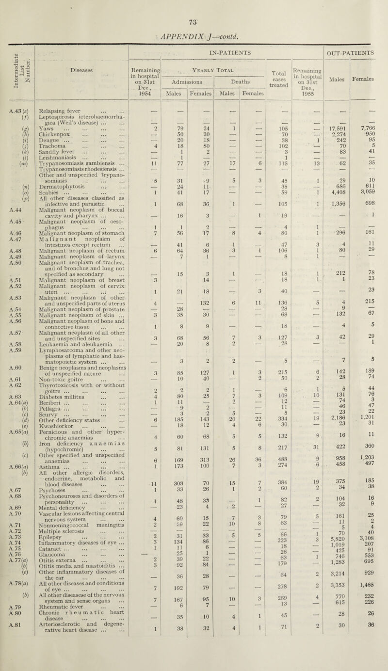 APPENDIX J—contd. <v 4-J IN-PATIENTS OUT-PATIENTS .5 u T1 , S .52 g q c Diseases Remaining Yearly Total Total Remaining .■ * in hospital on 31st Dec , in hospital on 31st Dec., 5 Szj G HH Admi ssions De aths eases treated Males Females 1954 Males Females Males Females 1955 A.43 («) (/) Relapsing fever Leptospirosis icterohaemorrha- — — — ■— ■— gica (Weil’s disease) ... — — ■— — — — — te) (A) Yaws 2 79 24 1 — 105 — 17,591 7,766 Chickenpox  50 20 —• — 70 — 2,274 950 W Dengue ... _ 20 18 — ■— 38 1 242 95 O') Trachoma 4 18 80 — — 102 — 70 5 (A) Sandfly fever — 1 2 — — 3 — 83 41 (/) Leishmaniasis ... -- 1 — — — 1 — — — (m) Trypanosomiasis gambiensis ... 11 77 27 17 6 115 13 62 35 Trypanosomiasis rhodesiensis ... Other and unspecified trypano- — — — ' ' -- — 10 somiasis 5 31 -9 5 3 45 1 29 (n) Dermatophytosis — 24 11 •- — 35 — 686 611 (o) (P) Scabies ... All other diseases classified as 1 41 17 — -- 59 1 4,408 3,059 698 infective and parasitic 1 68 36 1 ■— 105 1 1,356 A.44 Malignant neoplasm of buccal 1 cavity and pharynx ... — 16 3 — 1 19 — A.45 Malignant neoplasm of oeso- phagus 1 1 2 — — 4 1 — — A.46 Malignant neoplasm of stomach 7 56 17 8 4 80 1 296 161 A.47 Malignant neoplasm of 11 intestines except rectum -- 41 6 1 —• 47 3 4 A.48 Malignant neoplasm of rectum 6 64 -36 3 1 106 1 80 29 A.49 Malignant neoplasm of larynx -- 7 1 — — 8 1 — “- A.50 Malignant neoplasm of trachea, and of bronchus and lung not specified as secondary 15 3 1 — 18 1 212 78 23 A.51 Malignant neoplasm of breast 3 14 •—• - . 18 1 1 A.52 Malignant neoplasm of cervix , 23 uteri .., ... 1 21 18 — 3 40 — — A.53 Malignant neoplasm of other « 215 and unspecified parts of uterus 4 — 132 6 11 136 5 4 A.54 Malignant neoplasm of prostate — 28 — . •— — 28 — 9 67 A.55 Malignant neoplasm of skin ... 3 35 30 — — 68 — 132 A. 56 Malignant neoplasm of bone and 18 connective tissue 1 8 9 — — — 4 0 A.57 Malignant neoplasm of all other 127 42 29 1 and unspecified sites 3 68 56 7 3 3 A.58 Leukaemia and aleukaemia — 20 8 2 — 28 — — A.59 Lymphosarcoma and other neo- plasms of lymphatic and hae- matopoietic system ... — 3 2 2 — 5 ' / A.60 Benign neoplasms and neoplasms 127 1 3 215 142 189 74 of unspecified nature 3 85 6 A.61 Non-toxic goitre — 10 40 — 2 50 2 28 A.62 A.63 Thyrotoxicosis with or without goitre ... ... i.. Diabetes millitus 2 4 2 80 2 25 1 7 3 6 109 1 10 5 131 44 76 O A.64(a) (i) Beriberi ... Pellagra ... 1 x\ 2 2 — 12 11 — 74 46 23 2,186 23 o 47 22 (e) (d) Scurvy ... Other deficiency states 6 3 185 2 143 5 20 22 5 334 19 1,201 31 (e) Kwashiorkor -—- 18 12 4 6 30 A.65(a) Pernicious and other hyper- chromic anaemias 4 60 68 5 5 132 9 16 11 (&) Iron deficiency anaemias (hypochromic) 5 81 131 5 8 217 31 422 360 (c) A.66(a) (A) Other specified and unspecified anaemias Asthma ... All other allergic disorders, f 169 173 313 100 26 7 36 3 488 274 9 6 958 458 1,203 497 endocrine, metabolic and blood diseases 11 308 70 15 7 384 19 375 34 185 38 A.67 Psychoses 1 33 26 1 2 60 2 A. 68 Psychoneuroses and disorders of 1 48 33 1 82 27 9 104 16 personality — 32 9 A.69 Mental deficiency — 23 4 1 A.70 Vascular lesions affecting central nervous system 4 60 15 7 3 79 63 5 161 11 25 2 A.71 Nonmeningococcal meningitis 2 39 22 10 8 5 4 A.72 Multiple sclerosis — — 33 — 5 66 223 18 26 63 179 1 3 70 40 A.73 Epilepsy 2 31 5 5,820 3,108 A.74 Inflammatory diseases of eye ... 3 134 86 ' 1019 207 A.75 A.76 A.77(a) Cataract ... Glaucoma Otitis externa ... 1 2 11 25 39 6 1 22 ■— — 1 425 746 1,283 91 553 695 (6) Otitis media and mastoiditis ... 3 92 84 — ’ w Other inflammatory diseases of the ear _ 36 28 — •— 64 2 3,214 929 A.78(a) All other diseases and conditions of eye ... 7 192 79 — — 278 2 3,353 1,465 W All other diseasese of the nervous system and sense organs 7 167 95 10 3 269 13 4 770 615 232 226 A.79 Rheumatic fever 6 7 ’ A.80 Chronic rheumatic heart disease 35 10 4 1 45 28 26 A.81 Arteriosclerotic and degene- 38 32 1 71 2 30 36 rative heart disease ... 1 4