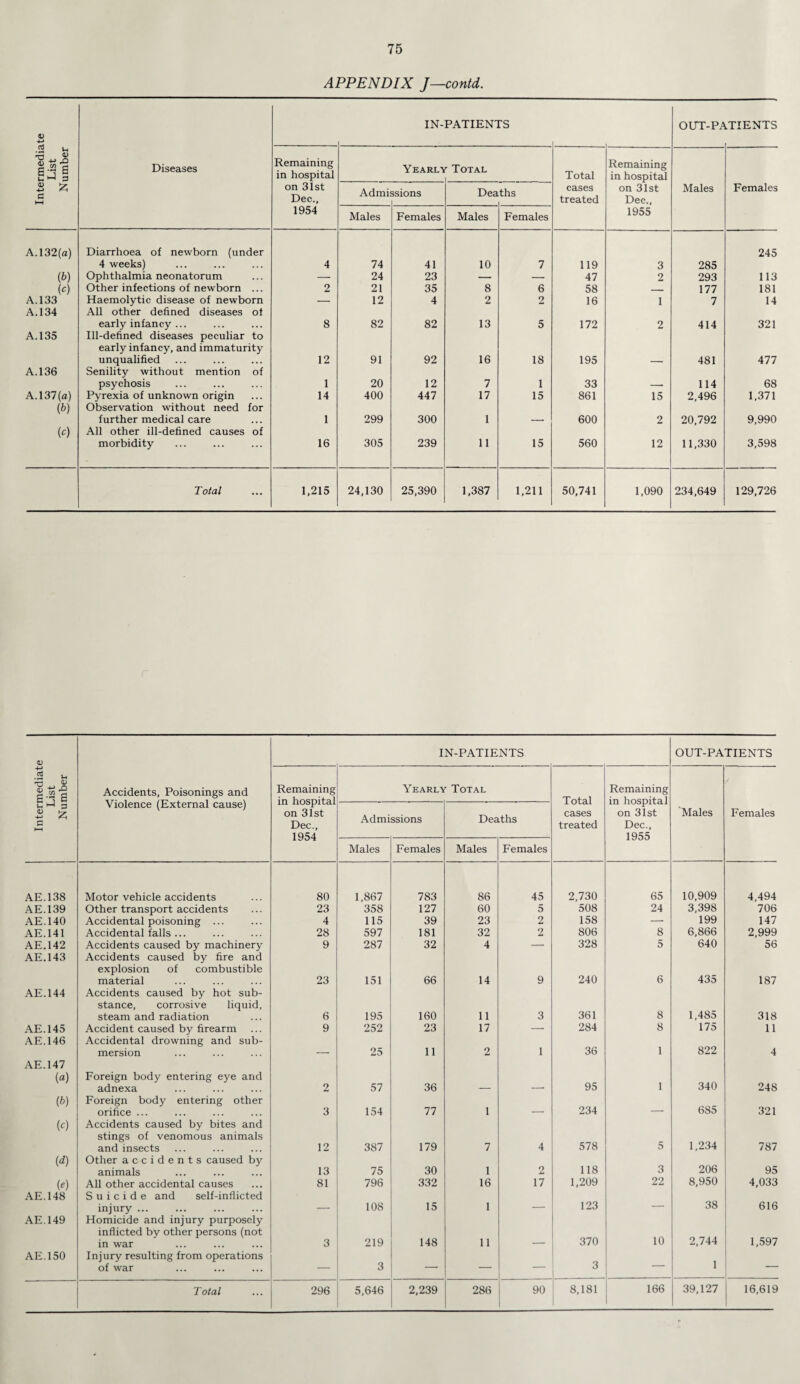 APPENDIX J—contd. Intermediate List Number Diseases IN-PATIENTS i OUT-Pj» lTIENTS Remaining in hospital on 31st Dec., 1954 Yearl\ Total Total cases treated Remaining in hospital on 31st Dec., 1955 Males Females Admi ssions Dea ths Males Females Males Females A.132(a) Diarrhoea of newborn (under 245 4 weeks) 4 74 41 10 7 119 3 285 (b) Ophthalmia neonatorum — 24 23 — — 47 2 293 113 (c) Other infections of newborn ... 2 21 35 8 6 58 _ 177 181 A. 133 Haemolytic disease of newborn — 12 4 2 2 16 1 7 14 A.134 All other defined diseases of early infancy ... 8 82 82 13 5 172 2 414 321 A. 135 Ill-defined diseases peculiar to early infancy, and immaturity unqualified 12 91 92 16 18 195 — 481 477 A.136 Senility without mention of psychosis 1 20 12 7 1 33 — 114 68 A. 137 (a) Pyrexia of unknown origin 14 400 447 17 15 861 15 2,496 1,371 (b) Observation without need for further medical care 1 299 300 1 — 600 2 20,792 9,990 (c) All other ill-defined causes of morbidity 16 305 239 11 15 560 12 11,330 3,598 Total 1,215 24,130 25,390 1,387 1,211 50,741 1,090 234,649 129,726 <V IN-PATIENTS OUT-PATIENTS .2 Tj ^ la-g Accidents, Poisonings and Violence (External cause) Remaining in hospital on 31st Dec., 1954 Yearly Total Total cases treated Remaining in hospital on 31st Dec., 1955 G t-H Admissions Deaths Males Females Males Females Males Females AE.138 Motor vehicle accidents 80 1,867 783 86 45 2,730 65 10,909 4,494 AE.139 Other transport accidents 23 358 127 60 5 508 24 3,398 706 AE.140 Accidental poisoning ... 4 115 39 23 2 158 — 199 147 AE.141 Accidental falls ... 28 597 181 32 2 806 8 6,866 2,999 AE.142 Accidents caused by machinery 9 287 32 4 — 328 5 640 56 AE.143 Accidents caused by fire and explosion of combustible material 23 151 66 14 9 240 6 435 187 AE.144 Accidents caused by hot sub¬ stance, corrosive liquid, steam and radiation 6 195 160 11 3 361 8 1,485 318 AE.145 Accident caused by firearm 9 252 23 17 — 284 8 175 11 AE.146 Accidental drowning and sub¬ mersion 25 11 2 1 36 1 822 4 AE.147 (a) Foreign body entering eye and adnexa 2 57 36 95 1 340 248 (b) Foreign body entering other orifice ... 3 154 77 1 . 234 685 321 (c) Accidents caused by bites and stings of venomous animals and insects 12 387 179 7 4 578 5 1,234 787 (d) Other accidents caused by animals 13 75 30 1 2 118 3 206 95 (e) All other accidental causes 81 796 332 16 17 1,209 22 8,950 4,033 AE.148 Suicide and self-inflicted injury . 108 15 1 - 123 — 38 616 AE.149 Homicide and injury purposely inflicted by other persons (not in war 3 219 148 11 370 10 2,744 1,597 AE.150 Injury resulting from operations of war — 3 — — — 3 1 — Total 296 5,646 2,239 286 90 8,181 166 39,127 16,619