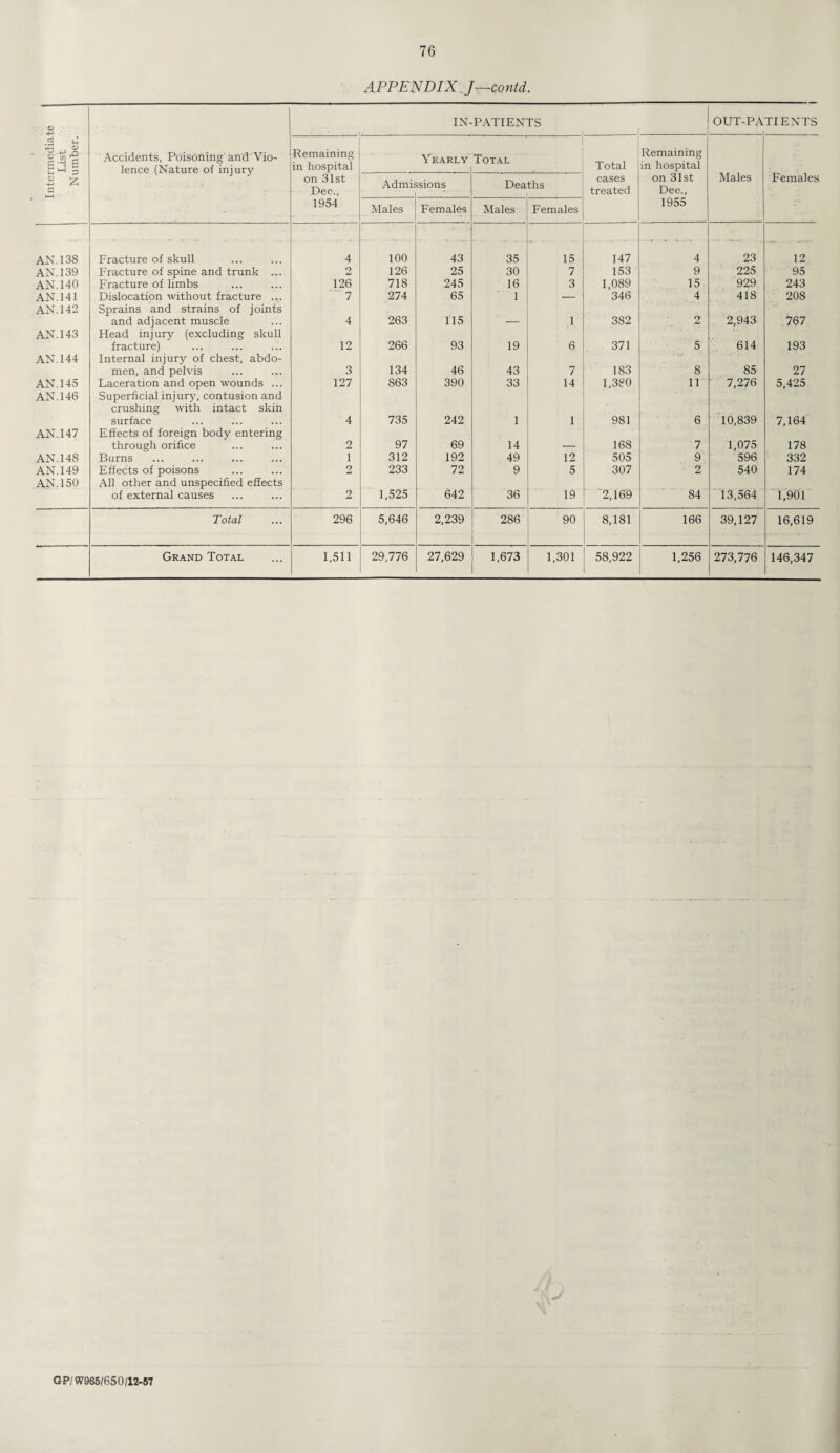 APPENDIX. J—contd. V IN-PATIENTS OUT-PATIENTS -media List imber. Accidents, Poisoning and Vio¬ lence (Nature of injury Remaining in hospital Y EARLY Total Total Remaining in hospital 5 £ d on 31st Dee., Admis >sions Deaths cases treated on 31st Dec., Males Females 1954 Males Females Males Females 1955 AN. 138 Fracture of skull 4 100 43 35 15 147 4 23 12 AN. 139 Fracture of spine and trunk ... 9 126 25 30 7 153 9 225 95 AN.140 Fracture of limbs 126 718 245 16 3 1,089 15 929 243 AN.141 Dislocation without fracture ... 7 274 65 1 — 346 4 418 208 AN. 142 Sprains and strains of joints and adjacent muscle 4 263 115 1 382 2 2,943 767 AN.143 Head injury (excluding skull fracture) 12 266 93 19 6 371 5 614 193 AN. 144 Internal injury of chest, abdo¬ men, and pelvis 3 134 46 43 7 183 8 85 27 AN.145 Laceration and open wounds ... 127 863 390 33 14 1,380 11 7,276 5,425 AN.146 Superficial injury, contusion and crushing with intact skin surface 4 735 242 1 1 981 6 10,839 7,164 AN.147 Effects of foreign body entering through orifice 2 97 69 14 168 7 1,075 178 AN.14S Burns 1 312 192 49 12 505 9 596 332 AN.149 Effects of poisons 2 233 72 9 5 307 2 540 174 AN. 150 All other and unspecified effects of external causes 2 1,525 642 36 19 2,169 84 13,564 1,901 Total 296 5,646 2,239 286 90 8,181 166 39,127 16,619 Grand Total 1,511 29,776 27,629 1,673 1,301 58,922 1,256 273,776 146,347 GP/W965/65 0/12-57