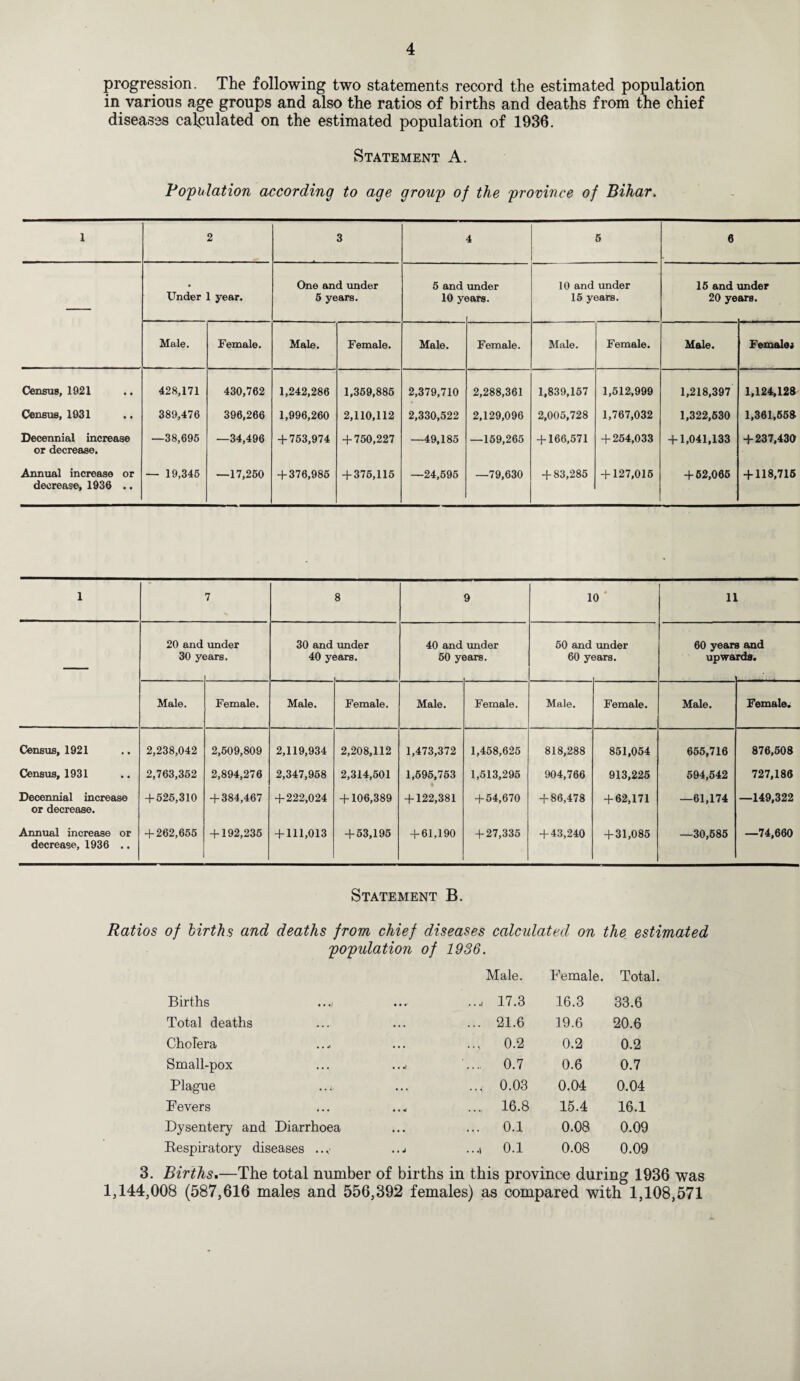 progression. The following two statements record the estimated population in various age groups and also the ratios of births and deaths from the chief diseases calculated on the estimated population of 1936. Statement A. Population according to age group of the province of Bihar. 1 2 3 4 5 6 Under 1 year. One and under 5 years. 6 and 10 y< under jars. 10 and under 15 years. 15 and 20 ye under are. Male. Female. Male. Female. Male. Female. Male. Female. Male. Females Census, 1921 Census, 1931 Decennial increase or decrease. Annual increase or decrease, 1936 .. 428,171 389,476 —38,695 — 19,345 430,762 396,266 —34,496 —17,250 1,242,286 1,996,260 + 753,974 + 376,986 1,359,885 2,110,112 + 750,227 + 375,115 2,379,710 2,330,522 —49,185 —24,595 2,288,361 2,129,096 —159,265 —79,630 1,839,157 2,005,728 + 166,571 + 83,285 1,512,999 1,767,032 + 254,033 + 127,015 1,218,397 1,322,630 + 1,041,133 + 62,065 1,124,128 1,361,558 + 237,430 + 118,716 1 7 8 9 10 ' 11 20 and under 30 and under 40 and under 50 and under 60 years and — 30 y< jars. 40 years. 1 50 y< jars. 60 y< 3ars. upwa rda. Male. Female. Male. Female. Male. Female. Male. Female. Male. Female. Census, 1921 2,238,042 2,509,809 2,119,934 2,208,112 1,473,372 1,458,625 818,288 851,054 655,716 876,508 Census, 1931 2,763,352 2,894,276 2,347,958 2,314,501 1,595,753 1,513,295 904,766 913,225 594,542 727,186 Decennial increase or decrease. + 525,310 + 384,467 + 222,024 + 106,389 + 122,381 + 54,670 + 86,478 + 62,171 —61,174 —149,322 Annual increase or decrease, 1936 .. + 262,655 + 192,235 + 111,013 + 53,195 + 61,190 + 27,335 + 43,240 + 31,085 —30,585 —74,660 Statement B. Ratios of births and deaths from chief diseases calculated on the estimated population of 1936. Male. Female. Total. Births .. .i .., 17.3 16.3 33.6 Total deaths • • . ... 21.6 19.6 20.6 Cholera •. • .... 0.2 0.2 0.2 Small-pox • • *1 0.7 0.6 0.7 Plague ..; • • • ... 0.03 0.04 0.04 Fevers • • «j .... 16.8 15.4 16.1 Dysentery and Diarrhoea • • . ... 0.1 0.08 0.09 Respiratory diseases .. ,■ . . J .., 0.1 0.08 0.09 3. Births.—The total number of births in this province during 1936 was 1,144,008 (587,616 males and 556,392 females) as compared with 1,108,571