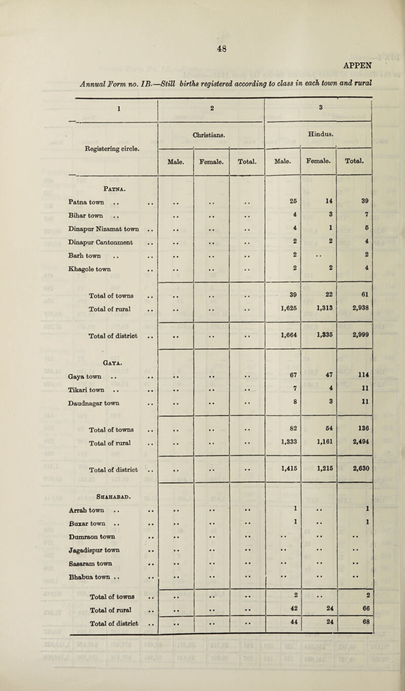 APPEN Annual Form no. IB.—Still births registered according to class in each town and rural 1 2 3 i Christians. Hindus. Registering circle. Male. Female. Total. Male. Female. Total. Patna. Patna town • 0 • • • • • • 25 14 39 Bihar town • 0 « • • • 4 3 7 Dinapur Nizamat town • 0 • 0 • • • • 4 1 6 Dinapur Cantonment • • • 0 • • • • 2 2 4 Barh town • 0 • • • • • • 2 • • 2 Khagole town • • • • • • • • 2 2 4 Total of towns • • • • • • • • 39 22 61 Total of rural • • • • • • • • 1,625 1,313 2,938 Total of district • 0 • • • • • • 1,664 1,335 2,999 Gaya. Gaya town • • • • • • • • 67 47 114 Tikari town • • • • • • • • 7 4 11 Daudnagar town • • • 0 • • • • 8 3 11 Total of towns • • • • • • • • 82 64 136 Total of rural • • • • • • • t 1,333 1,161 2,494 Total of district • • • • • • • 0 1,415 1,215 2,630 SSAHABAD. Arrah town • 0 • • • • • 0 1 0 0 1 Boxar town • • • • • • 0 0 1 0 0 1 Dumraon town • • • • • • 0 0 0 0 0 0 0 0 Jagadispur town • • • • • • • • 0 0 0 0 0 0 Sasaram town • • • • • • 0 0 0 0 0 0 0 0 Bhabua town .. • • • • • • 0 0 0 0 0 0 • 0 Total of towns • 0 • • • • 0 0 2 0 0 2 Total of rural • 0 • • • • 0 0 42 24 66 • • 44 24 68