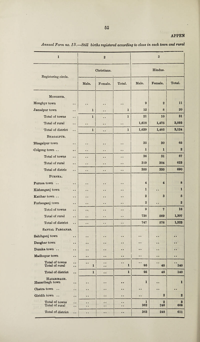 APPEN Annual Form no. IB.—Still births registered according to class in each town and rural 1 2 3 Christians. Hindus. Registering circle. Male. Female. Total. Male. Female. Total. Monghyb. Monghyr town • • • • 9 2 11 Jamalpur town 1 1 12 8 20 Total of towns 1 1 21 10 31 Total of rural • • • • 1,618 1,476 3,093 Total of district 1 1 1,639 1,485 3,124 Bhagalpub. Bhagalpur town • • 36 30 65 Colgong town .. .. • • 1 1 2 Total of towns • • 36 31 67 Total of rural • • 319 304 623 Total of distric • • 365 335 690 Ptjb nea. • Purnea town .. • • 4 4 8 Kishenganj town • • 1 • • 1 Katihar town .. • • 2 3 5 Forbesganj town • • 2 • • 2 Total of towns • • • • ^ 9 7 16 Total of rural • • 738 569 1,307 Total of district • • 747 576 1,323 SANTAL PaBGANAS. Sahibganj town .. • • • • • • • # Deoghar town • • • • • • • • Dumka town .. .. • • • • • • • • Madhupur town • • 1 “ • • • • Total of towns Total of rural • • 1 1 • • 96 • • 45 *140 Total of district .. 1 1 95 45 140 Hazabibagh. Hazaribagh town « # • • 1 • • 1 Chatra town .. • • • • • • • • • • Giridih town .. • • • • • • 2 2 Total of towns .. • • • • 1 2 3 Total of rural • • • • 362 246 608 • • i • •