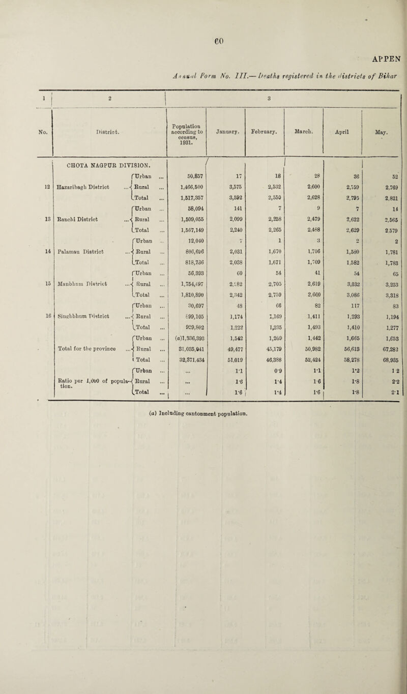 eo APPEN Annual Form No. III.— Deaths registered in the districts of Bihar 1 1 2 3 No. District. Population according to census, 1931. January. February. March. April May. CHOTA NAGPUR DIVISION. (Urban 50,857 / 17 18 . 28 36 52 12 1 Hazaribagli District ...<{ Rural 1 1,466,500 3,575 2,532 2,600 2,759 2,769 LTotal 1,517,357 3,592 2,550 2,628 2,795 2,821 fUrban 58,094 141 7 9 7 14 13 i Ranchi District Rural 1,509,055 2,099 2,258 2,479 2,622 2,565 | LTotal 1,567,149 2,240 2,265 2,488 2,629 2,579 fUrban 1 12,040 r— i 1 3 2 2 14 1 Palamau District ...«{ Kural 806,696 2,031 1,670 1,706 1,580 1,781 | LTotal 818,736 2,038 1,671 1,709 1,582 1,783 fUrban 56,393 60 54 41 54 65 15 1 Manblmm District Rural 1,754,497 2,282 2,705 2,619 3,032 3,253 | LTotal 1,810,890 2,342 2,759 2,660 3,086 3,318 (Urban j 30,697 48 66 82 117 83 16 Singhbhutu District „.«{ Rural 1 LTotal £99,105 1,174 1,169 1,411 1,293 1,194 929,802 1,222 1,235 1,493 1,410 1,277 fUrban (a)l,S36,393 1,542 1,209 1,442 1,665 1,653 - j Total for the province ...«4 Eural 31,035,041 49,477 45,179 50,982 56,613 67,282 « Total 32,371,434 51,019 46,388 52,424 58,278 68,935 (Urban ... 1-1 09 1-1 1*2 1 2 Ratio per 1,060 of popula--^ Rural 1-6 1-4 re 1*8 2-2 tion. LTotal 1*6 1*4 1-6 1-8 2-1 (a) Including cantonment population.