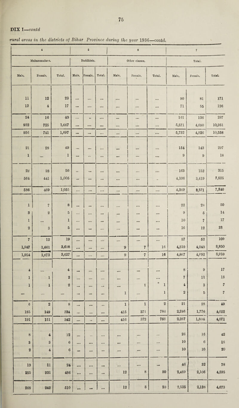 DIX I—contd rural areas in the districts of Bihar Province during the year 1936—contd. Muhammadans. Buddhists. Other classes. Total. Male, Female. Total, Male. ?emale. Total. Male. Female, • Total. Male. Female. Total. 11 12 23 • • • • •• • • • i • • 90 81 171 13 4 17 Ml • • • • • • • • • ii. • « • 71 55 126 24 16 40 ... • • • • • • •• • • * 161 136 297 932 725 1,667 # • • • • * HI • • • • • • • • • 5,571 4,690 10,261 956 741 1,697 • •• • •• ... Ml • • • • • • 5,732 4,826 10,558 21 28 49 • • • • • • 154 143 297 1 • • • 1 a •• III • • • • • • 9 9 18 22 28 50 • • Ml • • • • • • • i . • # • 163 152 315 564 441 1,005 t*# • •• • •• • • • • • • • . 4,106 3,419 7,525 586 469 1,055 ... Ml • • • ... « • • • . • 4,269 3,571 7,840 1 fr i 8 • •• • • • • • • in 22 28 50 3 2 5 ... ... Ml Ml • • • 9 5 14 1 • •• 1 ... ... ill • • • • • • Ml 10 7 17 2 3 5 • • • ... ... Ml 16 12 28 7 12 19 • • • • • • • It ... • M ... 57 52 109 1,947 1,661 3.608 • • • • • • 9 7 16 4,810 4,040 8,850 1,954 1,673 3,627 • •• ... ... 9 7 16 4,867 4,092 8,959 4 4 Ml • • • in • • • 8 9 17 1 1 2 ... ... ... • • • ... • • • 7 11 18 1 1 2 Ml • • • % «• 1 * 1 4 3 7 • •• ... Ml • •1 • • • 1 ... 1 2 5 7 6 2 8 Ml III • • • 1 1 2 21 28 49 185 149 334 • • * • • • 415 371 786 2,216 1,776 4,022 191 151 342 • • • ' M • • • 416 372 788 2,267 1,804 4,071 8 4 12 • • • • • • • • • ... 26 16 42 3 3 6 • • • • • • ... ... ... 10 6 16 2 4 6 Ml ... • •• 10 10 20 13 11 24 • • • • • • Ill ... • • • mi 46 32 78 255 231 486 • • • ... 12 8 20 2,489 2,106 4,595 268 242 510 • •• • •• • • • 12 8 20 2,535 2.13S 4.673