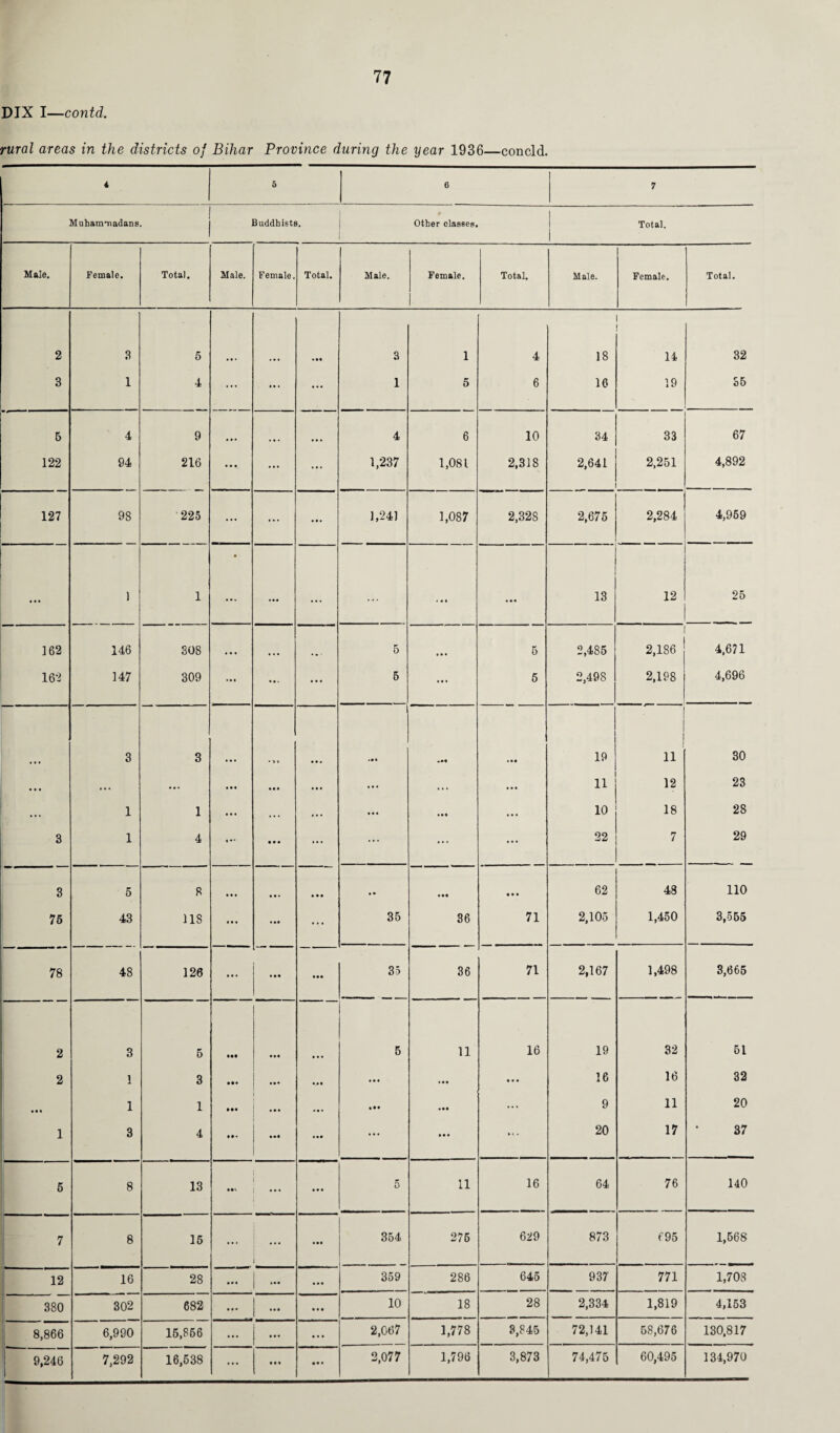 DJX I—contd. rural areas in the districts of Bihar Province during the year 1936—concld. 4 5 6 7 Muhammadans. Buddhists. Other classes. Total. 1 Male. Female. Total. Male. Female. Total. Male. Female. Total. Male. Female. Total. 2 3 5 • a* 3 1 4 18 14 32 3 1 4 ... ... ... 1 5 6 16 19 55 5 4 9 ... ... ... 4 6 10 34 33 67 122 94 216 • • • ... ... 1,237 1,081 2,318 2,641 2,251 4,892 127 98 225 ... ... 1,241 1,087 2,328 2,675 2,284 4,969 ... 1 1 • ... ... ... • a a aaa 13 12 25 162 146 308 ... ... 5 a a a 5 2,485 2,186 4,671 162 147 309 • • • ... 5 ... 5 2,498 2,198 4,696 3 3 • •l .a • • aa 19 1 11 30 • • • • # . ... ... ... • a • ... aaa 11 12 23 • • . 1 1 ... , , . ... ... • a a 10 18 28 3 1 4 « ** • a • ... ... ... 22 7 29 3 5 8 ... • a a aaa 62 48 110 76 43 ns • • • • •• ... 35 36 71 2,105 1,450 3,555 78 48 126 ... aaa ... 35 36 71 2,167 1,498 3,665 2 3 5 • •• • •• 5 11 16 19 32 51 2 1 3 • •• • •• ... ... a a a ... 16 16 32 • • • 1 1 • •• • • • » a . a** aaa ... 9 11 20 1 3 4 ..a ... a a a ... 20 17 37 5 8 13 1 1 1 • a a 5 11 16 64 76 140 7 8 15 ... • aa 354 275 629 873 695 1,568 12 16 28 1 ... | ... • • a 359 286 645 937 771 1,708 380 302 682 ... • • a a a a 10 18 28 2,334 1,819 4,153 8,866 6,990 15,866 ... aaa ... 2,067 1,778 3,845 72,141 58,676 130,817 9,246 7,292 16,538 ... a a % aa a 2,077 1,796 3,873 74,475 60,495 134,970