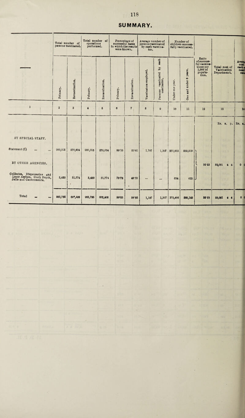 SUMMARY. — Total number of persons vaccinated. Total number of operations performed. Percentage of successful cases In which the results were known. Average number of persons vaccinated by each Tacoina- tor. Number of ebildren success* fully vaccinated. Ratio of success¬ ful vacoina- lions per 1,000 of popula¬ tion. Total cost of Vaccination Department. Avert] cost each* oessf cast Primary. P O 1 © © I 9 P3 Primary. a © C8 P *© © «• ► <D P5 ! Primary. P © ct ^P © CO rt © « Vaccinators employed. Persons vaccinated by each vaccinator. Under one year. One and under 6 years. 1 2 3 4 6 6 7 ; 8 9 10 11 12 13 14 Rs. a. p. Rs. a. BY SPECIAL STAFF. Statement (I) 980,316 670,634 980,316 670,634 99-10 63-61 1.167 1,307 372,832 659,619 'l BY OTHER AGENCIES. 36-63 69,081 4 4 0 C Collieries, Dispensaries and Leper Asylum. Cooly Depdt, Jails and Cantonments. 3,420 31,774 9 3,420 81,774 76-72 42-72 ... *** 634 623 «/ 1,187 660,142