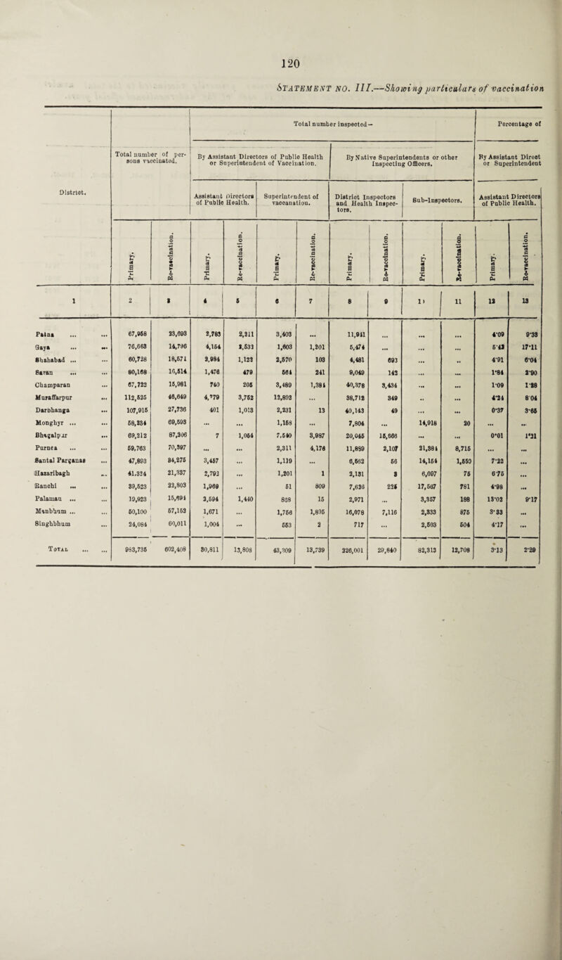 Statement no. 111.—Showing particulars of vaccination Total number inspected - | Percentage of District. Total number of per¬ sons vaccinated. By Assistant Directors of Publio Health or Superintendent of Vaocination. By Native Superintendents or other Inspecting Officers. By Assistant Direot or Superintendent Assistant directors of Public Health. Superintendent of vaccanatiou. District Inspectors and Health Inspec¬ tors. Sub-lnspeotors. Assistant Directors of Public Health. Primary. a © a a *© • g 4 PS Primary. c .2 -4-1 cJ a *© Q 2 ► « P3 Primary. Ee-vaccination. Primary. c o «♦» c8 a *© © ► l P$ 1--- Primary. 1 ■*» | © © 2 O Primary. c o ta a © © c8 ► « 1 2 I 4 5 6 7 8 9 1> 11 12 13 Patna • a* 67,058 23,693 2,783 2,211 3,403 11,941 ... 4‘09 9-33 Gaya HI 76,663 14,796 4,164 2,531 1,603 1,201 6,474 ... ... ... 5'43 17*11 Bhahabad ... 60,728 18,671 2,994 1,123 2,670 103 4,481 693 ... •< 4-91 6-04 Saran ... 80,168 16,514 1,476 479 664 241 9,049 142 ... ... 1*84 2-90 Champaran 67.722 15,981 740 206 3,489 1,384 40,378 3,434 ••• ... 109 1-88 Muraffarpur Mt 112,525 46,649 4,’79 3,752 12,892 ... 38,712 349 .. ... 4-24 804 Darbhanga • •• 107.915 27,736 401 1,013 2,231 13 40,143 49 •. • 0-37 3-65 Monghyr ... ... 58,234 69,693 ••• ... 1,168 ... 7,804 ... 14,918 20 ... ».! Bhagalp.ir • •• 69,212 87,206 7 1,064 7,540 3,987 20,045 15,666 ... .«( 0-01 m Parnea ... • •• 59,763 70,307 ... ... 2,311 4,176 11,889 2,107 21,384 8,715 ... ... Santa! Pargauas Ml 47,893 84,275 3,467 ... 1,119 ... 6,662 66 14,164 1,550 7-22 ... iHazanbagh •< * 41,324 21,337 2,702 ... 1,201 1 2,131 8 6,097 76 675 ... It an chi ... • •• 39,623 22,803 1,960 ... 61 809 7,636 225 17,687 781 4-99 Palamau ... 19,923 15,694 2,594 1,410 808 16 2,971 ... 3,357 188 13-02 9-17 Manbhum ... 50,100 67,162 1,671 ... 1,766 1,806 16,078 7,116 2,333 876 3-83 ... Singhbham 24,084 60,011 1,004 — 663 2 717 ... 2,603 504 4-17 • Total **' 983,736 602,408 80,811 13,808 43,309 13,739 226,001 29,840 82,313 12,708 3-13 2-29