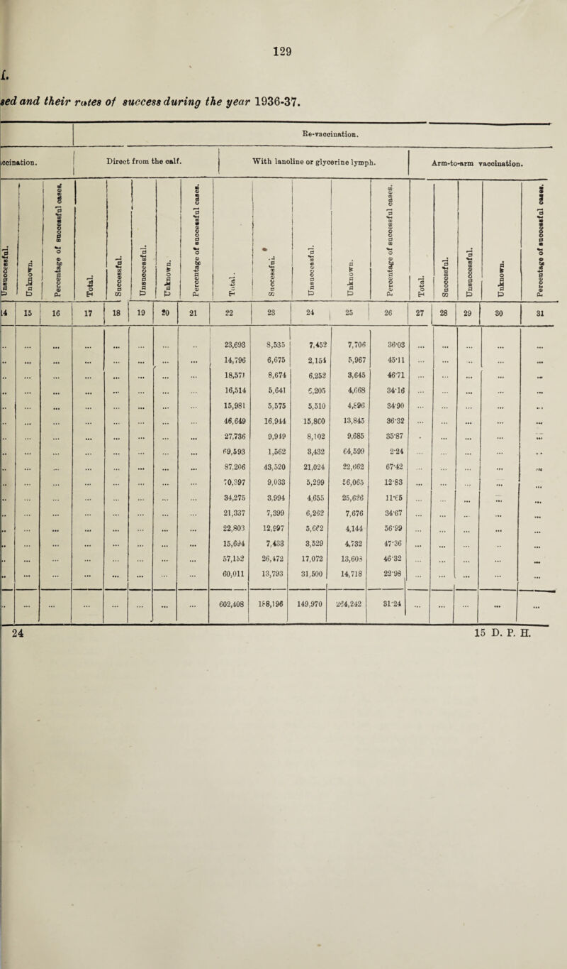L sed and their rates of success during the year 1936-37.