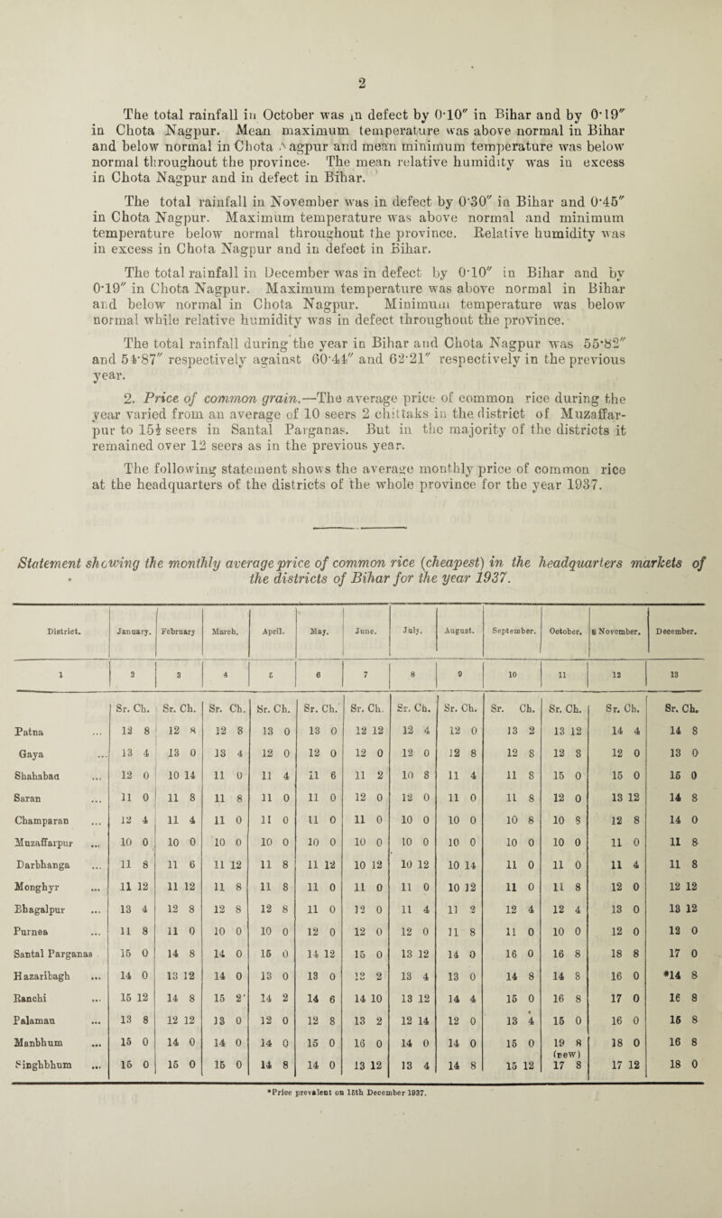 The total rainfall in October was in defect by O’lO in Bihar and by 0*19 in Chota Nagpur. Mean maximum temperature was above normal in Bihar and below normal in Chota Nagpur and mean minimum temperature was below normal throughout the province- The mean relative humidity was in excess in Chota Nagpur and in defect in Bihar. The total rainfall in November was in defect by O'SO in Bihar and 0'45 in Chota Nagpur. Maximum temperature was above normal and minimum temperature below normal throughout the province. Relative humidity was in excess in Chota Nagpur and in defect in Bihar. The total rainfall in December was in defect by 0T0 iu Bihar and bv 0’19 in Chota Nagpur. Maximum temperature was above normal in Bihar and below normal in Chota Nagpur. Minimum temperature was below normal while relative humidity was in defect throughout the province. The total rainfall during the year in Bihar and Chota Nagpur was 55*82 and 54*87 respectively against 60’M and 62,21 respectively in the previous year. 2. Price of common grain.—The average price of common rice during the year varied from an average of 10 seers 2 chittaks in the district of Muzaffar- pur to 15£ seers in Santal Parganas. But in the majority of the districts it remained over 12 seers as in the previous year. The following statement shows the average monthly price of common rice at the headquarters of the districts of the whole province for the year 1937. Statement shewing the monthly average price of common rice (cheapest) in the headquarters markets of • the districts of Bihar for the year 1937. District. January. February March. April. May. June. July. August. September. October, i November. December. 1 2 3 4 E 6 7 8 9 10 11 12 13 Sr. Ch. Sr. Ch. Sr. Ch. Sr. Ch. Sr. Ch. Sr. Ch. Sr. Ch. Sr. Ch. Sr. Ch. Sr. Ch. Sr. Ch. ’ Sr. Ch. Patna ... 12 8 12 8 12 8 13 0 13 0 12 12 12 4 12 0 13 2 13 12 14 4 14 8 Gaya ... 13 4 13 0 13 4 12 0 12 0 12 0 12 0 12 8 12 8 12 8 12 0 13 0 Shahabaa 12 0 10 14 11 0 11 4 11 6 11 2 10 8 11 4 11 8 15 0 15 0 15 0 Saran ... 11 0 11 8 11 8 11 0 11 0 12 0 12 0 11 0 11 8 12 0 13 12 14 8 Champaran ... 12 4 11 4 11 0 11 0 11 0 11 0 10 0 10 0 10 8 10 8 12 8 14 0 Muzaffaipur • • < 10 0 10 0 10 0 10 0 10 0 10 0 10 0 10 0 10 0 10 0 11 0 11 8 Darbhanga 11 8 11 6 11 12 11 8 11 12 10 12 10 12 10 14 11 0 11 0 11 4 11 8 Monghyr • ft • 11 12 11 12 11 8 11 8 11 0 11 0 11 0 10 12 11 0 11 8 12 0 12 12 Ehagalpur • • . 13 4 12 8 12 8 12 8 11 0 12 0 11 4 11 2 12 4 12 4 13 0 13 12 Purnea ... 11 8 11 0 10 0 10 0 12 0 12 0 12 0 11 8 11 0 10 0 12 0 12 0 Santal Parganas 15 0 14 8 14 0 15 0 14 12 15 0 13 12 14 0 16 0 16 8 18 8 17 0 Hazaribagh • ft ft 14 0 13 12 14 0 13 0 13 0 1 o 2 13 4 13 0 14 8 14 8 16 0 #14 8 Eancbi * • * 15 12 14 8 15 2' 14 2 14 6 14 10 13 12 14 4 15 0 16 8 17 0 16 8 Palamau ... 13 8 12 12 13 0 12 0 12 8 13 2 12 14 12 0 13 • 4 15 0 16 0 15 8 Manbhum • •• 15 0 14 0 14 0 14 A 15 0 16 0 14 0 14 0 15 0 19 8 18 0 16 8 (new) Singhbhum • •• 15 0 15 0 15 0 14 8 14 0 13 12 13 4 14 8 15 12 17 8 17 12 18 0 ♦Price prevalent on 16th December 1937.