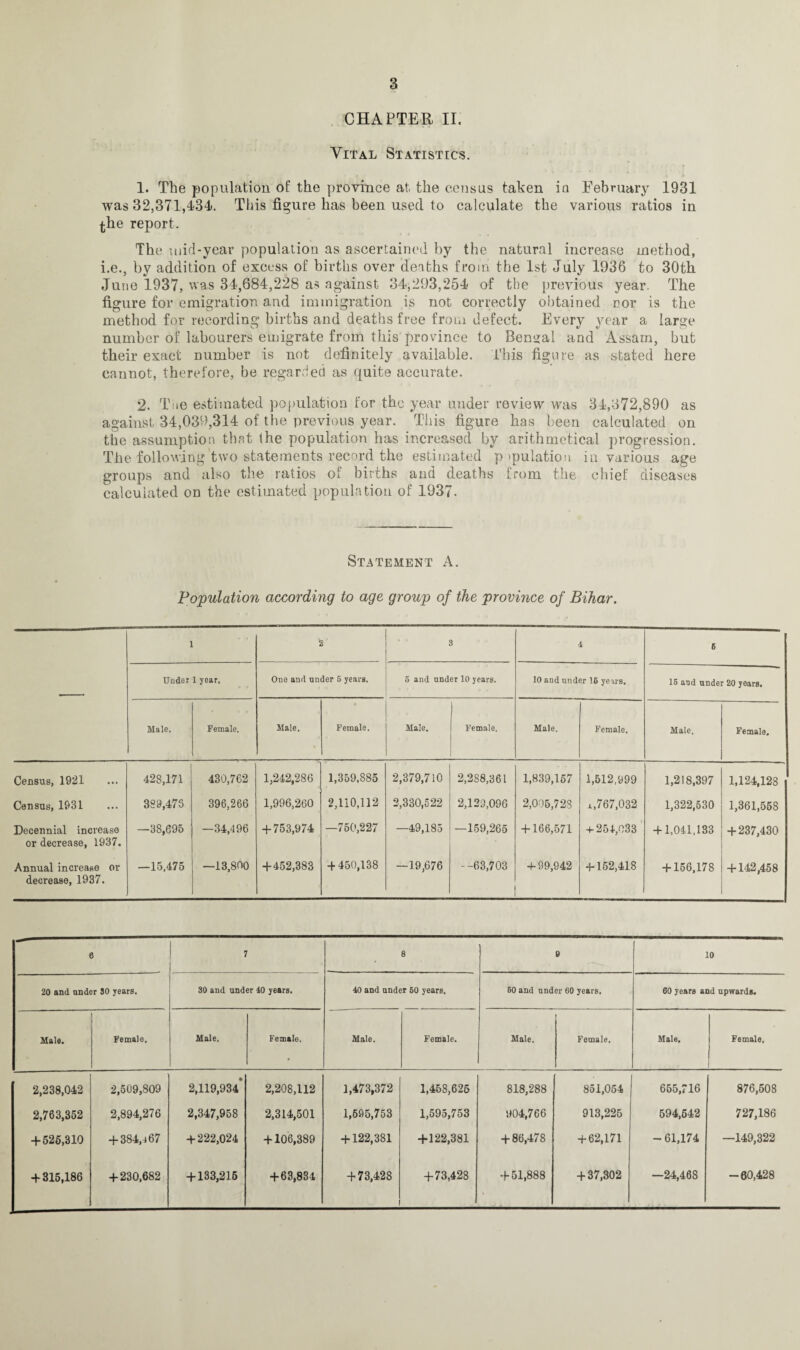 CHAPTER II. Vital Statistics. 1. The population of the province at the census taken in February 1931 was 32,371,434). This figure has been used to calculate the various ratios in ^he report. The mid-year population as ascertained by the natural increase method, i.e., by addition of excess of births over deaths from the 1st July 1936 to 30th June 1937, was 34,684,228 as against 34,293,254 of the previous year. The figure for emigration and immigration is not correctly obtained nor is the method for recording births and deaths free from defect. Every year a large number of labourers emigrate from this province to Bengal and Assam, but their exact number is not definitely available. This figure as stated here cannot, therefore, be regarded as quite accurate. 2. The estimated population for the year under review was 34,372,890 as against 34,039,314 of tbe previous year. This figure has been calculated on the assumption that the population has increased by arithmetical progression. The following two statements record the estimated p >pulation in various age groups and also the ratios of births and deaths from the chief diseases calculated on the estimated population of 1937. Statement A. Population according to age group of the province of Bihar. 2 4 6 Under 1 year. One and under 5 years. 5 and under 10 years. 10 and under 16 years. 15 and under 20 years. Male. Female. Male. • Female. Male. Female. Male. Female. Male. Female. Census, 1921 428,171 430,762 1,242,286 1,359,885 2,379,710 2,288,361 1,839,157 1,512,999 1,218,397 1,124,128 Census, 1931 389,473 396,266 1,996,260 2,110,112 2,330,522 2,129,096 2,005,728 x,767,032 1,322,530 1,361,558 Decennial increase or decrease, 1937. —38,695 —34,496 + 753,974 —750,227 —49,185 —159,265 + 166,571 + 254,033 + 1,041,133 + 237,430 Annual increase or decrease, 1937. —15.475 —13,800 + 452,383 + 450,138 —19,676 --63,703 + 99,942 + 152,418 + 156,178 + 142,458 6 7 8 0 10 20 and under SO years. 30 and under 40 years. 40 and under 60 years. 60 and nnder 60 years. 60 years and upwards. Male. Female, Male. Female. Male. Female. Male. | Female, Male. Female, 2,238,042 2,509,809 2,119,934* 2,208,112 1,473,372 1,458,626 818,288 851,054 655,716 876,508 2,763,352 2,894,276 2,347,958 2,314,501 1,595,753 1,595,753 904,766 913,225 594,542 727,186 + 525,310 + 384,^67 + 222,024 + 106,389 + 122,381 +122,381 + 86,478 + 62,171 -61,174 —149,322 + 315,186 + 230,682 + 133,215 + 63,834 + 73,428 +73,428 + 51,888 + 37,302 —24,468 -60,428