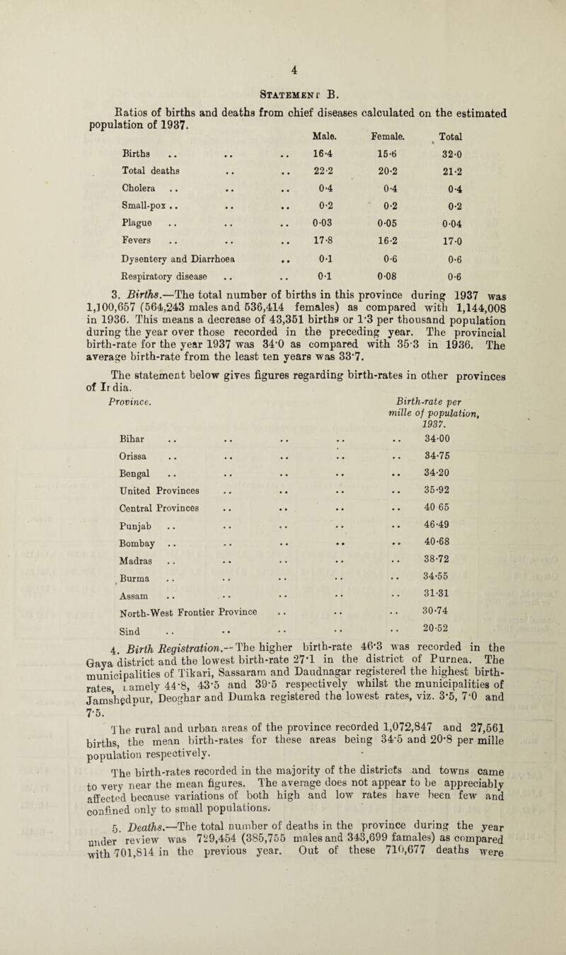 Statement B. Ratios of births and deaths from chief diseases calculated on the estimated population of 1937. Male. Female. Total • Births 16-4 15-6 32-0 Total deaths 22-2 20-2 21-2 Cholera 0-4 0-4 0-4 Small-pox .. 0-2 0-2 0-2 Plague 0-03 0-05 0-04 Fevers 17-8 16-2 17-0 Dysentery and Diarrhoea .. 0-1 0-6 0-6 Respiratory disease 0-1 0-08 0-6 3. Births.—The total number of births in this province during 1937 was 1,] 00,657 (564,243 males and 636,414 females) as compared with 1,144,008 in 1936. This means a decrease of 43,351 births or 1*3 per thousand population during the year over those recorded in the preceding year. The provincial birth-rate for the year 1937 was 34*0 as compared with 35 3 in 1936. The average birth-rate from the least ten years was 33*7. The statement below gives figures regarding birth-rates in other provinces of Ir dia. Province. Birth-rate per mille of population 1937. Bihar 34-00 Orissa 34-75 Bengal 34-20 United Provinces 35-92 Central Provinces 40 65 Punjab 46-49 Bombay 40-68 Madras 38-72 Burma i 34-55 Assam .. 31-31 North-West Frontier Province 30-74 Sind • • 20-52 4. Birth Registration.— The higher birth-rate 46-3 was recorded in the Gaya district and the lowest birth-rate 27’1 in the district of Purnea. The municipalities of Tikari, Sassaram and Daudnagar registered the highest birth¬ rates tamely 44*8, 43*5 and 39*5 respectively whilst the municipalities of Jamshgdnur, Deoghar and Dumka registered the lowest rates, viz. 3*5, 7’0 and 7'5. The rural and urban areas of the province recorded 1,072,847 and 27,561 births, the mean birth-rates for these areas being 34‘5 and 20*8 per mille population respectively. The birth-rates recorded in the majority of the districts and towns came to very near the mean figures. The average does not appear to be appreciably affected because variations of both high and low rates have been few and confined only to small populations. 5. Deaths.—The total number of deaths in the province during the year under review was 729,454 (385,755 males and 343,699 famales) as compared with 701,814 in the previous year. Out of these 710,677 deaths were